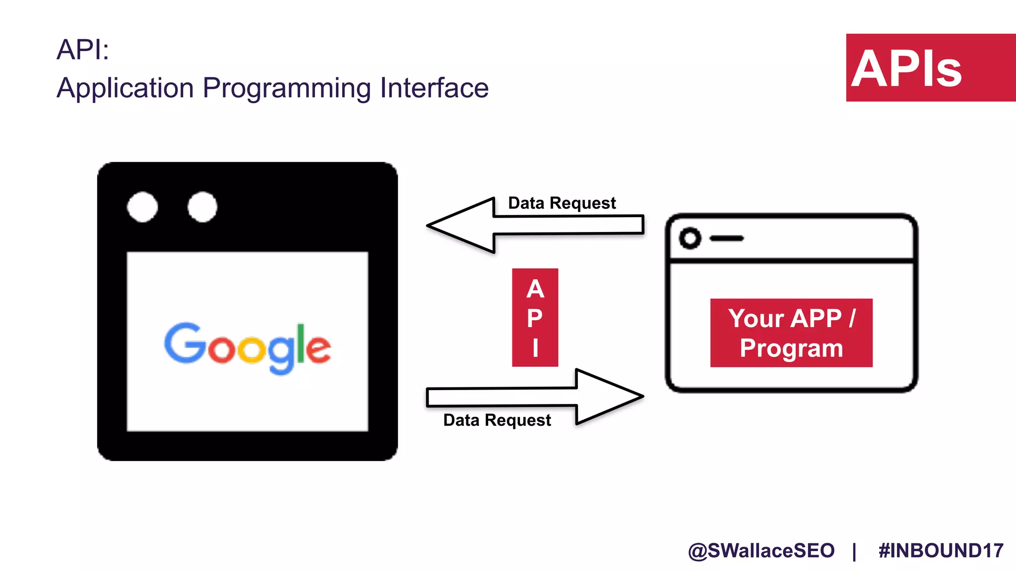 @SWallaceSEO | #INBOUND17
APIs
API:
Application Programming Interface
Your APP /
Program
A
P
I
Data Request
Data Request
 