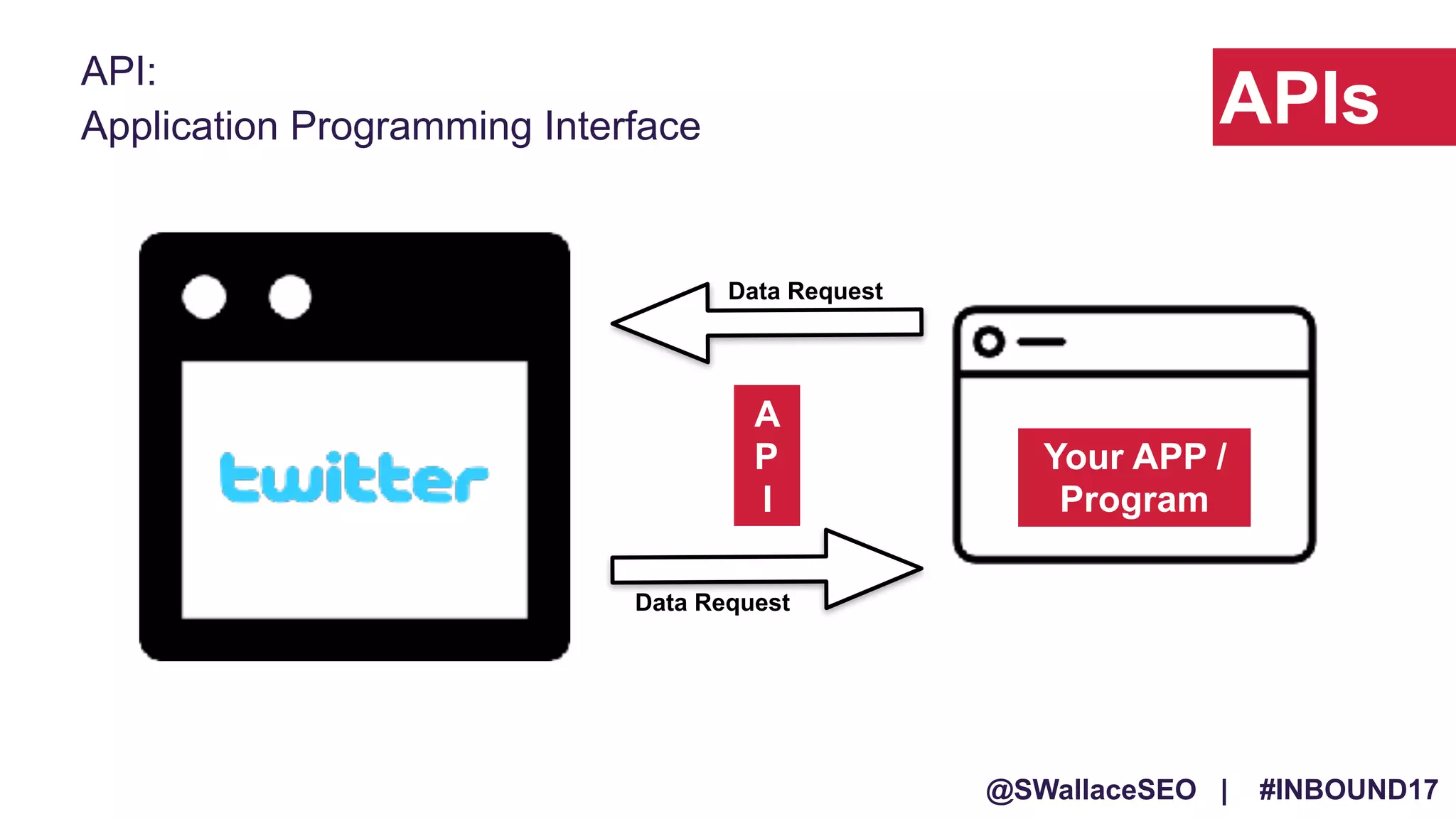 @SWallaceSEO | #INBOUND17
APIs
API:
Application Programming Interface
Your APP /
Program
A
P
I
Data Request
Data Request
 