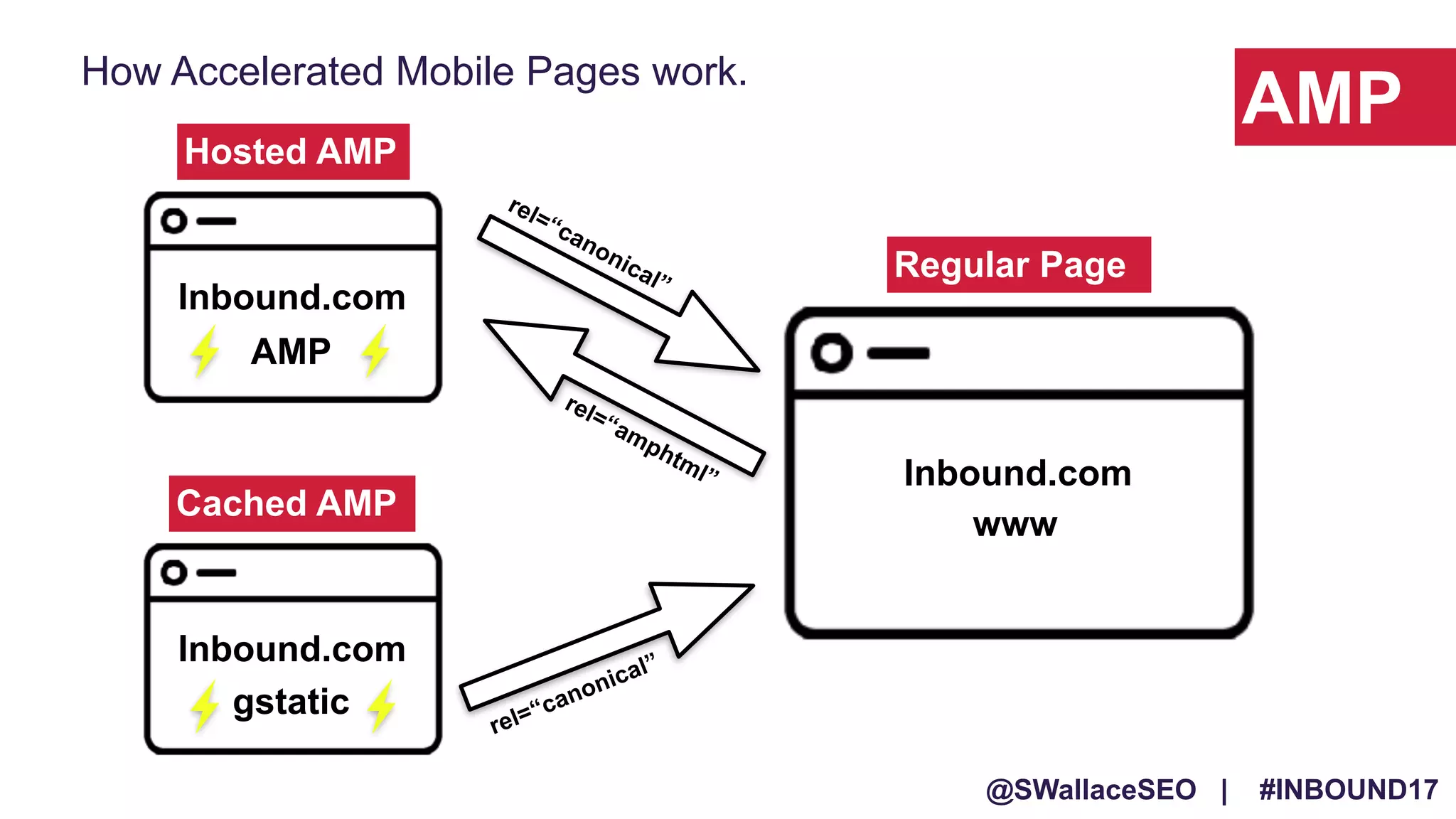 @SWallaceSEO | #INBOUND17
Regular Page
www
Inbound.com
Hosted AMP
Inbound.com
AMP
Cached AMP
Inbound.com
gstatic
rel=“canonical”
rel=“canonical”
rel=“amphtml”
AMP
How Accelerated Mobile Pages work.
 
