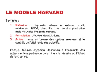 LE MODÈLE HARVARD
3 phases :
1. Réflexion : diagnostic interne et externe, audit,
tendances, SWOT, bilan. Ex : bon service production
mais mauvaise image de marque.
2. Formulation : proposer des solutions.
3. Action : mise en œuvre des options retenues et le
contrôle de l’atteinte de ses objectifs.
Chaque décision appartient désormais à l’ensemble des
acteurs et leur pertinence déterminera la réussite ou l’échec
de l’entreprise.
 