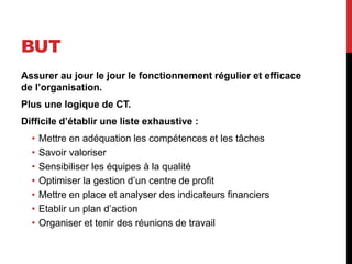 BUT
Assurer au jour le jour le fonctionnement régulier et efficace
de l’organisation.
Plus une logique de CT.
Difficile d’établir une liste exhaustive :
• Mettre en adéquation les compétences et les tâches
• Savoir valoriser
• Sensibiliser les équipes à la qualité
• Optimiser la gestion d’un centre de profit
• Mettre en place et analyser des indicateurs financiers
• Etablir un plan d’action
• Organiser et tenir des réunions de travail
 