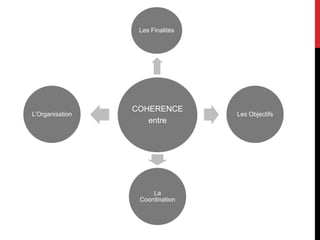 COHERENCE
entre
Les Finalités
Les Objectifs
La
Coordination
L’Organisation
 