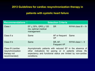 2013 Guidelines for cardiac resynchronization therapy in
patients with systolic heart failure
Recommendations Selection Criteria
Class I EF < 35%, QRS > 120
ms, optimal medical
management
SR NYHA class III – IV
Class II a Same AF or frequent
VP
Same
Class II b Same SR, AF,
Frequent VP
NYHA class I – II
Class III (cardiac
resynchronization
therapy not
recommended)
Asymptomatic patients with reduced EF in the absence of
other indications for pacing or in patients whose life
expectancy and functional status are limited by non-cardiac
conditions
 