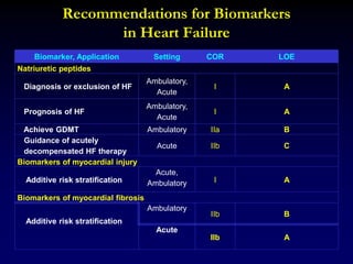 Recommendations for Biomarkers
in Heart Failure
Biomarker, Application Setting COR LOE
Natriuretic peptides
Diagnosis or exclusion of HF
Ambulatory,
Acute
I A
Prognosis of HF
Ambulatory,
Acute
I A
Achieve GDMT Ambulatory IIa B
Guidance of acutely
decompensated HF therapy
Acute IIb C
Biomarkers of myocardial injury
Additive risk stratification
Acute,
Ambulatory I A
Biomarkers of myocardial fibrosis
Additive risk stratification
Ambulatory
IIb B
Acute
IIb A
 