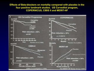 Effects of Beta-blockers on mortality compared with placebo in the
four positive landmark studies. US Carvedilol program,
COPERNICUS, CIBIS II and MERIT-HF
 