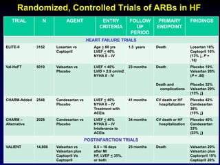Randomized, Controlled Trials of ARBs in HF
TRIAL N AGENT ENTRY
CRITERIA
FOLLOW
UP
PERIOD
PRIMARY
ENDPOINT
FINDINGS
HEART FAILURE TRIALS
ELITE-II 3152 Losartan vs
Captopril
Age > 60 yrs
LVEF < 40%
NYHA II – IV
1.5 years Death Losartan 18%
Captopril 16%
(13% ↓, P =
.16)
Val-HeFT 5010 Valsartan vs
Placebo
LVEF < 40%
LVID > 2.9 cm/m2
NYHA II - IV
23 months Death
Death and
complications
Placebo 19%
Valsartan 20%
(P = .80)
Placebo 32%
Valsartan 29%
(13% ↓)
CHARM-Added 2548 Candesartan vs
Placebo
LVEF < 40%
NYHA II – IV
Treatment with
ACEIs
41 months CV death or HF
hospitalization
Placebo 42%
Candesartan
38%
(15% ↓)
CHARM –
Alternative
2028 Candesartan vs
Placebo
LVEF < 40%
NYHA II – IV
Intolerance to
ACEIs
34 months CV death or HF
hospitalization
Placebo 40%
Candesartan
33%
(23% ↓)
POSTINFARCTION TRIALS
VALIENT 14,808 Valsartan vs
Valsartan plus
Captopril Vs
Captopril
0.5 – 10 days
after MI
HF, LVEF < 35%,
or both
25 months Death Valsartan 20%
Valsartan plus
Captorpril 19%
Captopril 20%
 