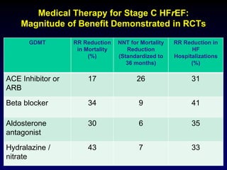 Medical Therapy for Stage C HFrEF:
Magnitude of Benefit Demonstrated in RCTs
GDMT RR Reduction
in Mortality
(%)
NNT for Mortality
Reduction
(Standardized to
36 months)
RR Reduction in
HF
Hospitalizations
(%)
ACE Inhibitor or
ARB
17 26 31
Beta blocker 34 9 41
Aldosterone
antagonist
30 6 35
Hydralazine /
nitrate
43 7 33
 