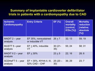 Summary of Implantable cardioverter defibrillator
trials in patients with a cardiomyopathy due to CAD
Ischemic
Cardiomyopathy
Entry Criteria EF (%) Overall
mortality
(control;
ICDs [%])
Mortality
reduction
(relative;
absolute
[%])
MADIT 2 – year
analysis
EF 35%, nonsustained
or inducible VT
26 + 7 32; 13 59; 19
MUSTT 5 –year
analysis
EF < 40%, inducible
VT
30 (21-
35)
55; 24 58; 31
MADIT II 2 – year
analysis
EF < 30% 23 + 5 22; 16 28; 6
SCDHeFT 5 – year
analysis
EF < 35%, NYHA II, III,
52% CAD – CHF
25 (20 –
30)
36; 29 23; 7
 