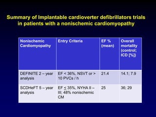 Summary of Implantable cardioverter defibrillators trials
in patients with a nonischemic cardiomyopathy
Nonischemic
Cardiomyopathy
Entry Criteria EF %
(mean)
Overall
mortality
(control;
ICD [%])
DEFINITE 2 – year
analysis
EF < 36%, NSVT or >
10 PVCs / h
21.4 14.1; 7.9
SCDHeFT 5 – year
analysis
EF < 35%, NYHA II –
III; 48% nonischemic
CM
25 36; 29
 