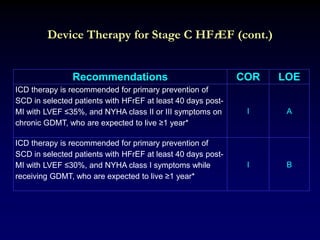 Device Therapy for Stage C HFrEF (cont.)
Recommendations COR LOE
ICD therapy is recommended for primary prevention of
SCD in selected patients with HFrEF at least 40 days post-
MI with LVEF ≤35%, and NYHA class II or III symptoms on
chronic GDMT, who are expected to live ≥1 year*
I A
ICD therapy is recommended for primary prevention of
SCD in selected patients with HFrEF at least 40 days post-
MI with LVEF ≤30%, and NYHA class I symptoms while
receiving GDMT, who are expected to live ≥1 year*
I B
 