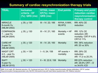 Summary of cardiac resynchronization therapy trials
TRIAL Inclusion
criteria : EF
(%); QRS (ms)
NYHA; mean
EF(%); mean
QRS (ms)
End points Primary end point
reduction cardiac
resynchronization
therapy control
MIRACLE
6-month f/u
(NEJM 2002)
< 35; > 130 III – IV; 22; 166 NYHA, 6 MW,
MLHFQ
RR: 40% CE
reduction
COMPANION
1 – year f/u
(NEJM 2004)
< 35; > 130 III – IV; 21; 160 Mortality + HF
events
RR: 12% CE
reduction; AR:
mortality: CRT-P 4.6%
CRT-D 11%
CARE-HF
2-year f/u
(NEJM 2005)
< 35; > 120 III – IV; 25; 160 Mortality RR: 36% reduction
AR: 20 vs 30%
MADIT CRT
4.5 – year f/u
(NEJM 2009)
< 30; > 130 I – II; 24; 158 HF events +
mortality
RR: 29% CE
reduction
AR: 17.2 vs 25.3%
RAFT
5-year f/u
(NEJM 2010)
< 30; > 120 II – III; 22.6; 158 Mortality RR 22% reduction
AR: 28.6% CRT – D
vs 34.6% ICD
6MW: 6-min walk; AR: Absolute reduction; CE: Combined end point; CRT-D: Cardiac resynchronization therapy defibrillator; CRT-P: cardiac
Resynchronization therapy-pacemaker only; MLHFQ: Minnesota living with heart failure questionnaire; RR: Relative reduction
 