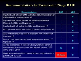 Recommendations for Treatment of Stage B HF
Recommendations COR LOE
In patients with a history of MI and reduced EF, ACE inhibitors or
ARBs should be used to prevent HF I A
In patients with MI and reduced EF, evidence-based beta
blockers should be used to prevent HF I B
In patients with MI, statins should be used to prevent HF I A
Blood pressure should be controlled to prevent symptomatic HF
I A
ACE inhibitors should be used in all patients with a reduced EF
to prevent HF I A
Beta blockers should be used in all patients with a reduced EF
to prevent HF I C
An ICD is reasonable in patients with asymptomatic ischemic
cardiomyopathy who are at least 40 d post-MI, have an LVEF
≤30%, and on GDMT
IIa B
Nondihydropyridine calcium channel blockers may be harmful in
patients with low LVEF III: Harm C
 