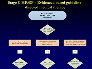 Stage C HFrEF – Evidenced based guideline-
directed medical therapy
HFrEF Stage C
NYHA Class I – IV
Treatment:
For NYHA class II-IV patients.
Provided estimated creatinine
>30 mL/min and K+ <5.0 mEq/dL
For persistently symptomatic
African Americans,
NYHA class III-IV
Class I, LOE A
ACEI or ARB AND
Beta Blocker
Class I, LOE C
Loop Diuretics
Class I, LOE A
Hydral-Nitrates
Class I, LOE A
Aldosterone
Antagonist
Add
Add Add
For all volume overload,
NYHA class II-IV patients
 