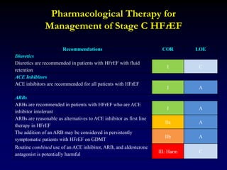 Pharmacological Therapy for
Management of Stage C HFrEF
Recommendations COR LOE
Diuretics
Diuretics are recommended in patients with HFrEF with fluid
retention
I C
ACE Inhibitors
ACE inhibitors are recommended for all patients with HFrEF
I A
ARBs
ARBs are recommended in patients with HFrEF who are ACE
inhibitor intolerant
I A
ARBs are reasonable as alternatives to ACE inhibitor as first line
therapy in HFrEF
IIa A
The addition of an ARB may be considered in persistently
symptomatic patients with HFrEF on GDMT
IIb A
Routine combined use of an ACE inhibitor, ARB, and aldosterone
antagonist is potentially harmful
III: Harm C
 