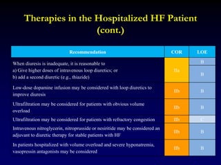 Therapies in the Hospitalized HF Patient
(cont.)
Recommendation COR LOE
When diuresis is inadequate, it is reasonable to
a) Give higher doses of intravenous loop diuretics; or
b) add a second diuretic (e.g., thiazide)
IIa
B
B
Low-dose dopamine infusion may be considered with loop diuretics to
improve diuresis
IIb B
Ultrafiltration may be considered for patients with obvious volume
overload
IIb B
Ultrafiltration may be considered for patients with refractory congestion IIb C
Intravenous nitroglycerin, nitroprusside or nesiritide may be considered an
adjuvant to diuretic therapy for stable patients with HF
IIb B
In patients hospitalized with volume overload and severe hyponatremia,
vasopressin antagonists may be considered
IIb B
 