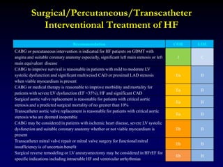 Surgical/Percutaneous/Transcatheter
Interventional Treatment of HF
Recommendation COR LOE
CABG or percutaneous intervention is indicated for HF patients on GDMT with
angina and suitable coronary anatomy especially, significant left main stenosis or left
main equivalent disease
I C
CABG to improve survival is reasonable in patients with mild to moderate LV
systolic dysfunction and significant multivessel CAD or proximal LAD stenosis
when viable myocardium is present
IIa B
CABG or medical therapy is reasonable to improve morbidity and mortality for
patients with severe LV dysfunction (EF <35%), HF and significant CAD
IIa B
Surgical aortic valve replacement is reasonable for patients with critical aortic
stenosis and a predicted surgical mortality of no greater than 10%
IIa B
Transcatheter aortic valve replacement is reasonable for patients with critical aortic
stenosis who are deemed inoperable
IIa B
CABG may be considered in patients with ischemic heart disease, severe LV systolic
dysfunction and suitable coronary anatomy whether or not viable myocardium is
present
IIb B
Transcatheter mitral valve repair or mitral valve surgery for functional mitral
insufficiency is of uncertain benefit
IIb B
Surgical reverse remodeling or LV aneurysmectomy may be considered in HFrEF for
specific indications including intractable HF and ventricular arrhythmias
IIb B
 