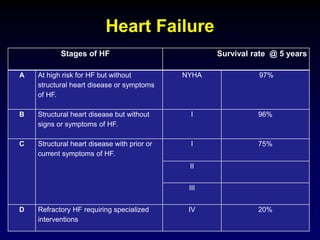 Heart Failure
Stages of HF Survival rate @ 5 years
A At high risk for HF but without
structural heart disease or symptoms
of HF.
NYHA 97%
B Structural heart disease but without
signs or symptoms of HF.
I 96%
C Structural heart disease with prior or
current symptoms of HF.
I 75%
II
III
D Refractory HF requiring specialized
interventions
IV 20%
 
