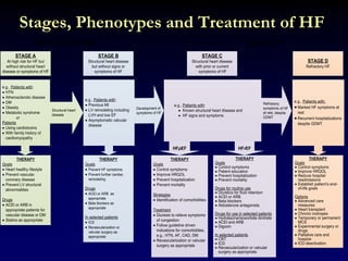 Stages, Phenotypes and Treatment of HF
STAGE A
At high risk for HF but
without structural heart
disease or symptoms of HF
STAGE B
Structural heart disease
but without signs or
symptoms of HF
THERAPY
Goals
· Control symptoms
· Improve HRQOL
· Prevent hospitalization
· Prevent mortality
Strategies
· Identification of comorbidities
Treatment
· Diuresis to relieve symptoms
of congestion
· Follow guideline driven
indications for comorbidities,
e.g., HTN, AF, CAD, DM
· Revascularization or valvular
surgery as appropriate
STAGE C
Structural heart disease
with prior or current
symptoms of HF
THERAPY
Goals
· Control symptoms
· Patient education
· Prevent hospitalization
· Prevent mortality
Drugs for routine use
· Diuretics for fluid retention
· ACEI or ARB
· Beta blockers
· Aldosterone antagonists
Drugs for use in selected patients
· Hydralazine/isosorbide dinitrate
· ACEI and ARB
· Digoxin
In selected patients
· CRT
· ICD
· Revascularization or valvular
surgery as appropriate
STAGE D
Refractory HF
THERAPY
Goals
· Prevent HF symptoms
· Prevent further cardiac
remodeling
Drugs
· ACEI or ARB as
appropriate
· Beta blockers as
appropriate
In selected patients
· ICD
· Revascularization or
valvular surgery as
appropriate
e.g., Patients with:
· Known structural heart disease and
· HF signs and symptoms
HFpEF HFrEF
THERAPY
Goals
· Heart healthy lifestyle
· Prevent vascular,
coronary disease
· Prevent LV structural
abnormalities
Drugs
· ACEI or ARB in
appropriate patients for
vascular disease or DM
· Statins as appropriate
THERAPY
Goals
· Control symptoms
· Improve HRQOL
· Reduce hospital
readmissions
· Establish patient’s end-
of-life goals
Options
· Advanced care
measures
· Heart transplant
· Chronic inotropes
· Temporary or permanent
MCS
· Experimental surgery or
drugs
· Palliative care and
hospice
· ICD deactivation
Refractory
symptoms of HF
at rest, despite
GDMT
At Risk for Heart Failure Heart Failure
e.g., Patients with:
· Marked HF symptoms at
rest
· Recurrent hospitalizations
despite GDMT
e.g., Patients with:
· Previous MI
· LV remodeling including
LVH and low EF
· Asymptomatic valvular
disease
e.g., Patients with:
· HTN
· Atherosclerotic disease
· DM
· Obesity
· Metabolic syndrome
or
Patients
· Using cardiotoxins
· With family history of
cardiomyopathy
Development of
symptoms of HF
Structural heart
disease
 