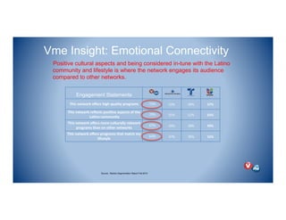 Source: Nielsen Segmentation Report Fall 2010
)
Engagement Statements
This!network!oﬀers!high!quality!programs 73% 52% 49% 57%
This!network!reﬂects!posi;ve!aspects!of!the!
!La;no!community
70% 55% 52% 63%
This!network!oﬀers!more!culturally!relevant!!
programs!than!on!other!networks
67% 43% 38% 49%
This!network!oﬀers!programs!that!match!my!
lifestyle
64% 47% 39% 52%
Positive cultural aspects and being considered in-tune with the Latino
community and lifestyle is where the network engages its audience
compared to other networks.
Vme Insight: Emotional Connectivity
 