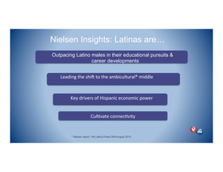 !Outpacing Latino males in their educational pursuits &
career developments
!
* Nielsen report, The Latina Power Shift August 2013
)Key)drivers)of)Hispanic)economic)power
))
Leading)the)shiK)to)the)ambicultural®)middle
Nielsen Insights: Latinas are…
CulNvate)connecNvity))
 