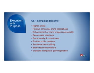 Execution
with
Purpose
CSR Campaign Benefits*
• Higher profits
• Positive consumer brand perceptions
• Enhancement of brand image & personality
• Repurchase intentions
• Brand loyalty & commitment
• Positive public relations
•  Emotional brand affinity
•  Brand recommendations
•  Supports company’s good reputation
.
 