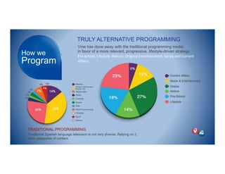 Creative
Solutions
A Balanced
Approach
How we
Program
TRADITIONAL PROGRAMMING
Traditional Spanish language television is not very diverse. Relying on 3
main categories of content.
TRULY ALTERNATIVE PROGRAMMING
Vme has done away with the traditional programming model,
in favor of a more relevant, progressive, lifestyle-driven strategy.
PrePschool,)Lifestyle,)Nature,)Original)Entertainment,)Series)and)Current)
Aﬀairs.
 