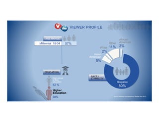 VIEWER PROFILE
High school
or less
education
Higher
Education
62 %
38%
EDUCATION)
RACE /
ETHNICITY)
African
American
2%
Hispanic
80%
Asian
American
5%
White
2%
Other
11%
57%
AGE RANGE)
Millennial 18-34
Source: Network Demographics, Rentrak Nov 2013
 