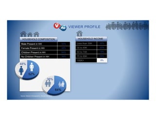Male Present in HH 52%
Female Present in HH 48%
Children Present in HH 64%
No Children Present in HH 36%
HOUSEHOLD COMPOSITION)
VIEWER PROFILE
Less than 30K 32%
30 to 49K 20%
50 to 74K 19%
75 to 99K 20%
100K+ 8%
HOUSEHOLD INCOME)
52%
48%
64%
36%
Source: Network Demographics, Rentrak Nov 2013
 