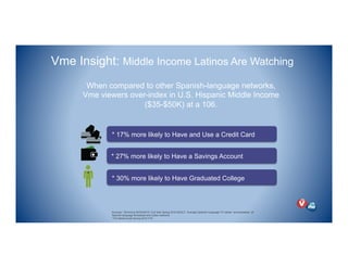 !! When compared to other Spanish-language networks,
Vme viewers over-index in U.S. Hispanic Middle Income
($35-$50K) at a 106.
Sources: *Simmons NCS/NHCS: Full Year Spring 2010 ADULT. Average Spanish Language TV viewer encompasses all
Spanish language Broadcast and Cable networks
*The Media Audit Spring 2010 YTD
* 30% more likely to Have Graduated College
* 27% more likely to Have a Savings Account
* 17% more likely to Have and Use a Credit Card
Vme Insight: Middle Income Latinos Are Watching
 