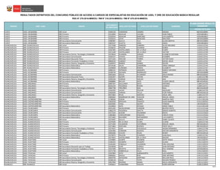CÓDIGO DE PLAZA
PLAZA DONDE RESULTÓ
GANADOR
RESULTADOS DEFINITIVOS DEL CONCURSO PÚBLICO DE ACCESO A CARGOS DE ESPECIALISTAS EN EDUCACIÓN DE UGEL Y DRE DE EDUCACIÓN BÁSICA REGULAR
RSG N° 279-2016-MINEDU / RM N° 316-2016-MINEDU / RM N° 679-2016-MINEDU
NOMBRESREGIÓN DRE / UGEL GRUPO
DOCUMENTO
DE IDENTIDAD
APELLIDO PATERNO APELLIDO MATERNO
CUSCO UGEL URUBAMBA EBR Inicial 25305150 CARDENAS LINARES MAGNA 06EV01630091
CUSCO UGEL URUBAMBA EBR Primaria 25313694 AGUILAR LUCANA JUAN PABLO 429244816811
CUSCO UGEL URUBAMBA EBR Primaria 25320324 AGUILAR MARTINEZ LUIS ALBERTO 429244816813
CUSCO UGEL URUBAMBA EBR Primaria 25326215 LEIVA MOSCOSO WALTHER 10EV01630094
CUSCO UGEL URUBAMBA EBR Secundaria Comunicación 23985987 QUILCA VILA GLADIS BERTHA 08EV01630092
CUSCO UGEL URUBAMBA EBR Secundaria Matemática 23825547 HUAYTA VERA ANGEL 429244816810
HUANCAVELICA DRE HUANCAVELICA EBR Inicial 22277038 PAREDES CABRERA SILVIO MELANIO 11J5411127A3
HUANCAVELICA DRE HUANCAVELICA EBR Primaria 23258232 PAUCAR HUAMAN RUBEN 11J5411127A0
HUANCAVELICA DRE HUANCAVELICA EBR Primaria 23267405 CASTELLANOS DE LA CRUZ ELMER 11J5411127A6
HUANCAVELICA DRE HUANCAVELICA EBR Primaria 23271240 CASTELLANOS DE LA CRUZ HECTOR 11J5411127A9
HUANCAVELICA DRE HUANCAVELICA EBR Secundaria Ciencia, Tecnología y Ambiente 23270024 HUAMAN JURADO ELIZABETH GIOVANA 11J5411127A1
HUANCAVELICA DRE HUANCAVELICA EBR Secundaria Comunicación 23265227 CHAVEZ CCANTO KLEMBER 11J5411137A1
HUANCAVELICA DRE HUANCAVELICA EBR Secundaria Educación Física 23271165 ANCCASI TORRES VICTOR HUGO 11J5411137A5
HUANCAVELICA DRE HUANCAVELICA EBR Secundaria Formación Ciudadana y Cívica 09836543 LANDEO TAIPE RAFAEL JESUS 11J5411137A2
HUANCAVELICA DRE HUANCAVELICA EBR Secundaria Historia, Geografía y Economía 23204475 RAMOS GOMEZ DELFIN 11J5411127A2
HUANCAVELICA DRE HUANCAVELICA EBR Secundaria Matemática 20724106 SALAS CAMARENA JORGE ENRIQUE 11J5411127A4
HUANCAVELICA DRE HUANCAVELICA EBR Secundaria Matemática 23209839 CURASMA RAMOS ELIZABETH 11J5411127A7
HUANCAVELICA UGEL ACOBAMBA EBR Primaria 20082531 ESPINOZA JANAMPA MARCO ANTONIO 11J6511317B6
HUANCAVELICA UGEL ACOBAMBA EBR Primaria 20106734 QUIJADA RODRIGUEZ SONIA 20EV01630099
HUANCAVELICA UGEL ACOBAMBA EBR Secundaria Comunicación 20031820 SEGUIL ALVARADO JESUS MOISES 08EV01630102
HUANCAVELICA UGEL ACOBAMBA EBR Secundaria Educación Física 23261507 QUISPE PAITAN EFRAIN 11J6511317B8
HUANCAVELICA UGEL ACOBAMBA EBR Secundaria Historia, Geografía y Economía 23392326 VARGAS SUELDO ADA 10EV01630103
HUANCAVELICA UGEL ACOBAMBA EBR Secundaria Matemática 20068806 RECUAY ASTO CLIDER CARLOS 08EV01630101
HUANCAVELICA UGEL ANGARAES EBR Primaria 20097507 SULLCARAY SOTO ANTONIO 11J8411417C6
HUANCAVELICA UGEL ANGARAES EBR Primaria 80202234 FIGUEROA RIVERA LEONCIO 11J8411427C1
HUANCAVELICA UGEL ANGARAES EBR Secundaria Ciencia, Tecnología y Ambiente 20067798 TREVIÑOS NOA RAUL 06EV01630109
HUANCAVELICA UGEL ANGARAES EBR Secundaria Comunicación 23262592 LACHO PAUCAR AQUILINO 11J8411417C8
HUANCAVELICA UGEL ANGARAES EBR Secundaria Comunicación 23462636 VARGAS TICLLA FLOR TERESA 08EV01630110
HUANCAVELICA UGEL ANGARAES EBR Secundaria Historia, Geografía y Economía 04072864 RIVAS SANCHEZ JOSUE ABEL 11J8411417C9
HUANCAVELICA UGEL ANGARAES EBR Secundaria Matemática 20005065 MANRIQUE DE LARA VIDALON MIGUEL ANGEL 11J8411417C5
HUANCAVELICA UGEL CASTROVIRREYNA EBR Inicial 21788506 CERON GOMEZ MARTHA YNES 1131111911D6
HUANCAVELICA UGEL CASTROVIRREYNA EBR Primaria 21824234 APOLAYA TASAYCO HUGO MARTIN 1131111921D1
HUANCAVELICA UGEL CASTROVIRREYNA EBR Primaria 40429582 VIDAL QUISPE TOMASA 14EV01630115
HUANCAVELICA UGEL CASTROVIRREYNA EBR Secundaria Matemática 23520834 ASTO AYOQUE JORGE PABLO 1131111911D8
HUANCAVELICA UGEL CHURCAMPA EBR Primaria 40231205 SACACHIPANA CONDORI BEATRIZ EDITH 1121111211G6
HUANCAVELICA UGEL CHURCAMPA EBR Secundaria Comunicación 21862270 FIGUEROA GRATTA SERGIO ALBERTO 1121111211G8
HUANCAVELICA UGEL CHURCAMPA EBR Secundaria Comunicación 23272324 ALEGRE PALOMINO ROCIO 1121111231G3
HUANCAVELICA UGEL CHURCAMPA EBR Secundaria Matemática 21881866 CARHUAPUMA ESQUIVEL CARLOS VIDAL 1121111231G4
HUANCAVELICA UGEL CHURCAMPA EBR Secundaria Matemática 23271665 NAVARRO MATAMOROS LUIS ALBERTO 1121111231G2
HUANCAVELICA UGEL HUANCAVELICA EBR Inicial 23270497 SULLCA ALANYA ISABEL GLADYS 11J6411217A9
HUANCAVELICA UGEL HUANCAVELICA EBR Primaria 23270183 DE LA CRUZ CCORA LILIANA 11J6411217A0
HUANCAVELICA UGEL HUANCAVELICA EBR Primaria 23271304 CALDERON CASTAÑEDA MIGUEL ANGEL 09EV01630124
HUANCAVELICA UGEL HUANCAVELICA EBR Primaria 23271864 VENTURA RIVEROS FREDY WILLY 09EV01630125
HUANCAVELICA UGEL HUANCAVELICA EBR Secundaria Ciencia, Tecnología y Ambiente 23274327 LOZA CHILQUILLO JHOAN FERNANDO 11J6411217A8
HUANCAVELICA UGEL HUANCAVELICA EBR Secundaria Comunicación 23261960 CONDORI EGOAVIL HECTOR HONORATO 11J6411227A1
HUANCAVELICA UGEL HUANCAVELICA EBR Secundaria Formación Ciudadana y Cívica 20056406 CHAVEZ ROJAS REINEY 09EV01630126
HUANCAVELICA UGEL HUANCAVELICA EBR Secundaria Matemática 23270072 PAUCAR CUADROS JUAN RAUL 11J6411217A5
HUANCAVELICA UGEL HUANCAVELICA EBR Secundaria Matemática 23274915 CASTELLANOS DE LA CRUZ WILDER 14EV01630127
HUANCAVELICA UGEL HUAYTARÁ EBR Inicial 21559895 OLARTE HUAMAN EDITH YESICA 1131111021F5
HUANCAVELICA UGEL HUAYTARÁ EBR Primaria 21565252 OCAMPO OCAMPO GLADIS 1131111021F3
HUANCAVELICA UGEL HUAYTARÁ EBR Primaria 22245265 CONISLLA CALDERON CIRA LIDUVINA 1131111021F4
HUANCAVELICA UGEL HUAYTARÁ EBR Secundaria Educación para el Trabajo 21533658 CUPE CUENCA JUAN ANTONIO 1131111021F1
HUANCAVELICA UGEL HUAYTARÁ EBR Secundaria Formación Ciudadana y Cívica 23557499 REVATTA MATTOS RULY EDWING 21EV01630131
HUANCAVELICA UGEL HUAYTARÁ EBR Secundaria Matemática 23271730 SOBREVILLA VILLA RAUL 1131111021F2
HUANCAVELICA UGEL TAYACAJA EBR Inicial 23267804 ASTO ALBINAGORTA LUIS ALBERTO 1141111131E1
HUANCAVELICA UGEL TAYACAJA EBR Primaria 20406361 DAVILA RUIZ JOSE ANTONIO 1141111111E8
HUANCAVELICA UGEL TAYACAJA EBR Secundaria Ciencia, Tecnología y Ambiente 20059790 ANTEZANA MARTINEZ WILLIAM RAUL 1141111141E4
HUANCAVELICA UGEL TAYACAJA EBR Secundaria Comunicación 20106118 CALLE TAYPE WILSON FRANCO 1141111111E7
HUANCAVELICA UGEL TAYACAJA EBR Secundaria Historia, Geografía y Economía 19937904 MUERAS ARANA MILCA GERSONITA 1141111131E2
HUANUCO DRE HUANUCO EBR Inicial 22403612 CHAMORRO VISCAYA DORIS MIRYAM 522811210910
10/25
 