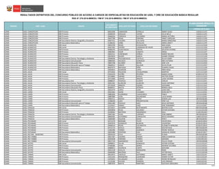 CÓDIGO DE PLAZA
PLAZA DONDE RESULTÓ
GANADOR
RESULTADOS DEFINITIVOS DEL CONCURSO PÚBLICO DE ACCESO A CARGOS DE ESPECIALISTAS EN EDUCACIÓN DE UGEL Y DRE DE EDUCACIÓN BÁSICA REGULAR
RSG N° 279-2016-MINEDU / RM N° 316-2016-MINEDU / RM N° 679-2016-MINEDU
NOMBRESREGIÓN DRE / UGEL GRUPO
DOCUMENTO
DE IDENTIDAD
APELLIDO PATERNO APELLIDO MATERNO
JUNIN UGEL CONCEPCION EBR Primaria 04023296 LANDAVERI ESTRELLA JIMMY HUGO 1163311111F3
JUNIN UGEL CONCEPCION EBR Primaria 20400259 HIDALGO YUPARI CELIA NELLY 1163311111F5
JUNIN UGEL CONCEPCION EBR Primaria 20406354 TORPOCO GUTIERREZ MARIA VICTORIA 1163311111F7
JUNIN UGEL CONCEPCION EBR Primaria 20437789 ROJAS PARIONA YANET CAROLINA 1163311111F8
JUNIN UGEL CONCEPCION EBR Secundaria Historia, Geografía y Economía 20047312 CACERES COLLAZOS MARIA ERNESTINA 1163311111F0
JUNIN UGEL CONCEPCION EBR Secundaria Matemática 21286342 URIBE ZEVALLOS ANNIA JANETT 1163311111F9
JUNIN UGEL HUANCAYO EBR Inicial 20053709 ROJAS ECHAVAUTES ANA ELENA 1121111121D6
JUNIN UGEL HUANCAYO EBR Inicial 40347302 CASTRO LIZARRAGA DE VALER LIZ MARTHA 1121111111D4
JUNIN UGEL HUANCAYO EBR Primaria 04083245 CAJACHAGUA YANTAS AGUSTIN VIVIANO 1121111111D5
JUNIN UGEL HUANCAYO EBR Primaria 19865961 YAURI CAMAYO ANGEL 1121111111D7
JUNIN UGEL HUANCAYO EBR Primaria 20042211 CORONADO ZUÑIGA MARIO WILVER 1121111121D8
JUNIN UGEL HUANCAYO EBR Primaria 20076919 QUISPE GARCIA GIANNI YESENIA 1121111111D6
JUNIN UGEL HUANCAYO EBR Secundaria Ciencia, Tecnología y Ambiente 20048596 PAUCARCHUCO CASTILLO SILVIA FANNY 1121111121D4
JUNIN UGEL HUANCAYO EBR Secundaria Comunicación 19884393 VELAZCO GONZALES INES VICTORIA 1121111121D3
JUNIN UGEL HUANCAYO EBR Secundaria Educación Física 19847248 ALVAREZ NEYRA JOSE LUIS 1121111121D2
JUNIN UGEL HUANCAYO EBR Secundaria Educación para el Trabajo 20669512 ZARATE SALAZAR SILVIA PILAR 1121111121D7
JUNIN UGEL HUANCAYO EBR Secundaria Matemática 08297673 BASTIDAS PEÑA OLIMPIO HUGO 1121111111D9
JUNIN UGEL HUANCAYO EBR Secundaria Matemática 20033653 ALMIDON LOPEZ IRMA ROSA 1121111121D1
JUNIN UGEL JAUJA EBR Inicial 20722642 PALACIOS CHUQUIPOMA MARITZA 1121111111E0
JUNIN UGEL JAUJA EBR Primaria 07655470 PATIÑO PECEROS MARIA ELENA 621821215710
JUNIN UGEL JAUJA EBR Primaria 20716892 OSPINO DAVILA HECTOR CESAR 1121111111E3
JUNIN UGEL JAUJA EBR Primaria 20721840 LOAYZA ARGOTE LUISA YOVANA 1121111111E9
JUNIN UGEL JAUJA EBR Secundaria Arte 20088237 TICSIHUA CCANTO CARLOS 1121111121E1
JUNIN UGEL JAUJA EBR Secundaria Ciencia, Tecnología y Ambiente 20051581 ALARCON ALARCON HUGO ANTONIO 1121111111E8
JUNIN UGEL JAUJA EBR Secundaria Comunicación 20719329 ARROYO OSORIO GIOVANNI 1121111111E5
JUNIN UGEL JAUJA EBR Secundaria Educación Física 04069557 MAYTA ATENCIO NERIDA ISELA 1121111111E4
JUNIN UGEL JAUJA EBR Secundaria Historia, Geografía y Economía 20643379 LOPEZ LEON JUAN JOSE 1121111111E6
JUNIN UGEL JUNÍN EBR Inicial 20023465 SAENZ CHUMBES DORIS BETTY 1121111319J3
JUNIN UGEL JUNÍN EBR Primaria 20881836 HUARANGA CAJAHUANCA PABLO 1121111319J5
JUNIN UGEL JUNÍN EBR Primaria 20887880 LEON SOLORZANO LUCIA MARIA 1121111319J4
JUNIN UGEL JUNÍN EBR Primaria 20903711 MATEO RUPAY EDWIN LUIS 18EV01630185
JUNIN UGEL JUNÍN EBR Secundaria Comunicación 21286350 LAZO PRESENTACION YENY LUZ 1121111319J8
JUNIN UGEL JUNÍN EBR Secundaria Educación para el Trabajo 20041389 PIZHIULE RAEZ JESUS ANTONIO 19EV01630186
JUNIN UGEL JUNÍN EBR Secundaria Matemática 21133417 PANDO CASO JOSE FERNANDO 1121111319J7
JUNIN UGEL PANGOA EBR Inicial 20724557 ZEGARRA BUSTAMANTE BEATRIZ ELISA 06EV01630188
JUNIN UGEL PANGOA EBR Primaria 20059858 RIVAS GALINDEZ ESTHER JIOVANA 1111111311G9
JUNIN UGEL PANGOA EBR Primaria 20109462 BASTIDAS SAMANIEGO SAUL 1116513514G2
JUNIN UGEL PANGOA EBR Secundaria Ciencia, Tecnología y Ambiente 20407362 VIVAS LORENZO YONI SABINO 19EV01630192
JUNIN UGEL PANGOA EBR Secundaria Comunicación 09840381 GUTIERREZ CANGALAYA ROCIO ROSARIO 1168313315G2
JUNIN UGEL PANGOA EBR Secundaria Matemática 25800389 SALAZAR ISAIAS PERCY 18EV01630191
JUNIN UGEL PICHANAKI EBR Inicial 20721579 BERNABE FELIPE HEVER RAUL 621814215010
JUNIN UGEL PICHANAKI EBR Primaria 10597676 GONZALES BLANCAS VALENTINA 621814215013
JUNIN UGEL PICHANAKI EBR Primaria 20406510 ROJAS USCAMAYTA ELIZABETH MARLENE 621814215016
JUNIN UGEL PICHANAKI EBR Primaria 20722723 DAVILA BORJA DELFOR RAUL 06EV01630194
JUNIN UGEL PICHANAKI EBR Primaria 21062399 TORRES ALMERCO PEDRO TEOFILO 13EV01630196
JUNIN UGEL PICHANAKI EBR Secundaria Matemática 20033380 CENTENO DIAZ GAMALIEL ROGER 621814215017
JUNIN UGEL RIO ENE - MANTARO EBR Primaria 20034210 LEIVA AYALA ELIANA 03EV01630199
JUNIN UGEL RIO TAMBO EBR Primaria 20017367 CACERES PARIAN AMELIA MARITZA 1111513912G2
JUNIN UGEL RIO TAMBO EBR Primaria 28292038 PARIONA TORRES MAXIMO 1133313912G2
JUNIN UGEL RIO TAMBO EBR Secundaria Comunicación 20017120 SAMANIEGO GAVINO PAULO CESAR 13EV01630208
JUNIN UGEL SATIPO EBR Inicial 20998911 VILLAR GONZALES ESTHER JUSTINA 1111111311G7
JUNIN UGEL SATIPO EBR Primaria 07468366 VIVAS SIERRA NOHEMI VICTORIA 1111111321G1
JUNIN UGEL SATIPO EBR Primaria 20080012 VALENCIA CANTO GIOVANA 1111111321G5
JUNIN UGEL SATIPO EBR Secundaria Comunicación 20422128 HUILLCA MOSQUERA RODE 1111111311G8
JUNIN UGEL SATIPO EBR Secundaria Matemática 20040300 BASTIDAS VILA VICTOR RAUL 1111111321G6
JUNIN UGEL TARMA EBR Inicial 28315972 CASTILLO GUTIERREZ NANCY JANETT 1161112212I5
JUNIN UGEL TARMA EBR Primaria 21011242 MOSQUERA LAUREANO YEMER VICTOR 1161112212I4
JUNIN UGEL TARMA EBR Primaria 21076455 VELASQUEZ LAVADO PEDRO REYNALDO 1161112222I1
JUNIN UGEL TARMA EBR Primaria 21123166 VILCHEZ HERRERA LUIS ENRIQUE 1165313213I2
JUNIN UGEL TARMA EBR Secundaria Comunicación 19807979 MAYTA MARTINEZ GUSTAVO GREGORIO 1115213213I2
13/25
 