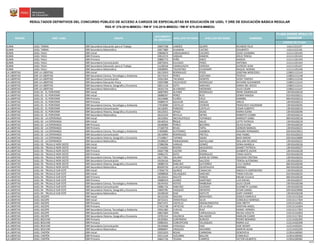 CÓDIGO DE PLAZA
PLAZA DONDE RESULTÓ
GANADOR
RESULTADOS DEFINITIVOS DEL CONCURSO PÚBLICO DE ACCESO A CARGOS DE ESPECIALISTAS EN EDUCACIÓN DE UGEL Y DRE DE EDUCACIÓN BÁSICA REGULAR
RSG N° 279-2016-MINEDU / RM N° 316-2016-MINEDU / RM N° 679-2016-MINEDU
NOMBRESREGIÓN DRE / UGEL GRUPO
DOCUMENTO
DE IDENTIDAD
APELLIDO PATERNO APELLIDO MATERNO
JUNIN UGEL TARMA EBR Secundaria Educación para el Trabajo 20047538 LANDEO QUISPE RICARDO FELIX 1161112212I7
JUNIN UGEL TARMA EBR Secundaria Matemática 20077889 HUAMAN CASTRO EDILBERTO 1161112212I6
JUNIN UGEL YAULI EBR Inicial 19849670 CARHUAMACA CACERES SUSSY JOHANNA 1111111911K0
JUNIN UGEL YAULI EBR Primaria 19912574 VARGAS RAMON JESUS TERESA 1111111911K3
JUNIN UGEL YAULI EBR Primaria 20885773 PEÑA ANCO MARIZA 1111111911K9
JUNIN UGEL YAULI EBR Secundaria Comunicación 20075054 EULOGIO PEREZ ANTONIA 1111111911K4
JUNIN UGEL YAULI EBR Secundaria Educación para el Trabajo 21248318 CANAHUALPA HEREDIA ALFREDO JUAN 1111111911K7
JUNIN UGEL YAULI EBR Secundaria Matemática 20038995 TOLENTINO CHURAMPI RAQUEL NORMA 1111111911K8
LA LIBERTAD GRE LA LIBERTAD EBR Inicial 18115910 RODRIGUEZ POZO JOSEFINA MERCEDES 1198311121A3
LA LIBERTAD GRE LA LIBERTAD EBR Secundaria Ciencia, Tecnología y Ambiente 18174214 PEREZ GUEVARA TEOFILO 1198311111A8
LA LIBERTAD GRE LA LIBERTAD EBR Secundaria Comunicación 19562304 TACANGA MONTES SUSSY TAKESHI 1198311121A6
LA LIBERTAD GRE LA LIBERTAD EBR Secundaria Educación Física 19037688 VALDIVIEZO RODRIGUEZ RICHARD ALEXANDER 1198311121A2
LA LIBERTAD GRE LA LIBERTAD EBR Secundaria Historia, Geografía y Economía 18011118 SOTO NARVAEZ MARIA DEL ROCIO 1198311121A1
LA LIBERTAD GRE LA LIBERTAD EBR Secundaria Matemática 18101716 ALVARADO MEDRANO JULIO CESAR 1198311111A7
LA LIBERTAD UGEL 01 - EL PORVENIR EBR Inicial 18007993 ALFARO RODRIGUEZ IRENE ESMERALDA 13EV01630210
LA LIBERTAD UGEL 01 - EL PORVENIR EBR Inicial 18088297 PEREZ RUIZ GENNY MAGDA 01EV01630211
LA LIBERTAD UGEL 01 - EL PORVENIR EBR Primaria 18154686 FLORES CRUZ MARIBEL 06EV01630212
LA LIBERTAD UGEL 01 - EL PORVENIR EBR Primaria 19089574 AGUILAR MIGUEL ARELIS 13EV01630213
LA LIBERTAD UGEL 01 - EL PORVENIR EBR Secundaria Ciencia, Tecnología y Ambiente 17919090 CASTILLO CEDRON FRANCISCO VALDEMAR 13EV01630245
LA LIBERTAD UGEL 01 - EL PORVENIR EBR Secundaria Comunicación 18118391 PAREDES CASTILLO CESAR ALBERTO 13EV01630215
LA LIBERTAD UGEL 01 - EL PORVENIR EBR Secundaria Historia, Geografía y Economía 18123551 APAZA SEIJAS MARIA ELENA 13EV01630246
LA LIBERTAD UGEL 01 - EL PORVENIR EBR Secundaria Matemática 18122224 REVILLA NEYRA ROBERTO COSME 13EV01630214
LA LIBERTAD UGEL 02 - LA ESPERANZA EBR Inicial 18125062 INCHAUSTEGUI YUPANQUI MARGOT ISABEL 06EV01630218
LA LIBERTAD UGEL 02 - LA ESPERANZA EBR Inicial 18140516 ÑIQUE SALAS LEYTE PATRICIA 13EV01630219
LA LIBERTAD UGEL 02 - LA ESPERANZA EBR Primaria 18100960 PONCE BECERRA SILVIA ELENA 13EV01630220
LA LIBERTAD UGEL 02 - LA ESPERANZA EBR Primaria 27169759 RIVAS TAPIA GERSON MANUEL 13EV01630221
LA LIBERTAD UGEL 02 - LA ESPERANZA EBR Secundaria Ciencia, Tecnología y Ambiente 17839085 GUTIERREZ GAMBOA EDGARD FERNANDO 02EV01629912
LA LIBERTAD UGEL 02 - LA ESPERANZA EBR Secundaria Comunicación 18110994 RODRIGUEZ PRETELL ANA YSABEL 01EV01630223
LA LIBERTAD UGEL 02 - LA ESPERANZA EBR Secundaria Historia, Geografía y Economía 27158817 TUFINIO SAENZ BADY BIKENY 02EV01629899
LA LIBERTAD UGEL 02 - LA ESPERANZA EBR Secundaria Matemática 19189629 PAIRAZAMAN MATALLANA WILLIAM RICARDO 13EV01630222
LA LIBERTAD UGEL 03 - TRUJILLO NOR OESTE EBR Inicial 27080296 VARGAS GOMEZ SONIA MARIELA 13EV01630226
LA LIBERTAD UGEL 03 - TRUJILLO NOR OESTE EBR Inicial 27144362 RIVERA MUGUERZA JHANET PATRICIA 13EV01630227
LA LIBERTAD UGEL 03 - TRUJILLO NOR OESTE EBR Primaria 19037798 CASTRO CERNA AUSBERTO JAVIER 13EV01630228
LA LIBERTAD UGEL 03 - TRUJILLO NOR OESTE EBR Primaria 19081275 SOTO RODRIGUEZ TANIA JUDITH 01EV01630229
LA LIBERTAD UGEL 03 - TRUJILLO NOR OESTE EBR Secundaria Ciencia, Tecnología y Ambiente 18177301 HILARIO AHON DE CERNA SOLEDAD CRISTINA 13EV01630243
LA LIBERTAD UGEL 03 - TRUJILLO NOR OESTE EBR Secundaria Comunicación 19239156 BAZAN SALCEDO TERESA ALFONSINA 13EV01630231
LA LIBERTAD UGEL 03 - TRUJILLO NOR OESTE EBR Secundaria Historia, Geografía y Economía 18086754 SANCHEZ GUTIERREZ LYLLY MARIA 06EV01630249
LA LIBERTAD UGEL 03 - TRUJILLO NOR OESTE EBR Secundaria Matemática 80209750 LLACUACHAQUI QUISPIALAYA MARIBEL 06EV01630230
LA LIBERTAD UGEL 04 - TRUJILLO SUR ESTE EBR Inicial 17936776 QUIROZ CAMACHO ANGELITA EMPERATRIZ 13EV01630234
LA LIBERTAD UGEL 04 - TRUJILLO SUR ESTE EBR Inicial 19098058 VELASQUEZ SANCHEZ TANIA EVELISA 01EV01630235
LA LIBERTAD UGEL 04 - TRUJILLO SUR ESTE EBR Primaria 18120423 ASCATE RAMOS MELBA EULALIA 06EV01630236
LA LIBERTAD UGEL 04 - TRUJILLO SUR ESTE EBR Primaria 19089259 JUAREZ MARTINEZ LUIS RAFAEL 13EV01630237
LA LIBERTAD UGEL 04 - TRUJILLO SUR ESTE EBR Secundaria Ciencia, Tecnología y Ambiente 18145416 HOYOS NIMBOMA JULIO CESAR 23EV01630168
LA LIBERTAD UGEL 04 - TRUJILLO SUR ESTE EBR Secundaria Comunicación 19081716 SANCHEZ GUZMAN ELIZABETH LILIANA 13EV01630239
LA LIBERTAD UGEL 04 - TRUJILLO SUR ESTE EBR Secundaria Historia, Geografía y Economía 19693782 VASQUEZ INFANTES CESAR DANIEL 02EV01629906
LA LIBERTAD UGEL 04 - TRUJILLO SUR ESTE EBR Secundaria Matemática 18108160 DIAZ MATUTE GARY VIANNEY 13EV01630238
LA LIBERTAD UGEL ASCOPE EBR Inicial 18132230 SEGURA BENAVIDES JESSICA MARCELA 1191151153D6
LA LIBERTAD UGEL ASCOPE EBR Inicial 26723221 VERASTEGUI SILVA CONSUELO MARISOL 1191151173D4
LA LIBERTAD UGEL ASCOPE EBR Primaria 03671471 CASTILLO MADALENGOITIA AISA YBETTY 1191151163D1
LA LIBERTAD UGEL ASCOPE EBR Primaria 27421738 URTECHO DE LA VEGA CRISTIAN ANGEL 1191151163D4
LA LIBERTAD UGEL ASCOPE EBR Secundaria Ciencia, Tecnología y Ambiente 19561382 CUEVAS RUIZ DANIEL HERMES 1191151173D2
LA LIBERTAD UGEL ASCOPE EBR Secundaria Comunicación 18827683 VERA CARHUAJULCA NICIDA VIOLETA 1191151163D3
LA LIBERTAD UGEL ASCOPE EBR Secundaria Historia, Geografía y Economía 19701314 VALENCIA SALVADOR MARLON ELMER 1191151173D3
LA LIBERTAD UGEL BOLIVAR EBR Primaria 18195601 CONTRERAS BURGOS PEDRO BERARDO 1121141022K0
LA LIBERTAD UGEL BOLIVAR EBR Primaria 19083341 CONCEPCION VELASQUEZ MARIA LUZ 1121141022K8
LA LIBERTAD UGEL BOLIVAR EBR Secundaria Comunicación 18145660 CHIGUALA DIAZ JOSE ROGER 1121141032K1
LA LIBERTAD UGEL BOLIVAR EBR Secundaria Matemática 18986847 URQUIZO NAVARRO MARTIN ADAN 1121141022K9
LA LIBERTAD UGEL CHEPÉN EBR Inicial 19321019 ROJAS CARMONA GENOVEVA 1139141695B2
LA LIBERTAD UGEL CHEPÉN EBR Primaria 19211144 VIZCARRA BALLON CONSUELO 1139141695B3
LA LIBERTAD UGEL CHEPÉN EBR Primaria 26641726 TEJADA CAMPOS VICTOR GILBERTO 1139141695B5
14/25
 