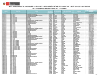 CÓDIGO DE PLAZA
PLAZA DONDE RESULTÓ
GANADOR
RESULTADOS DEFINITIVOS DEL CONCURSO PÚBLICO DE ACCESO A CARGOS DE ESPECIALISTAS EN EDUCACIÓN DE UGEL Y DRE DE EDUCACIÓN BÁSICA REGULAR
RSG N° 279-2016-MINEDU / RM N° 316-2016-MINEDU / RM N° 679-2016-MINEDU
NOMBRESREGIÓN DRE / UGEL GRUPO
DOCUMENTO
DE IDENTIDAD
APELLIDO PATERNO APELLIDO MATERNO
LA LIBERTAD UGEL CHEPÉN EBR Secundaria Comunicación 19226253 DIAZ PRADO JOSE MANUEL 1139141695B8
LA LIBERTAD UGEL CHEPÉN EBR Secundaria Historia, Geografía y Economía 09980904 HERRERA SIFUENTES JOHAN DANIEL 1139141695B4
LA LIBERTAD UGEL CHEPÉN EBR Secundaria Matemática 19320327 GUZMAN ROJAS DAISY VIVIANA 13EV01630244
LA LIBERTAD UGEL GRAN CHIMÚ EBR Inicial 17926123 MEDINA HUERTA ROSA KARINA 1141141141E2
LA LIBERTAD UGEL GRAN CHIMÚ EBR Primaria 18107936 CASTILLO RODRIGUEZ MARUJA JEANNETTE 1141141141E3
LA LIBERTAD UGEL GRAN CHIMÚ EBR Primaria 27146673 ALVA ALCANTARA CARLOS LEONEL 1141141141E4
LA LIBERTAD UGEL GRAN CHIMÚ EBR Secundaria Ciencia, Tecnología y Ambiente 27144449 SANCHEZ TISNADO WILMER GILBERTO 1141141141E6
LA LIBERTAD UGEL GRAN CHIMÚ EBR Secundaria Matemática 18105316 SANCHEZ MORENO AMELIA 1141141141E5
LA LIBERTAD UGEL JULCÁN EBR Secundaria Comunicación 26957115 CORDOVA CUENCA DECIDERIO BERNARDINO 09EV01630250
LA LIBERTAD UGEL JULCÁN EBR Secundaria Matemática 18099103 RUIZ CORRO ADRIANO KEIDEL 03EV01630247
LA LIBERTAD UGEL OTUZCO EBR Inicial 17836568 CESPEDES GALLO LOURDES MARIELA 1161241772F7
LA LIBERTAD UGEL OTUZCO EBR Primaria 18134253 LARIOS MIÑANO SILVANA MAGALI 1161241772F4
LA LIBERTAD UGEL OTUZCO EBR Primaria 19032868 PERALES HERRERA EDGARD 1161241772F3
LA LIBERTAD UGEL OTUZCO EBR Primaria 19037459 CORCUERA HORNA MARITZA JACQUELINE 1161241772F5
LA LIBERTAD UGEL OTUZCO EBR Secundaria Ciencia, Tecnología y Ambiente 40406445 VARGAS ZAVALETA IVAN HENRY 1161241702F6
LA LIBERTAD UGEL OTUZCO EBR Secundaria Comunicación 19037892 RODRIGUEZ HURTADO DORIS ARISTELA 1161241772F6
LA LIBERTAD UGEL OTUZCO EBR Secundaria Matemática 19255079 CARHUAJULCA RAMOS JOSE PEDRO 1161241702F7
LA LIBERTAD UGEL PACASMAYO EBR Inicial 18108005 TERRONES AVILA ROSA ELENA 06EV01630248
LA LIBERTAD UGEL PACASMAYO EBR Inicial 19239003 BURGOS RENTERIA PATRICIA MARGOT 1131151922C6
LA LIBERTAD UGEL PACASMAYO EBR Primaria 19232261 RODRIGUEZ HUAMAN LILIANA ELIZABETH 1131151922C2
LA LIBERTAD UGEL PACASMAYO EBR Primaria 19323703 MARRERO ORTIZ JUAN JOSE 1131151912C6
LA LIBERTAD UGEL PACASMAYO EBR Secundaria Comunicación 19322973 SILVA BECERRA MARCO ANTONIO 1131151922C4
LA LIBERTAD UGEL PACASMAYO EBR Secundaria Historia, Geografía y Economía 19255640 TIRADO CABANILLAS VICTOR WILFREDO 1131151922C5
LA LIBERTAD UGEL PACASMAYO EBR Secundaria Matemática 19248548 AZNARAN CARLOS EDWARD ALFONSO 1131151922C7
LA LIBERTAD UGEL PATAZ EBR Secundaria Ciencia, Tecnología y Ambiente 18140895 GUTIERREZ TOLEDO JANET DOLORES 1169241982J8
LA LIBERTAD UGEL PATAZ EBR Secundaria Comunicación 19434023 CALDAS TORRES GREGORIO PAPA 1169241982J7
LA LIBERTAD UGEL SÁNCHEZ CARRIÓN EBR Primaria 18194666 ASMAT RUIZ SILVIA ESTHER 1131151822H1
LA LIBERTAD UGEL SÁNCHEZ CARRIÓN EBR Primaria 19557636 CHARCA MAMANI MERY HERMINIA 1131151812H1
LA LIBERTAD UGEL SÁNCHEZ CARRIÓN EBR Primaria 19559122 MARQUINA URIOL HENRY ELY 1131151822H2
LA LIBERTAD UGEL SÁNCHEZ CARRIÓN EBR Secundaria Ciencia, Tecnología y Ambiente 19559927 ACOSTA AMADOR JORGE CARLOS 1131151822H4
LA LIBERTAD UGEL SÁNCHEZ CARRIÓN EBR Secundaria Comunicación 19561228 MORALES VINCES GIOVANNA D YANIRA 1131151822H5
LA LIBERTAD UGEL SÁNCHEZ CARRIÓN EBR Secundaria Matemática 27281617 DELGADO SALAZAR GLADYS MAGALI 1131151822H7
LA LIBERTAD UGEL SANTIAGO DE CHUCO EBR Primaria 19674805 ZAVALA MERCADO SANTOS GERMAN 1121111121I3
LA LIBERTAD UGEL SANTIAGO DE CHUCO EBR Primaria 40049216 GUZMAN LOPEZ OMAR 1121111121I1
LA LIBERTAD UGEL SANTIAGO DE CHUCO EBR Secundaria Comunicación 18136302 GUEVARA CONTRERAS SANTOS MARTIN 1121111131I0
LA LIBERTAD UGEL SANTIAGO DE CHUCO EBR Secundaria Matemática 18145770 APAZA CHAVEZ RUBEN ALCIDES 1121111121I2
LA LIBERTAD UGEL VIRÚ EBR Inicial 18008774 GUTIERREZ MENDOZA PATRICIA ULLANA 22EV01630251
LA LIBERTAD UGEL VIRÚ EBR Primaria 18123482 JULCA MORENO FLOR HAYDEE 03EV01630252
LA LIBERTAD UGEL VIRÚ EBR Primaria 27928257 GONZALEZ VELASQUEZ EDWAR NOLBERTO 06EV01630253
LA LIBERTAD UGEL VIRÚ EBR Secundaria Comunicación 18111829 ALFARO BAZAN MARIANELLA JULISSA 09EV01630255
LA LIBERTAD UGEL VIRÚ EBR Secundaria Matemática 18093883 GALVEZ MEDINA LIDIA RELITA 06EV01630254
LAMBAYEQUE DRE LAMBAYEQUE EBR Primaria 16661800 CORREA SALDAÑA EMERITA MARTHA 021831215912
LAMBAYEQUE DRE LAMBAYEQUE EBR Secundaria Comunicación 28110721 HERNANDEZ QUIROZ SEGUNDO DARIO 021821215916
LAMBAYEQUE UGEL CHICLAYO EBR Inicial 16708407 CHAVEZ VASQUEZ MONICA KATANIA 021831215911
LAMBAYEQUE UGEL CHICLAYO EBR Inicial 16725754 NANFUÑAY MEOÑO MARISELA MARGARITA 021841215910
LAMBAYEQUE UGEL CHICLAYO EBR Primaria 16491936 RUIZ VALLEJOS MARIA ELENA 021861215914
LAMBAYEQUE UGEL CHICLAYO EBR Primaria 16495385 YNFANTE SAAVEDRA MARIA CECILIA 021891215917
LAMBAYEQUE UGEL CHICLAYO EBR Primaria 16708216 CABREJOS RODAS HILDA DELICIA 021891215916
LAMBAYEQUE UGEL CHICLAYO EBR Secundaria Ciencia, Tecnología y Ambiente 16684534 SEGURA CHAVEZ ELMER ALFREDO 021831215910
LAMBAYEQUE UGEL CHICLAYO EBR Secundaria Comunicación 16661490 SOTO CABRERA JORGE LUIS 021881215911
LAMBAYEQUE UGEL CHICLAYO EBR Secundaria Educación Física 27422447 VASQUEZ VASQUEZ FARES DEAN 021851215911
LAMBAYEQUE UGEL CHICLAYO EBR Secundaria Matemática 17610952 AMAYA CUEVA DE JURADO MONICA DEL ROSARIO 021831215915
LAMBAYEQUE UGEL FERREÑAFE EBR Inicial 16446097 UGAZ VERA ANA YMELDA 021841810611
LAMBAYEQUE UGEL FERREÑAFE EBR Inicial 16460886 GOMEZ QUIROZ DIANA JANET DEL CARMEN 06EV01630258
LAMBAYEQUE UGEL FERREÑAFE EBR Inicial 16669956 CHUNGA SAMILLAN ROSA ELIZABETH 021841810614
LAMBAYEQUE UGEL FERREÑAFE EBR Inicial 17431681 MURO FLORES MONICA CECILIA 03EV01630257
LAMBAYEQUE UGEL FERREÑAFE EBR Primaria 16723115 VIGIL SAAVEDRA CELIA 021811810613
LAMBAYEQUE UGEL FERREÑAFE EBR Primaria 17436795 GINES SUYSUY SEGUNDO CLEMENTE 021841810615
LAMBAYEQUE UGEL FERREÑAFE EBR Primaria 17444090 LLAGUENTO PAICO JULIO 021841810612
LAMBAYEQUE UGEL FERREÑAFE EBR Secundaria Comunicación 17432184 BRAVO LLAQUE ANA MERY 021841810618
15/25
 