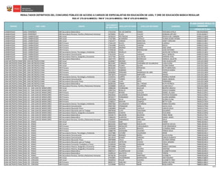 CÓDIGO DE PLAZA
PLAZA DONDE RESULTÓ
GANADOR
RESULTADOS DEFINITIVOS DEL CONCURSO PÚBLICO DE ACCESO A CARGOS DE ESPECIALISTAS EN EDUCACIÓN DE UGEL Y DRE DE EDUCACIÓN BÁSICA REGULAR
RSG N° 279-2016-MINEDU / RM N° 316-2016-MINEDU / RM N° 679-2016-MINEDU
NOMBRESREGIÓN DRE / UGEL GRUPO
DOCUMENTO
DE IDENTIDAD
APELLIDO PATERNO APELLIDO MATERNO
LAMBAYEQUE UGEL FERREÑAFE EBR Secundaria Matemática 17412218 DE LOS SANTOS EXEBIO YEOVANA ESTELA 03EV01630262
LAMBAYEQUE UGEL FERREÑAFE EBR Secundaria Persona, Familia y Relaciones Humanas 26705831 PLAZA CHAVEZ GERMAN ARTURO 021811810617
LAMBAYEQUE UGEL LAMBAYEQUE EBR Inicial 16705252 PELTROCHE VALERA JESSYCA DEL CARMEN 020811211818
LAMBAYEQUE UGEL LAMBAYEQUE EBR Inicial 17537384 ALVARADO CASTILLO YLIANA GILMA FATIMA 020831213810
LAMBAYEQUE UGEL LAMBAYEQUE EBR Inicial 17622477 VARGAS MARCHAN JANET CAROLINA 020831213817
LAMBAYEQUE UGEL LAMBAYEQUE EBR Primaria 17561229 OLAYA SANDOVAL LUZMILA 020811211811
LAMBAYEQUE UGEL LAMBAYEQUE EBR Primaria 17614498 AYASTA VARONA ROCIO 020841211812
LAMBAYEQUE UGEL LAMBAYEQUE EBR Primaria 27421930 MERINO TORRES JOSE LENIN 020811211816
LAMBAYEQUE UGEL LAMBAYEQUE EBR Primaria 27430530 VEGA RIMARACHIN JUAN ANTONIO 020811211817
LAMBAYEQUE UGEL LAMBAYEQUE EBR Secundaria Ciencia, Tecnología y Ambiente 16748220 MURILLO TAPIA JACKELINE PATRICIA 020811211815
LAMBAYEQUE UGEL LAMBAYEQUE EBR Secundaria Comunicación 17612329 JULCA VASQUEZ WILLY MARCOS 020811211810
LAMBAYEQUE UGEL LAMBAYEQUE EBR Secundaria Historia, Geografía y Economía 16727783 ALEJOS COLUNCHE DARWIN VIDAL 020811211812
LAMBAYEQUE UGEL LAMBAYEQUE EBR Secundaria Matemática 16657476 BRENIS RODRIGUEZ MANUEL AGUSTIN 020811211813
LIMA METROPOLITANA DRE LIMA METROPOLITANA EBR Inicial 02284827 MEDINA CACERES LINA GUADALUPE 210110112820
LIMA METROPOLITANA DRE LIMA METROPOLITANA EBR Inicial 08122497 CORNEJO CHAPARRO DE VILLANUEVA LUISA ELENA 210110111821
LIMA METROPOLITANA DRE LIMA METROPOLITANA EBR Inicial 09561560 FLORES QUISPE GLORIA MARIA 210110111822
LIMA METROPOLITANA DRE LIMA METROPOLITANA EBR Primaria 08163205 TAMAYO MENDOZA RUTH MERCEDES 210110111826
LIMA METROPOLITANA DRE LIMA METROPOLITANA EBR Primaria 09272072 SOBRINO YAURI PATRICIA MARIA 210110112826
LIMA METROPOLITANA DRE LIMA METROPOLITANA EBR Primaria 28282683 VERGARA MANRIQUE DE LARA JORGE 210110111824
LIMA METROPOLITANA DRE LIMA METROPOLITANA EBR Primaria 33673075 VASQUEZ AMPUERO MISAEL 210110111823
LIMA METROPOLITANA DRE LIMA METROPOLITANA EBR Secundaria Ciencia, Tecnología y Ambiente 21545551 CARPIO DE LA CRUZ MARIELA NOEMI 210110112825
LIMA METROPOLITANA DRE LIMA METROPOLITANA EBR Secundaria Comunicación 22275144 TORRES SOTO ANGEL MANUEL 210110112823
LIMA METROPOLITANA DRE LIMA METROPOLITANA EBR Secundaria Educación Física 07215066 LUYO SOTO FERNANDO 210110111828
LIMA METROPOLITANA DRE LIMA METROPOLITANA EBR Secundaria Matemática 06285558 YABAR SAL Y ROSAS RUTH PATRICIA 210110112821
LIMA METROPOLITANA DRE LIMA METROPOLITANA EBR Secundaria Persona, Familia y Relaciones Humanas 10246868 CARLOS VILLARROEL LILIAM DOLLY 210110112828
LIMA METROPOLITANA UGEL 01 - SAN JUAN DE MIRAFLORES EBR Inicial 10084184 CHANGANA AGUILAR BEATRIZ ARACELI 781831217918
LIMA METROPOLITANA UGEL 01 - SAN JUAN DE MIRAFLORES EBR Inicial 10307554 ROSILLO JUAREZ JESSICA GIANINA 781811213915
LIMA METROPOLITANA UGEL 01 - SAN JUAN DE MIRAFLORES EBR Primaria 07616977 RIVERA GUILLEN DANIEL ALCIDES 781811213912
LIMA METROPOLITANA UGEL 01 - SAN JUAN DE MIRAFLORES EBR Primaria 09418356 CALDERON MALDONADO PATRICIA ROSSANA 781811213914
LIMA METROPOLITANA UGEL 01 - SAN JUAN DE MIRAFLORES EBR Primaria 09703277 FERNANDEZ PAUCAR GLORIA MARIBEL 781831217911
LIMA METROPOLITANA UGEL 01 - SAN JUAN DE MIRAFLORES EBR Primaria 10292926 SILVA QUINTEROS GLORIA ELENA 781811213917
LIMA METROPOLITANA UGEL 01 - SAN JUAN DE MIRAFLORES EBR Primaria 22300517 MAYURI CAMPOS BETTY FLOR 781831217914
LIMA METROPOLITANA UGEL 01 - SAN JUAN DE MIRAFLORES EBR Secundaria Ciencia, Tecnología y Ambiente 09697060 VILLANUEVA CASTAÑEDA MARIA DOLORES 781811213918
LIMA METROPOLITANA UGEL 01 - SAN JUAN DE MIRAFLORES EBR Secundaria Comunicación 09407493 YPANAQUE VERA ALICIA JULIA 781831217916
LIMA METROPOLITANA UGEL 01 - SAN JUAN DE MIRAFLORES EBR Secundaria Educación Física 21859900 SEGURA CASTILLA CARLOS JESUS 781831217910
LIMA METROPOLITANA UGEL 01 - SAN JUAN DE MIRAFLORES EBR Secundaria Educación para el Trabajo 09878568 LUYO TAKAYAMA EDUARDO 781811213911
LIMA METROPOLITANA UGEL 01 - SAN JUAN DE MIRAFLORES EBR Secundaria Historia, Geografía y Economía 06094445 CCANTO CHOCCE FELICIANO 781811213910
LIMA METROPOLITANA UGEL 01 - SAN JUAN DE MIRAFLORES EBR Secundaria Matemática 10228173 BALDEON BALDEON YRMA YRENE 781831217917
LIMA METROPOLITANA UGEL 01 - SAN JUAN DE MIRAFLORES EBR Secundaria Matemática 21866335 ALMEYDA MEDINA DANIEL ANGEL 781831217919
LIMA METROPOLITANA UGEL 01 - SAN JUAN DE MIRAFLORES EBR Secundaria Persona, Familia y Relaciones Humanas 15346507 SAMANIEGO ORELLANA JESUS 781811213916
LIMA METROPOLITANA UGEL 02 - RIMAC EBR Inicial 07314442 SAM CHOU FANNY 784811814611
LIMA METROPOLITANA UGEL 02 - RIMAC EBR Inicial 08543181 MARTINEZ MACALUPU MARTHA CECILIA 784811814615
LIMA METROPOLITANA UGEL 02 - RIMAC EBR Primaria 09950420 MENACHO CARHUAMACA FLOR GRIMANESA 784811814614
LIMA METROPOLITANA UGEL 02 - RIMAC EBR Primaria 10195099 JACINTO BENITES CLORINDA IRMA 784811814619
LIMA METROPOLITANA UGEL 02 - RIMAC EBR Primaria 10686749 SAAVEDRA CALIENES TERESA JESUS 784831811617
LIMA METROPOLITANA UGEL 02 - RIMAC EBR Secundaria Ciencia, Tecnología y Ambiente 10157880 CATAÑO VALERIANO IRENE 784841814612
LIMA METROPOLITANA UGEL 02 - RIMAC EBR Secundaria Comunicación 08476368 BERMEO BERRU SILVIA ELENA 784841814610
LIMA METROPOLITANA UGEL 02 - RIMAC EBR Secundaria Comunicación 18114510 GOMEZ PAREDES CARLOS ALBERTO 784811814618
LIMA METROPOLITANA UGEL 02 - RIMAC EBR Secundaria Educación Física 09976008 VALLE MAITA SILVANA KARINA 784841814615
LIMA METROPOLITANA UGEL 02 - RIMAC EBR Secundaria Educación para el Trabajo 18118104 URTECHO CHAVEZ VIDAL GENARO 784841814614
LIMA METROPOLITANA UGEL 02 - RIMAC EBR Secundaria Formación Ciudadana y Cívica 01340428 ARCANA MAMANI EFRAIN 784841814611
LIMA METROPOLITANA UGEL 02 - RIMAC EBR Secundaria Historia, Geografía y Economía 09735806 CACERES SOTO MARCO ANTONIO 784841814613
LIMA METROPOLITANA UGEL 02 - RIMAC EBR Secundaria Historia, Geografía y Economía 10163191 CHAVEZ VIGURIA CRISTINA 784811814617
LIMA METROPOLITANA UGEL 02 - RIMAC EBR Secundaria Matemática 09893157 HUARIPAUCAR LEZAMA ELIZABETH ELENA 784811814613
LIMA METROPOLITANA UGEL 02 - RIMAC EBR Secundaria Matemática 10290124 BAUTISTA FACHO TERESA 784841814619
LIMA METROPOLITANA UGEL 02 - RIMAC EBR Secundaria Persona, Familia y Relaciones Humanas 06758136 CHUQUIN MARTINEZ ELIZABETH 784841814618
LIMA METROPOLITANA UGEL 03 - CERCADO EBR Inicial 07943895 VALDERRAMA BARRIENTOS ANA ROSARIO 788861418810
LIMA METROPOLITANA UGEL 03 - CERCADO EBR Inicial 29560910 POLAR CACERES ELIZABETH YNES 788861418814
LIMA METROPOLITANA UGEL 03 - CERCADO EBR Primaria 08395747 SANCHEZ ORTIZ MARIA DELFINA 788881418813
LIMA METROPOLITANA UGEL 03 - CERCADO EBR Primaria 21519998 SOTELO MORI ROSA KAREN 788891418812
16/25
 