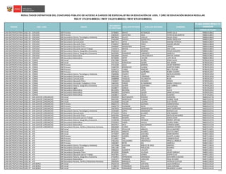 CÓDIGO DE PLAZA
PLAZA DONDE RESULTÓ
GANADOR
RESULTADOS DEFINITIVOS DEL CONCURSO PÚBLICO DE ACCESO A CARGOS DE ESPECIALISTAS EN EDUCACIÓN DE UGEL Y DRE DE EDUCACIÓN BÁSICA REGULAR
RSG N° 279-2016-MINEDU / RM N° 316-2016-MINEDU / RM N° 679-2016-MINEDU
NOMBRESREGIÓN DRE / UGEL GRUPO
DOCUMENTO
DE IDENTIDAD
APELLIDO PATERNO APELLIDO MATERNO
LIMA METROPOLITANA UGEL 03 - CERCADO EBR Primaria 25780801 BRAVO RETAMOZO MARIA JULIA 788861418812
LIMA METROPOLITANA UGEL 03 - CERCADO EBR Primaria 25828325 ANTICONA INGA PATRICIA MILAGRITOS 788861418815
LIMA METROPOLITANA UGEL 03 - CERCADO EBR Secundaria Ciencia, Tecnología y Ambiente 08879632 PILLCO CHICLLA NALDA JESUS 788881418810
LIMA METROPOLITANA UGEL 03 - CERCADO EBR Secundaria Comunicación 07465482 ZAVALA QUEREVALU MARIA ANGELICA 788881418817
LIMA METROPOLITANA UGEL 03 - CERCADO EBR Secundaria Comunicación 08877411 ORTIZ CASILDO DENISSE PATRICIA 788881418819
LIMA METROPOLITANA UGEL 03 - CERCADO EBR Secundaria Educación Física 07369937 BERRIOS PEREZ ANDRES BRUNO 788861418818
LIMA METROPOLITANA UGEL 03 - CERCADO EBR Secundaria Educación Física 10448487 AMASIFUEN PANO LINDER 788891418818
LIMA METROPOLITANA UGEL 03 - CERCADO EBR Secundaria Educación para el Trabajo 21493471 BRAVO QUINTANA ANA LUISA 788891418815
LIMA METROPOLITANA UGEL 03 - CERCADO EBR Secundaria Historia, Geografía y Economía 07481610 CAJO ROMERO CESAR AUGUSTO 788861418817
LIMA METROPOLITANA UGEL 03 - CERCADO EBR Secundaria Historia, Geografía y Economía 09335905 GONZALEZ CARRASCO MARCELA 788861418811
LIMA METROPOLITANA UGEL 03 - CERCADO EBR Secundaria Matemática 09616898 ARANA CARHUANCOTA MIRTHA KARINA 788861418813
LIMA METROPOLITANA UGEL 03 - CERCADO EBR Secundaria Matemática 09736096 ORTIZ CACCIRE LUPE DELIA 788881418816
LIMA METROPOLITANA UGEL 04 - COMAS EBR Inicial 07617989 MORA ACUÑA JENNY ALIDA 787891912018
LIMA METROPOLITANA UGEL 04 - COMAS EBR Inicial 25571624 PURUGUAY QUISPE ADA MARIA 787891912012
LIMA METROPOLITANA UGEL 04 - COMAS EBR Primaria 07513189 SOLIS BARRON JAVIER PORFIRIO 787861912013
LIMA METROPOLITANA UGEL 04 - COMAS EBR Primaria 31660794 RODRIGUEZ HUARAC MARITZA ISABEL 787861912010
LIMA METROPOLITANA UGEL 04 - COMAS EBR Primaria 32264712 CUNZA PRINCIPE NELLY RUFINA 787861912016
LIMA METROPOLITANA UGEL 04 - COMAS EBR Primaria 40073810 DIESTRA QUIÑONES RUBEN VICENTE 787861912017
LIMA METROPOLITANA UGEL 04 - COMAS EBR Secundaria Ciencia, Tecnología y Ambiente 25609466 CHAVEZ VALER NICOLAS MOISES 787891912010
LIMA METROPOLITANA UGEL 04 - COMAS EBR Secundaria Comunicación 09962589 CURILLO CARDENAS REYLINDA 787891912016
LIMA METROPOLITANA UGEL 04 - COMAS EBR Secundaria Comunicación 26688908 VASQUEZ VILLANUEVA ROSA 787891912017
LIMA METROPOLITANA UGEL 04 - COMAS EBR Secundaria Educación Física 27420637 DELGADO DELGADO SERGIO 787891912011
LIMA METROPOLITANA UGEL 04 - COMAS EBR Secundaria Formación Ciudadana y Cívica 10643392 PARDO ALTAMIRANO MARIA CONSUELO 787871912012
LIMA METROPOLITANA UGEL 04 - COMAS EBR Secundaria Historia, Geografía y Economía 10152535 QUISPE QUINTANA JOSE GABRIEL 787891912013
LIMA METROPOLITANA UGEL 04 - COMAS EBR Secundaria Inglés 10158877 GARCIA MORE JANET 787871912014
LIMA METROPOLITANA UGEL 04 - COMAS EBR Secundaria Matemática 08122095 BECERRA LOPEZ ALICIA 787891912014
LIMA METROPOLITANA UGEL 04 - COMAS EBR Secundaria Matemática 09439893 SUPANTA QUISPE JAIME OCTAVIO 787891912015
LIMA METROPOLITANA UGEL 04 - COMAS EBR Secundaria Matemática 25618817 LEON OSCCO EUGENIO 787871912011
LIMA METROPOLITANA UGEL 05 - SAN JUAN DE LURIGANCHO EBR Inicial 09329599 BUSTAMANTE ROMANI GARDENIA 786801515718
LIMA METROPOLITANA UGEL 05 - SAN JUAN DE LURIGANCHO EBR Inicial 09423391 MONTALVO FLORIAN IVONNE PILAR 786871515716
LIMA METROPOLITANA UGEL 05 - SAN JUAN DE LURIGANCHO EBR Inicial 10119268 FALCON LUCANA ELSA HAYDEE 786821515716
LIMA METROPOLITANA UGEL 05 - SAN JUAN DE LURIGANCHO EBR Primaria 09662174 POLIDO GUIZADO CARMEN ROSA 786871515717
LIMA METROPOLITANA UGEL 05 - SAN JUAN DE LURIGANCHO EBR Primaria 10656779 HUAMANI SICHA LUCIA JESUSA 786801515712
LIMA METROPOLITANA UGEL 05 - SAN JUAN DE LURIGANCHO EBR Primaria 10670933 RODRIGUEZ ARRIBASPLATA JANET MERCEDES 786821515717
LIMA METROPOLITANA UGEL 05 - SAN JUAN DE LURIGANCHO EBR Secundaria Ciencia, Tecnología y Ambiente 10194483 LOPEZ GRANADOS RONALD LUIS 786821515715
LIMA METROPOLITANA UGEL 05 - SAN JUAN DE LURIGANCHO EBR Secundaria Comunicación 07754555 TAPIA ALVAREZ JOSE RAMIRO 786821515711
LIMA METROPOLITANA UGEL 05 - SAN JUAN DE LURIGANCHO EBR Secundaria Educación Física 09363396 ENRIQUE ROJAS MATILDE MILAGROS 786821515714
LIMA METROPOLITANA UGEL 05 - SAN JUAN DE LURIGANCHO EBR Secundaria Educación para el Trabajo 27990401 MEDINA DIAZ JORGE CESAR 786871515710
LIMA METROPOLITANA UGEL 05 - SAN JUAN DE LURIGANCHO EBR Secundaria Historia, Geografía y Economía 21539238 VASQUEZ ESCOBAR FREDDY ARTURO 786821515713
LIMA METROPOLITANA UGEL 05 - SAN JUAN DE LURIGANCHO EBR Secundaria Matemática 07292825 VARAS DAVILA GLORIA ISABEL 786821515712
LIMA METROPOLITANA UGEL 05 - SAN JUAN DE LURIGANCHO EBR Secundaria Matemática 09507067 INCA MALDONADO CARMEN ISABEL 786821515718
LIMA METROPOLITANA UGEL 05 - SAN JUAN DE LURIGANCHO EBR Secundaria Persona, Familia y Relaciones Humanas 09650480 FLORES TELLO MARISOL ESTHER 786821515719
LIMA METROPOLITANA UGEL 06 - ATE EBR Inicial 09359713 ZEVALLOS ARBAIZA SILVIA AMPARO 784871118311
LIMA METROPOLITANA UGEL 06 - ATE EBR Inicial 09762301 ARROYO ALVAREZ FELICITA JANET 784871118318
LIMA METROPOLITANA UGEL 06 - ATE EBR Inicial 25776407 MOLINA GUEVARA JENNY BEATRIZ 784891118316
LIMA METROPOLITANA UGEL 06 - ATE EBR Primaria 06584057 GUERRA CABRERA GLADYS LILIANA 784871118313
LIMA METROPOLITANA UGEL 06 - ATE EBR Primaria 07114827 ORE PERLACIOS CARMEN JESUS 784871118316
LIMA METROPOLITANA UGEL 06 - ATE EBR Primaria 07632202 VALLADARES VERASTEGUI PRISCILLA REBECA 784871118317
LIMA METROPOLITANA UGEL 06 - ATE EBR Primaria 23002897 REYES ZEA MARCELA 784891118317
LIMA METROPOLITANA UGEL 06 - ATE EBR Secundaria Ciencia, Tecnología y Ambiente 10275498 GUEVARA ROBLES DE INGA MARISOL 784871118310
LIMA METROPOLITANA UGEL 06 - ATE EBR Secundaria Comunicación 10421185 ORE PERLACIOS ROSARIO 784871118312
LIMA METROPOLITANA UGEL 06 - ATE EBR Secundaria Comunicación 20906362 ALDERETE CALLUPE SILVIA 784891118313
LIMA METROPOLITANA UGEL 06 - ATE EBR Secundaria Educación Física 09762092 ROMAN VILLEGAS JAVIER ENRIQUE 784891118311
LIMA METROPOLITANA UGEL 06 - ATE EBR Secundaria Educación para el Trabajo 40297861 SOTO GOMEZ EDWIN ELVIS 784891118315
LIMA METROPOLITANA UGEL 06 - ATE EBR Secundaria Historia, Geografía y Economía 07556961 HERNANDEZ GRANADOS GIOVANNA SOLEDAD 784871118314
LIMA METROPOLITANA UGEL 06 - ATE EBR Secundaria Matemática 21261477 HUAMAN CANCHARI PAUL RICHARD 784871118319
LIMA METROPOLITANA UGEL 06 - ATE EBR Secundaria Persona, Familia y Relaciones Humanas 20029599 BARDALES AVILA PATRICIA CLOTILDE 784891118319
LIMA METROPOLITANA UGEL 07 - SAN BORJA EBR Inicial 04426718 RAMIREZ CENTENO LUCIA MARCELA 785831114119
LIMA METROPOLITANA UGEL 07 - SAN BORJA EBR Inicial 07188479 FERNANDEZ COLLAZOS LUISA ADRIANA 785851114116
LIMA METROPOLITANA UGEL 07 - SAN BORJA EBR Inicial 31665746 FERNANDEZ MONCADA MILAGROS LILIANA 785851114110
17/25
 