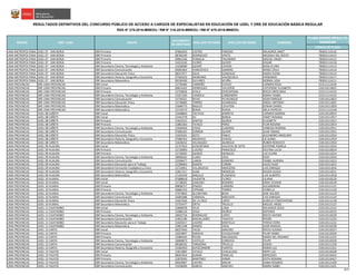CÓDIGO DE PLAZA
PLAZA DONDE RESULTÓ
GANADOR
RESULTADOS DEFINITIVOS DEL CONCURSO PÚBLICO DE ACCESO A CARGOS DE ESPECIALISTAS EN EDUCACIÓN DE UGEL Y DRE DE EDUCACIÓN BÁSICA REGULAR
RSG N° 279-2016-MINEDU / RM N° 316-2016-MINEDU / RM N° 679-2016-MINEDU
NOMBRESREGIÓN DRE / UGEL GRUPO
DOCUMENTO
DE IDENTIDAD
APELLIDO PATERNO APELLIDO MATERNO
LIMA METROPOLITANA UGEL 07 - SAN BORJA EBR Primaria 07862643 CASTRO PAREDES MILAGROS JANET 785831114116
LIMA METROPOLITANA UGEL 07 - SAN BORJA EBR Primaria 08760199 RODRIGUEZ VENTO MEGDALI DEL ROCIO 785831114115
LIMA METROPOLITANA UGEL 07 - SAN BORJA EBR Primaria 09961546 POMALIA PALOMINO MIGUEL ANGEL 785831114112
LIMA METROPOLITANA UGEL 07 - SAN BORJA EBR Primaria 31015334 FLORES QUISPE EDGAR 785831114118
LIMA METROPOLITANA UGEL 07 - SAN BORJA EBR Secundaria Ciencia, Tecnología y Ambiente 15358580 QUISPE LOVERA ROSA ELVIRA 785851114113
LIMA METROPOLITANA UGEL 07 - SAN BORJA EBR Secundaria Comunicación 09381964 IVANCOVICH GAMERO RENEE ZOILA 785831114110
LIMA METROPOLITANA UGEL 07 - SAN BORJA EBR Secundaria Educación Física 08227977 SOLIS GONZALES MARIA ELENA 785831114114
LIMA METROPOLITANA UGEL 07 - SAN BORJA EBR Secundaria Historia, Geografía y Economía 07569333 MOREANO VALENZUELA FERNANDO 785851114117
LIMA METROPOLITANA UGEL 07 - SAN BORJA EBR Secundaria Matemática 09130430 OLIVARES ACUÑA NORMA LIDIA 785831114111
LIMA PROVINCIAS DRE LIMA PROVINCIAS EBR Inicial 15726466 CARREÑO CHAVEZ CARMEN ROSA 222111113156
LIMA PROVINCIAS DRE LIMA PROVINCIAS EBR Primaria 06814102 HENRIQUEZ VALVERDE CATHERINE ELIZABETH 210110113822
LIMA PROVINCIAS DRE LIMA PROVINCIAS EBR Primaria 15729026 AYALA OCROSPOMA ROCIO ORFELINDA 222111114153
LIMA PROVINCIAS DRE LIMA PROVINCIAS EBR Secundaria Ciencia, Tecnología y Ambiente 15357326 CANDELA CARBONERO MARIA YSABEL 222111114152
LIMA PROVINCIAS DRE LIMA PROVINCIAS EBR Secundaria Comunicación 15730321 RIVAS PICHILINGUE ADAN ENRIQUE 210110112822
LIMA PROVINCIAS DRE LIMA PROVINCIAS EBR Secundaria Educación Física 15726683 TORRES GUARDALES ANGEL ANTONIO 210110111825
LIMA PROVINCIAS DRE LIMA PROVINCIAS EBR Secundaria Matemática 15648773 BASILIO LOVATON EDWAR DANIEL 210110111829
LIMA PROVINCIAS DRE LIMA PROVINCIAS EBR Secundaria Matemática 15724273 BORJA RUEDA ISELA PATRICIA 222111113158
LIMA PROVINCIAS UGEL 08 CAÑETE EBR Inicial 15448843 YACTAYO BARRETO CARMEN MARINA 210110110919
LIMA PROVINCIAS UGEL 08 CAÑETE EBR Inicial 21541579 KU BORDA YANET ROXANA 210110111917
LIMA PROVINCIAS UGEL 08 CAÑETE EBR Primaria 15425515 SANTOS QUIROZ ELIZABETH 210110111912
LIMA PROVINCIAS UGEL 08 CAÑETE EBR Primaria 21861563 YATACO PEREZ FLOR ROSANA 210110111914
LIMA PROVINCIAS UGEL 08 CAÑETE EBR Secundaria Ciencia, Tecnología y Ambiente 15436456 CHOIS CUADROS VANESSA ROMINA 210110112911
LIMA PROVINCIAS UGEL 08 CAÑETE EBR Secundaria Comunicación 07685355 CERRON QUISPE JUAN YSMAEL 210110111915
LIMA PROVINCIAS UGEL 08 CAÑETE EBR Secundaria Educación Física 15433241 SOTO PABLO ALEJANDRO ANGELINO 210110112910
LIMA PROVINCIAS UGEL 08 CAÑETE EBR Secundaria Historia, Geografía y Economía 07684762 ARZAPALO CHAVEZ LIZ JUANA 210110111919
LIMA PROVINCIAS UGEL 08 CAÑETE EBR Secundaria Matemática 15428252 VELASQUEZ JAUREGUI RUBEN RODOLFO 210110111910
LIMA PROVINCIAS UGEL 09 HUAURA EBR Inicial 15737010 OCROSPOMA VALDIVIA DE SOTO KATERINE PAMELA 210110111010
LIMA PROVINCIAS UGEL 09 HUAURA EBR Primaria 15720093 LUCERO FRANCISCO DELFINA LUCIA 210110110019
LIMA PROVINCIAS UGEL 09 HUAURA EBR Primaria 15728305 QUIROZ MORALES LUZ ELVIRA 210110111014
LIMA PROVINCIAS UGEL 09 HUAURA EBR Secundaria Ciencia, Tecnología y Ambiente 18096562 LLARO CRUZ EDDY 210110112010
LIMA PROVINCIAS UGEL 09 HUAURA EBR Secundaria Comunicación 15596677 LANDA GOMERO YSABEL AURORA 210110111013
LIMA PROVINCIAS UGEL 09 HUAURA EBR Secundaria Educación para el Trabajo 21298463 RAMOS CAÑABI HUGO ISAAC 210110111012
LIMA PROVINCIAS UGEL 09 HUAURA EBR Secundaria Formación Ciudadana y Cívica 15724951 VILLANUEVA MERCEDES LUIS ENRIQUE 210110111016
LIMA PROVINCIAS UGEL 09 HUAURA EBR Secundaria Historia, Geografía y Economía 15857217 HIJAR MENDOZA ROGER GUIDO 210110112011
LIMA PROVINCIAS UGEL 09 HUAURA EBR Secundaria Matemática 27145549 ANGULO PLASENCIA LUIS ALBERTO 210110111018
LIMA PROVINCIAS UGEL 10 HUARAL EBR Inicial 07688618 VALENTIN FLORES LILIANA 210110110129
LIMA PROVINCIAS UGEL 10 HUARAL EBR Inicial 15738502 CANCINO ROMERO ERIKA YOVANA 210110110128
LIMA PROVINCIAS UGEL 10 HUARAL EBR Primaria 09838757 PINAZO CARRERA ALEJANDRINA 210110111121
LIMA PROVINCIAS UGEL 10 HUARAL EBR Primaria 40682253 CIPRIANI TORRES FIORELLA 210110111120
LIMA PROVINCIAS UGEL 10 HUARAL EBR Secundaria Ciencia, Tecnología y Ambiente 27074843 ALCANTARA BOZA JOSE WILDER 210110111123
LIMA PROVINCIAS UGEL 10 HUARAL EBR Secundaria Comunicación 16004388 CARBAJAL NARVASTE LUIS ENRIQUE 210110111124
LIMA PROVINCIAS UGEL 10 HUARAL EBR Secundaria Educación Física 31657636 DE LA CRUZ LOPEZ AURELIO CONSTANTINO 210110111128
LIMA PROVINCIAS UGEL 10 HUARAL EBR Secundaria Matemática 15755477 ORTIZ TRUJILLO MIGUEL ANGEL 210110111122
LIMA PROVINCIAS UGEL 11 CAJATAMBO EBR Inicial 21869078 FELIX LUNA MILAGROS JESUS 210110111221
LIMA PROVINCIAS UGEL 11 CAJATAMBO EBR Primaria 15986120 VEGA MUÑOZ ANTONIO 210110110225
LIMA PROVINCIAS UGEL 11 CAJATAMBO EBR Secundaria Ciencia, Tecnología y Ambiente 18032718 RODRIGUEZ LOPEZ ROCIO HAYDEE 210110110229
LIMA PROVINCIAS UGEL 11 CAJATAMBO EBR Secundaria Comunicación 21852196 MAGALLANES TASAYCO PEDRO 210110111223
LIMA PROVINCIAS UGEL 11 CAJATAMBO EBR Secundaria Educación para el Trabajo 31629217 LAZARO MANTILLA TERESA DORA 210110111222
LIMA PROVINCIAS UGEL 11 CAJATAMBO EBR Secundaria Matemática 15851248 RAMOS VIDAL JUAN MANUEL 210110110228
LIMA PROVINCIAS UGEL 12 CANTA EBR Inicial 06257643 YACSA SANCHEZ ROCIO SUSANA 210110110327
LIMA PROVINCIAS UGEL 12 CANTA EBR Primaria 10253847 SARAVIA CHUQUIYAURI PILAR YSABEL 210110110326
LIMA PROVINCIAS UGEL 12 CANTA EBR Primaria 15984433 PICON MALASQUEZ MARIA DEL ROSARIO 210110111323
LIMA PROVINCIAS UGEL 12 CANTA EBR Secundaria Ciencia, Tecnología y Ambiente 18069873 CASTILLO CORDOVA FELIPE 210110110329
LIMA PROVINCIAS UGEL 12 CANTA EBR Secundaria Comunicación 08168192 TARAZONA TRUJILLO EGIDIO 210110111320
LIMA PROVINCIAS UGEL 12 CANTA EBR Secundaria Historia, Geografía y Economía 15282933 ASTOCONDOR FUERTES EMMA LUZ 210110111321
LIMA PROVINCIAS UGEL 13 YAUYOS EBR Inicial 21812805 YATACO CHACALIAZA MERY LUZ 210110110428
LIMA PROVINCIAS UGEL 13 YAUYOS EBR Primaria 08347654 DURAN PANCLAS MERCEDES 210110110425
LIMA PROVINCIAS UGEL 13 YAUYOS EBR Primaria 21870345 MARTINEZ AYBAR EDITH ROXANA 210110110427
LIMA PROVINCIAS UGEL 13 YAUYOS EBR Secundaria Ciencia, Tecnología y Ambiente 09359907 CASTRO SINCHE SONIA ROSARIO 210110111420
LIMA PROVINCIAS UGEL 13 YAUYOS EBR Secundaria Comunicación 15356094 GARCIA SANCHEZ MARIA ISABEL 210110111421
18/25
 