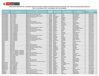 CÓDIGO DE PLAZA
PLAZA DONDE RESULTÓ
GANADOR
RESULTADOS DEFINITIVOS DEL CONCURSO PÚBLICO DE ACCESO A CARGOS DE ESPECIALISTAS EN EDUCACIÓN DE UGEL Y DRE DE EDUCACIÓN BÁSICA REGULAR
RSG N° 279-2016-MINEDU / RM N° 316-2016-MINEDU / RM N° 679-2016-MINEDU
NOMBRESREGIÓN DRE / UGEL GRUPO
DOCUMENTO
DE IDENTIDAD
APELLIDO PATERNO APELLIDO MATERNO
LIMA PROVINCIAS UGEL 13 YAUYOS EBR Secundaria Educación para el Trabajo 10701589 LAVADO ROJAS MILENA ANTONIA 210110111423
LIMA PROVINCIAS UGEL 13 YAUYOS EBR Secundaria Formación Ciudadana y Cívica 15616460 VEGA PAJARES SANTOS CARLOS 210110111425
LIMA PROVINCIAS UGEL 13 YAUYOS EBR Secundaria Historia, Geografía y Economía 15357583 CAYAHUALLPA LUYO LUIS ALBERTO 210110111422
LIMA PROVINCIAS UGEL 13 YAUYOS EBR Secundaria Matemática 15452251 ALVARADO SALDAÑA MARCOS RUPERTO 210110110429
LIMA PROVINCIAS UGEL 14 OYON EBR Inicial 08277113 MAGUIÑA CAMONES MARIA JUDITH 210110111520
LIMA PROVINCIAS UGEL 14 OYON EBR Primaria 08655926 PALMA TORRES JUAN SEVERO 210110110526
LIMA PROVINCIAS UGEL 14 OYON EBR Primaria 15646000 MAGUIÑA GAMARRA TELESFORO 210110111521
LIMA PROVINCIAS UGEL 14 OYON EBR Secundaria Comunicación 04068068 VILLENA RAJO OFELIA 210110110527
LIMA PROVINCIAS UGEL 14 OYON EBR Secundaria Educación para el Trabajo 06843297 GAMARRA CESPEDES JESUS RUBEN 210110110528
LIMA PROVINCIAS UGEL 14 OYON EBR Secundaria Historia, Geografía y Economía 09224360 BOLLEA ZEVALLOS JORGE BENJAMIN 210110111522
LIMA PROVINCIAS UGEL 15 HUAROCHIRI EBR Inicial 09838126 PIMENTEL HUAYLLASCO KARINA 210110111620
LIMA PROVINCIAS UGEL 15 HUAROCHIRI EBR Primaria 09373239 PULCHA AGUANLLA SILVIA CRISTINA 210110110629
LIMA PROVINCIAS UGEL 15 HUAROCHIRI EBR Primaria 27289658 RAMIREZ LLATAS JOSE WILSON 210110111622
LIMA PROVINCIAS UGEL 15 HUAROCHIRI EBR Secundaria Ciencia, Tecnología y Ambiente 21525528 ESPINOZA FLORES YULIANA MARTINA 210110111624
LIMA PROVINCIAS UGEL 15 HUAROCHIRI EBR Secundaria Comunicación 10046531 GUZMAN POLANCO CLELIA MARIA DEL CARMEN 210110111621
LIMA PROVINCIAS UGEL 15 HUAROCHIRI EBR Secundaria Educación para el Trabajo 07683268 OBISPO LOZANO EDGARDO LUIS 210110110627
LIMA PROVINCIAS UGEL 15 HUAROCHIRI EBR Secundaria Historia, Geografía y Economía 08435608 PALOMINO LIZANA MAXIMO ANTONIO 210110111623
LIMA PROVINCIAS UGEL 15 HUAROCHIRI EBR Secundaria Matemática 23202228 PAUCAR TITO LUCIO 210110110628
LIMA PROVINCIAS UGEL 16 BARRANCA EBR Inicial 33578979 AGUILAR MENDOZA YANETH DEL PILAR 210110111722
LIMA PROVINCIAS UGEL 16 BARRANCA EBR Primaria 18185095 ALVA CORCUERA RAQUEL DITA 210110111721
LIMA PROVINCIAS UGEL 16 BARRANCA EBR Primaria 27048934 ZUMARAN CHAVEZ LUIS ALBERTO 210110111720
LIMA PROVINCIAS UGEL 16 BARRANCA EBR Secundaria Ciencia, Tecnología y Ambiente 15850066 PRADO ARIZA JAVIER MANUEL 210110111724
LIMA PROVINCIAS UGEL 16 BARRANCA EBR Secundaria Comunicación 15857409 MEDRANO ARIZA YENY AUGUSTA 210110110728
LIMA PROVINCIAS UGEL 16 BARRANCA EBR Secundaria Educación Física 21560766 ANCHANTE CORDOVA JESSICA ISABEL 210110111728
LIMA PROVINCIAS UGEL 16 BARRANCA EBR Secundaria Educación para el Trabajo 40069113 ROSALES GOMERO ROMEL ARTURO 210110111727
LIMA PROVINCIAS UGEL 16 BARRANCA EBR Secundaria Historia, Geografía y Economía 15858010 ZORRILLA TARAZONA MARIO WILFREDO 210110111725
LIMA PROVINCIAS UGEL 16 BARRANCA EBR Secundaria Matemática 21873846 MAGALLANES SALVADOR JOSE 210110111723
LORETO DRE LORETO EBR Inicial 05331981 LEON RIOS ELIZABETH DEL ROCIO 1161111131A1
LORETO DRE LORETO EBR Inicial 05377072 BARDALES MANRIQUE LILIANA 1161111121A2
LORETO DRE LORETO EBR Primaria 05710946 CORREA MELENDEZ GISSELA 1161111111A0
LORETO DRE LORETO EBR Secundaria Comunicación 16781501 TOVAR TORRES JOEL ROLANDO 1161111131A3
LORETO DRE LORETO EBR Secundaria Educación Física 05333549 OCHOA CABRERA FELIX ABEL 1161111121A7
LORETO DRE LORETO EBR Secundaria Educación para el Trabajo 05336490 ROBALINO TAPULLIMA ELISBAN 1161111121A0
LORETO DRE LORETO EBR Secundaria Historia, Geografía y Economía 22298774 CARRIZALES ALMEYDA ANA MARIA 1161111121A5
LORETO DRE LORETO EBR Secundaria Inglés 05372931 RODRIGUEZ YONG POLANSKY 1161111121A3
LORETO DRE LORETO EBR Secundaria Matemática 21475206 HERNANDEZ MORON MARTIN VICENTE 1161111111A8
LORETO UGEL ALTO AMAZONAS - YURIMAGUAS EBR Primaria 05630996 SORALUZ TAUMA ISABEL 116211122222
LORETO UGEL ALTO AMAZONAS - YURIMAGUAS EBR Primaria 40787723 LOAIZA MORALES MARIA 116211124220
LORETO UGEL ALTO AMAZONAS - YURIMAGUAS EBR Secundaria Comunicación 05585596 PINEDO PINEDO JUAN 116211125224
LORETO UGEL ALTO AMAZONAS - YURIMAGUAS EBR Secundaria Historia, Geografía y Economía 27080252 REGALADO MONTOYA JENNY AMALIA 116211125226
LORETO UGEL ALTO AMAZONAS - YURIMAGUAS EBR Secundaria Matemática 05596570 RAMIREZ PANDURO EMERSON 116211124229
LORETO UGEL LORETO - NAUTA EBR Secundaria Comunicación 05331121 RAMIREZ SOUZA SEGUNDO JAKERSON 1199G11121D4
LORETO UGEL MAYNAS EBR Inicial 05341563 RIOS DEL AGUILA MAGALY 1162111121A9
LORETO UGEL MAYNAS EBR Inicial 05379095 FASANANDO POLUCEMA JESSICA 1162111121A2
LORETO UGEL MAYNAS EBR Primaria 05349934 VICENTE ALVES ROSA MARLENE 1162111121A0
LORETO UGEL MAYNAS EBR Secundaria Comunicación 00126078 ALVA ROMERO JESSICA DEL PILAR 1162111121A6
LORETO UGEL MAYNAS EBR Secundaria Matemática 33345136 ALEGRE BORJA WILDER RUBEN 1162111121A5
LORETO UGEL MAYNAS EBR Secundaria Persona, Familia y Relaciones Humanas 05394540 ROJAS LINARES DANTE ENRIQUE 1162111131A2
MADRE DE DIOS DRE MADRE DE DIOS EBR Inicial 08908367 JURADO CHAPARRO EDITH 1112111321Y5
MADRE DE DIOS DRE MADRE DE DIOS EBR Primaria 04819549 BALAREZO MOZOMBITE DE VELEZ HILDA LUZ 1112111321Y2
MADRE DE DIOS UGEL TAHUAMANU EBR Primaria 23886518 RAMOS CORIMANYA EDGAR HUGO 112111131105
MADRE DE DIOS UGEL TAHUAMANU EBR Secundaria Comunicación 02435378 SUAQUITA CALLA JUAN BAUTISTA 06EV01630269
MADRE DE DIOS UGEL TAMBOPATA EBR Inicial 05064065 SAHUARICO KAHN IRIS MARILU 1152111321Y1
MADRE DE DIOS UGEL TAMBOPATA EBR Primaria 25326261 ALEGRE BOCANGEL WILIAN 1152111311Y0
MADRE DE DIOS UGEL TAMBOPATA EBR Primaria 40017975 ZAMALLOA CONDORI AYME 1152111311Y8
MADRE DE DIOS UGEL TAMBOPATA EBR Secundaria Comunicación 21872026 MORENO MAGALLANES EDUARDO ALFREDO 1152111311Y9
MOQUEGUA DRE MOQUEGUA EBR Secundaria Ciencia, Tecnología y Ambiente 04644964 VALENCIA APAZA FELDI DUVAL 1121111050M4
MOQUEGUA DRE MOQUEGUA EBR Secundaria Comunicación 04432848 VARGAS PAZ RAQUEL NORA 1121111050M3
MOQUEGUA DRE MOQUEGUA EBR Secundaria Educación Física 40254390 ROJAS TITO LOURDES BEATRIZ 1121111050M7
MOQUEGUA DRE MOQUEGUA EBR Secundaria Historia, Geografía y Economía 00488060 CARDENAS TRONCOSO TANIA MILENKA 1121111050M5
19/25
 