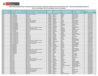 CÓDIGO DE PLAZA
PLAZA DONDE RESULTÓ
GANADOR
RESULTADOS DEFINITIVOS DEL CONCURSO PÚBLICO DE ACCESO A CARGOS DE ESPECIALISTAS EN EDUCACIÓN DE UGEL Y DRE DE EDUCACIÓN BÁSICA REGULAR
RSG N° 279-2016-MINEDU / RM N° 316-2016-MINEDU / RM N° 679-2016-MINEDU
NOMBRESREGIÓN DRE / UGEL GRUPO
DOCUMENTO
DE IDENTIDAD
APELLIDO PATERNO APELLIDO MATERNO
PIURA UGEL AYABACA EBR Secundaria Matemática 03127401 CHUMACERO MEDINA LUIS SEGUNDO 528404816511
PIURA UGEL CHULUCANAS EBR Inicial 02830798 ALBAN BERMEJO ANGELA ESTHER 525451219110
PIURA UGEL CHULUCANAS EBR Inicial 02850481 CRUZADO NUÑEZ MAYDA YESSENIA 525411216115
PIURA UGEL CHULUCANAS EBR Inicial 18170998 SILVA GARCIA NALDA EVELYN 525451219111
PIURA UGEL CHULUCANAS EBR Primaria 02888098 SANCHEZ RUIZ ROSA FIDELINA 525451219114
PIURA UGEL CHULUCANAS EBR Primaria 03606393 PASAPERA CALLE EMILIO 525411216110
PIURA UGEL CHULUCANAS EBR Secundaria Comunicación 02855351 RAMOS CASTRO VICTOR SEGUNDO 525411216111
PIURA UGEL CHULUCANAS EBR Secundaria Matemática 02669602 JIMENEZ RAMIREZ BLANCA FANNY 525451219119
PIURA UGEL CHULUCANAS EBR Secundaria Matemática 02827547 MACALUPU RAMOS CARLOS ENRIQUE 525411216119
PIURA UGEL HUANCABAMBA EBR Inicial 02812284 TABOADA ROJAS VIVIANA JESUS 521451413318
PIURA UGEL HUANCABAMBA EBR Inicial 02883986 VENCES CORONADO MARIELA ARACELIS 525431219111
PIURA UGEL HUANCABAMBA EBR Primaria 02836235 CASTILLO GUERRERO WALTER 521451413312
PIURA UGEL HUANCABAMBA EBR Primaria 03653152 SAAVEDRA ATO JUAN MANUEL 525431219114
PIURA UGEL HUANCABAMBA EBR Secundaria Ciencia, Tecnología y Ambiente 03209924 GUERRERO OJEDA CARLOS AMADEO 521401413317
PIURA UGEL HUANCABAMBA EBR Secundaria Comunicación 03595398 GIRON MANRIQUE CARMEN 521451413314
PIURA UGEL HUANCABAMBA EBR Secundaria Historia, Geografía y Economía 03337693 PALACIOS GARABITO MODESTO EULOGIO 525431219118
PIURA UGEL HUARMACA EBR Primaria 03643323 CORREA MANRIQUE JAIME JAVIER 521471212110
PIURA UGEL HUARMACA EBR Primaria 40033380 RODRIGUEZ GUTIERREZ JHONY WILSON 521471212119
PIURA UGEL LA UNIÓN (Piura) EBR Inicial 02795600 RIEGA GARCIA ANA MARIA 11EV01630307
PIURA UGEL LA UNIÓN (Piura) EBR Inicial 02829140 SIPION ALBIRENA KARLA SUZANNE 06EV01630308
PIURA UGEL LA UNIÓN (Piura) EBR Inicial 02854454 CASTRO PORRAS FRANCISCA LLUVIANA 521491212111
PIURA UGEL LA UNIÓN (Piura) EBR Primaria 02811265 CHIROQUE CIENFUEGOS CECILIA 521491212114
PIURA UGEL LA UNIÓN (Piura) EBR Primaria 02852954 SANCHEZ TRONCOS JOSE COSMER 521491212118
PIURA UGEL LA UNIÓN (Piura) EBR Primaria 02865376 BAYONA PINGO WILMER 11EV01630309
PIURA UGEL LA UNIÓN (Piura) EBR Primaria 02890327 SORALUZ UBILLUS JUAN MIGUEL 06EV01630310
PIURA UGEL LA UNIÓN (Piura) EBR Primaria 02899500 SANDOVAL OLIVARES JAVIER FERNANDO 11EV01630311
PIURA UGEL LA UNIÓN (Piura) EBR Secundaria Ciencia, Tecnología y Ambiente 02823866 LOPEZ CRUZ MARTIN ANTONIO 06EV01630314
PIURA UGEL LA UNIÓN (Piura) EBR Secundaria Comunicación 02885047 ALBURQUEQUE ABAD MARIBEL 06EV01630312
PIURA UGEL LA UNIÓN (Piura) EBR Secundaria Historia, Geografía y Economía 02848684 MENA LOZADA GASPAR AUGUSTO 11EV01630313
PIURA UGEL LA UNIÓN (Piura) EBR Secundaria Matemática 02844634 VEGAS ANTON LEONCIO ALBERTO 521491212115
PIURA UGEL MORROPON EBR Inicial 18066909 VASQUEZ ZAVALETA DIANA MARIENNE 525431219110
PIURA UGEL MORROPON EBR Primaria 02775539 VIGNOLO CARMEN JAVIER MARTIN 525431219116
PIURA UGEL MORROPON EBR Primaria 02793402 ANGELDONIS FARFAN ROSA LUVINDA 525431219117
PIURA UGEL MORROPON EBR Primaria 03666507 CASTILLO ESPINOZA PAUL 525431219112
PIURA UGEL MORROPON EBR Primaria 03878779 VARGAS ROA MARIA ANGELICA 525451219113
PIURA UGEL MORROPON EBR Secundaria Ciencia, Tecnología y Ambiente 03872764 MONTERO CARCELEN ARACELI ELIZABETH 525411216114
PIURA UGEL MORROPON EBR Secundaria Comunicación 02819553 OJEDA TORRES ABRAHAM SIMEON 525411216118
PIURA UGEL MORROPON EBR Secundaria Educación Física 03361846 CRESPO TAVARA ALEXANDER 525451219117
PIURA UGEL MORROPON EBR Secundaria Historia, Geografía y Economía 02839573 PULACHE ESTRADA TITO 525451219116
PIURA UGEL MORROPON EBR Secundaria Matemática 02816213 CRUZ ZAPATA RUTH MAGALI 525411216112
PIURA UGEL PAITA EBR Inicial 03581775 CELI ALAMEDA ELENA NOEMI 528424816512
PIURA UGEL PAITA EBR Inicial 03591650 VITE REGALADO ROSA YSABEL 11EV01630315
PIURA UGEL PAITA EBR Primaria 02621793 LUDEÑA ZARATE JOSE LUIS 528474816510
PIURA UGEL PAITA EBR Primaria 03663551 RETO OLAYA DALIA AZUCENA 528474816513
PIURA UGEL PAITA EBR Secundaria Comunicación 02827569 VILCHEZ CARLIN CLARISA 528474816517
PIURA UGEL PAITA EBR Secundaria Historia, Geografía y Economía 03496271 ROSALES MENDOZA LILIANA 10EV01630316
PIURA UGEL PAITA EBR Secundaria Matemática 02809672 DOMINGUEZ ARMIJOS HERNAN 528474816516
PIURA UGEL PIURA EBR Inicial 02604840 OJEDA RIVERA AUGUSTA MARINA 10EV01630318
PIURA UGEL PIURA EBR Inicial 02758240 BAYONA CHAPILLIQUEN MANUELA NORMA 10EV01630320
PIURA UGEL PIURA EBR Inicial 02828672 GALLARDO AGURTO MARIELLA ELIZABETH 14EV01630319
PIURA UGEL PIURA EBR Primaria 02687558 GOMEZ MORALES DORIS MARLENY 14EV01630321
PIURA UGEL PIURA EBR Primaria 02744131 MENACHO ALVARADO DE ABRAMONT CARLOTA HERMELINDA 10EV01630322
PIURA UGEL PIURA EBR Primaria 02822108 ESTELA PEREZ SEGUNDO JORGE 14EV01630323
PIURA UGEL PIURA EBR Primaria 03358759 ZAPATA HIDALGO LETICIA 10EV01630324
PIURA UGEL PIURA EBR Secundaria Ciencia, Tecnología y Ambiente 02783570 SAAVEDRA DIAZ LUIS 14EV01630327
PIURA UGEL PIURA EBR Secundaria Comunicación 02658011 ALLENDE SILVA PEDRO ALBERTO 10EV01630326
PIURA UGEL PIURA EBR Secundaria Educación Física 03681843 AVILA AZAN MARIO 10EV01630328
PIURA UGEL PIURA EBR Secundaria Matemática 02608424 MARTINEZ VEGA OCTAVIO FREDDY 14EV01630325
PIURA UGEL SECHURA EBR Inicial 16720330 VERA BARRIOS LUCY NALDA 10EV01630330
PIURA UGEL SECHURA EBR Primaria 02830143 BECERRA LOZADA DE RODRIGUEZ JESSICA 521461212117
21/25
 