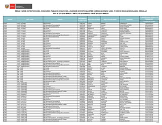 CÓDIGO DE PLAZA
PLAZA DONDE RESULTÓ
GANADOR
RESULTADOS DEFINITIVOS DEL CONCURSO PÚBLICO DE ACCESO A CARGOS DE ESPECIALISTAS EN EDUCACIÓN DE UGEL Y DRE DE EDUCACIÓN BÁSICA REGULAR
RSG N° 279-2016-MINEDU / RM N° 316-2016-MINEDU / RM N° 679-2016-MINEDU
NOMBRESREGIÓN DRE / UGEL GRUPO
DOCUMENTO
DE IDENTIDAD
APELLIDO PATERNO APELLIDO MATERNO
PIURA UGEL SECHURA EBR Primaria 02857914 CHAVEZ ROMAN CARMENCITA 14EV01630333
PIURA UGEL SECHURA EBR Secundaria Comunicación 40079136 ARNAO TAVARA FRANCISCO ALFREDO 10EV01630334
PIURA UGEL SECHURA EBR Secundaria Matemática 40314373 LEON DIAZ JAVIER ESTEBAN 521491212112
PIURA UGEL SULLANA EBR Inicial 03663751 JARAMILLO PINGO ALICIA YANG 528454816513
PIURA UGEL SULLANA EBR Primaria 03497636 RUIZ PASAPERA JAVIER ANTONIO 525434818513
PIURA UGEL SULLANA EBR Primaria 03651286 AGURTO CEVALLOS AFRANIO ENRIQUE 528424816518
PIURA UGEL SULLANA EBR Secundaria Comunicación 03583665 HIDALGO CORDOVA AUGUSTO SEGUNDO 528424816519
PIURA UGEL SULLANA EBR Secundaria Historia, Geografía y Economía 02809510 LLACSAHUANGA CHUMACERO BETY 528454816510
PIURA UGEL SULLANA EBR Secundaria Matemática 03583056 ADRIANZEN BARRETO LAURA 528424816515
PIURA UGEL TALARA EBR Inicial 03689615 COBOS ZAPATA ROXANA GIANINA 14EV01630335
PIURA UGEL TALARA EBR Inicial 03890648 VILCA DIOSES XENIA 10EV01630336
PIURA UGEL TALARA EBR Inicial 05362503 AGUIRRE MANRIQUE KARINA ELVIRA 14EV01630337
PIURA UGEL TALARA EBR Primaria 02885459 HERRERA MONTERO JOSE LUIS 20EV01630338
PIURA UGEL TALARA EBR Primaria 03642535 CULQUI GARCIA ROSA ELENA 528424816513
PIURA UGEL TALARA EBR Primaria 03644184 CASTILLO ROJAS ELMER TOMAS 528404816518
PIURA UGEL TALARA EBR Secundaria Comunicación 03601147 PANTA ZAPATA DE RIVERA VIOLETA 528424816516
PIURA UGEL TAMBOGRANDE EBR Inicial 02658592 REYES ONTANEDA VIOLETA 20EV01630339
PIURA UGEL TAMBOGRANDE EBR Inicial 02784390 VALVERDE GUTIERREZ KATYA VERONICA 20EV01630340
PIURA UGEL TAMBOGRANDE EBR Inicial 02854943 LOPEZ SILVA JESSICA ISABEL 521491212116
PIURA UGEL TAMBOGRANDE EBR Primaria 02818716 BAYONA PINGO EVA 20EV01630341
PIURA UGEL TAMBOGRANDE EBR Primaria 02825230 HUERTAS MATIAS ESTHER IVONNE 521481212113
PIURA UGEL TAMBOGRANDE EBR Primaria 02840784 CEVALLOS CRISANTO MARIA SORALINDA 521491212110
PIURA UGEL TAMBOGRANDE EBR Primaria 02849798 FLORES RUESTA GABINO 521491212119
PIURA UGEL TAMBOGRANDE EBR Secundaria Ciencia, Tecnología y Ambiente 02823470 ALBAN CORDOVA RUBY DANITZA 20EV01630343
PIURA UGEL TAMBOGRANDE EBR Secundaria Comunicación 02734713 RUIZ PANTA DE AGURTO LUZ INDOLFA 20EV01630342
PIURA UGEL TAMBOGRANDE EBR Secundaria Historia, Geografía y Economía 02779201 PEÑA POZO ROSA ELENA 521491212117
PIURA UGEL TAMBOGRANDE EBR Secundaria Matemática 02807898 LOPEZ CORDOVA MARLENY 521491212113
PUNO DRE PUNO EBR Inicial 01322189 ARROYO APAZA ROXANA ZOILA 1121111261E7
PUNO DRE PUNO EBR Inicial 40125108 RAMOS COILA FATIMA ALEXANDRA 1121111251E3
PUNO DRE PUNO EBR Primaria 01991254 SEJJE MAMANI LEONCIO 1121111241E0
PUNO DRE PUNO EBR Secundaria Comunicación 01315665 ALEMAN CRUZ LUCILA ISABEL 1121111261E0
PUNO DRE PUNO EBR Secundaria Educación Física 01306911 QUISPE ALAVE EMILIO 1121111261E9
PUNO DRE PUNO EBR Secundaria Educación para el Trabajo 01228921 OHA UMIÑA RAUL 1121111271E1
PUNO DRE PUNO EBR Secundaria Formación Ciudadana y Cívica 01225920 ALANGUIA COLLATUPA GERVACIA CRISTINA 1121111231E7
PUNO DRE PUNO EBR Secundaria Historia, Geografía y Economía 01289415 MACHICAO CALDERON JAVIER 1121111271E3
PUNO DRE PUNO EBR Secundaria Inglés 40471999 VALENCIA PACHO JUDITH BLANCA 1121111221E3
PUNO UGEL AZANGARO EBR Inicial 01209187 QUISPE VELASQUEZ NANCY 1191111842I0
PUNO UGEL AZANGARO EBR Inicial 01308041 CASTILLO PRADO ELBY MARLENE 1191111842I9
PUNO UGEL AZANGARO EBR Primaria 01546119 AYAMAMANI CORDOVA RUTH JENNY 1191111812I0
PUNO UGEL AZANGARO EBR Secundaria Arte 01217252 ZEA MALLEA OSCAR ALFREDO 1191111842I7
PUNO UGEL AZANGARO EBR Secundaria Comunicación 01311714 VARGAS CHARAJA ALDO GERMAIN 1191111842I6
PUNO UGEL AZANGARO EBR Secundaria Educación para el Trabajo 01327058 QUISPE FLORES NESTOR 1191111822I7
PUNO UGEL AZANGARO EBR Secundaria Matemática 01317026 CALDERON AROAPAZA HECTOR COSME 1191111812I7
PUNO UGEL CARABAYA EBR Primaria 24891952 INCARROCA CHURATA GIL SANTIAGO 1121111029Q8
PUNO UGEL CARABAYA EBR Secundaria Comunicación 29560307 MAMANI QUISPE GODOFREDO 1121111039Q3
PUNO UGEL CHUCUITO EBR Inicial 01306868 TUMIALAN PANIAGUA FATIMA ISABEL 1113111921O3
PUNO UGEL CHUCUITO EBR Primaria 04431012 CANAZA ARAJA YVET YOVANA 1113111911O2
PUNO UGEL CHUCUITO EBR Secundaria Comunicación 01308854 ANDRADE CATACORA OSCAR HUMBERTO 1113111921O5
PUNO UGEL CHUCUITO EBR Secundaria Educación Física 01332476 MORALES MACEDO MIGUEL GUILLERMO 1113111921O9
PUNO UGEL CHUCUITO EBR Secundaria Educación para el Trabajo 09575475 ARACAYO HUANCA NELLY LUCY 1113111921O6
PUNO UGEL CHUCUITO EBR Secundaria Matemática 01328070 CHATA MAMANI ALBERT 1113111921O4
PUNO UGEL CRUCERO EBR Secundaria Comunicación 01328248 ZAPANA SANIZO BALTAZAR VICENTE 21EV01630346
PUNO UGEL EL COLLAO EBR Primaria 01209830 RODRIGUEZ ORTEGA JOSE LUIS 1154111826N4
PUNO UGEL EL COLLAO EBR Secundaria Comunicación 01317990 APAZA CASTILLO HILDA NICOLASA 1154111826N1
PUNO UGEL EL COLLAO EBR Secundaria Historia, Geografía y Economía 01335361 MAMANI HERMOCILLA LOURDES GLORIA 1154111826N5
PUNO UGEL HUANCANÉ EBR Primaria 02045892 COAQUIRA ALVAREZ WALTER 1192111927J0
PUNO UGEL HUANCANÉ EBR Primaria 02437629 PORTO LOPEZ REINA 1192111937J3
PUNO UGEL HUANCANÉ EBR Secundaria Ciencia, Tecnología y Ambiente 02434058 DE LA CRUZ CALSIN OMAR EDWIN 1192111917J9
PUNO UGEL HUANCANÉ EBR Secundaria Educación para el Trabajo 80221778 CALCINA CALSINA ROMULO 1192111937J2
PUNO UGEL HUANCANÉ EBR Secundaria Matemática 80255660 MAYTA ZAPANA YUGUEN HECTOR 1192111917J2
22/25
 