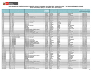 CÓDIGO DE PLAZA
PLAZA DONDE RESULTÓ
GANADOR
RESULTADOS DEFINITIVOS DEL CONCURSO PÚBLICO DE ACCESO A CARGOS DE ESPECIALISTAS EN EDUCACIÓN DE UGEL Y DRE DE EDUCACIÓN BÁSICA REGULAR
RSG N° 279-2016-MINEDU / RM N° 316-2016-MINEDU / RM N° 679-2016-MINEDU
NOMBRESREGIÓN DRE / UGEL GRUPO
DOCUMENTO
DE IDENTIDAD
APELLIDO PATERNO APELLIDO MATERNO
PUNO UGEL LAMPA EBR Inicial 29416193 ZEVALLOS CANQUI TANIA SALOME 1158111221G7
PUNO UGEL LAMPA EBR Primaria 02147175 ARESTEGUI APAZA EDUARDO 1158111231G2
PUNO UGEL LAMPA EBR Primaria 02430689 AGUILAR LARICO RITA MARLENE 1158111231G5
PUNO UGEL LAMPA EBR Secundaria Comunicación 01297915 ROJAS SALDIVAR RONAL 1158111221G6
PUNO UGEL LAMPA EBR Secundaria Educación Física 02385799 CALIZAYA AÑAZCO RODOLFO BIVIANO 1158111221G9
PUNO UGEL LAMPA EBR Secundaria Matemática 01340780 SUAQUITA CASTILLO ALEX 1158111231G1
PUNO UGEL MELGAR EBR Inicial 02413495 APAZA SUCASACA OLGA DOLORES 1191111135H5
PUNO UGEL MELGAR EBR Primaria 02438591 COILA PARICAHUA FELICITAS YRENE 1191111135H8
PUNO UGEL MELGAR EBR Secundaria Comunicación 01311106 SEMINARIO CANO MARIA LUZ 1191111135H6
PUNO UGEL MELGAR EBR Secundaria Educación Física 01556660 CHARCA QUISPE HERNAN 1191111135H7
PUNO UGEL MELGAR EBR Secundaria Matemática 02295301 BERDUSCO QUENTASI VALENTIN 1191111115H8
PUNO UGEL MOHO EBR Primaria 02038425 AQUISE SUCASAIRE ROSA LUZ 1141111811K4
PUNO UGEL MOHO EBR Primaria 02040678 UTURUNCO PACCO NORMA 1141111811K5
PUNO UGEL MOHO EBR Secundaria Matemática 00794915 CUTIPA CHAMBE WILLIAM PORFIRIO 1141111811K6
PUNO UGEL PUNO EBR Inicial 01315398 GUEVARA PINEDA RUTH YENY 1111211211E9
PUNO UGEL PUNO EBR Primaria 01213026 VELASQUEZ PEDRAZA CORINA VILMA 1111211231E7
PUNO UGEL PUNO EBR Primaria 01323839 HUARACHA ORTEGA MARICELA JOVANA 1111211241E4
PUNO UGEL PUNO EBR Secundaria Ciencia, Tecnología y Ambiente 01308470 QUESADA VELEZ PERCY 1111211241E1
PUNO UGEL PUNO EBR Secundaria Comunicación 01319299 MELO QUISPE RICARDO 1111211241E5
PUNO UGEL PUNO EBR Secundaria Educación Física 01213285 MANSILLA PARI MARCO ADRIAN 1111211211E8
PUNO UGEL PUNO EBR Secundaria Educación para el Trabajo 04431552 CCORI TIPO GERMAN 1111211241E2
PUNO UGEL PUNO EBR Secundaria Formación Ciudadana y Cívica 01863263 LAQUI LAIME EDWIN 1111211231E0
PUNO UGEL PUNO EBR Secundaria Matemática 01296917 RAMOS ALIAGA NOEMI YESENIA 1111211241E3
PUNO UGEL SAN ANTONIO DE PUTINA EBR Primaria 01236991 FIGUEROA ALARCON ROMULO RAUL 1121111221M3
PUNO UGEL SAN ANTONIO DE PUTINA EBR Primaria 02046396 LUQUE LUQUE ROZELA 1121111221M4
PUNO UGEL SAN ANTONIO DE PUTINA EBR Secundaria Comunicación 02046038 CONDORI CONDORI RUBEN EDWARD 1121111221M7
PUNO UGEL SAN ANTONIO DE PUTINA EBR Secundaria Matemática 30842766 PEREZ CONDORI PEDRO SANTOS 1121111221M6
PUNO UGEL SAN ROMÁN EBR Primaria 02445278 JARA PACHARI ELIANA 1161111214F2
PUNO UGEL SAN ROMÁN EBR Secundaria Comunicación 02435472 CRUZ GOMEZ SELMIRA SIMONA 1161111244F5
PUNO UGEL SAN ROMÁN EBR Secundaria Educación Física 02145647 QUISOCALA QUISPE DONATO 1161111244F4
PUNO UGEL SAN ROMÁN EBR Secundaria Educación para el Trabajo 02412446 YANA MAMANI JESUS 1161111264F5
PUNO UGEL SAN ROMÁN EBR Secundaria Formación Ciudadana y Cívica 02428454 SOLORZANO MAMANI PERCY FROILAN 1161111244F6
PUNO UGEL SAN ROMÁN EBR Secundaria Historia, Geografía y Economía 02045304 QUISPE CARI PEDRO 1161111244F3
PUNO UGEL SAN ROMÁN EBR Secundaria Matemática 02147574 CUELA HUMPIRE WILBERT JUAN 1161111244F8
PUNO UGEL SANDIA EBR Secundaria Comunicación 02545823 SANCHEZ CCALLO JUAN MOISES 1122111738L5
PUNO UGEL SANDIA EBR Secundaria Matemática 01305720 CHAVEZ FLORES CESAR GIOVANNY 1122111738L4
PUNO UGEL YUNGUYO EBR Primaria 02445896 LAURA QUISPE EVA MARIA 1114111226P8
PUNO UGEL YUNGUYO EBR Secundaria Comunicación 01314782 ZAPANA CHOQUE JESUS WILFREDO 1114111226P0
SAN MARTIN DRE SAN MARTIN EBR Inicial 00838613 REATEGUI RUBIO GLENDA 1121111261R5
SAN MARTIN DRE SAN MARTIN EBR Inicial 27574532 ZAMBRANO INFANTE OSCAR JOVANI 1121111261R7
SAN MARTIN DRE SAN MARTIN EBR Secundaria Comunicación 16692890 MONTALVO LINGAN CARLOS GUSTAVO 1121111241R8
SAN MARTIN DRE SAN MARTIN EBR Secundaria Comunicación 27437081 VASQUEZ CUSMA MARIA ELENA 1121111261R8
SAN MARTIN DRE SAN MARTIN EBR Secundaria Educación Física 27074520 DIAZ CHAVEZ JAVIER EDGARDO 1121111211R0
SAN MARTIN DRE SAN MARTIN EBR Secundaria Matemática 01100672 BARBARAN MOZO HIPOLITO PERCY 1121111231R7
SAN MARTIN UGEL BELLAVISTA EBR Primaria 00885852 CARDENAS RUIZ FRANKLIN 1141111218J6
SAN MARTIN UGEL BELLAVISTA EBR Secundaria Ciencia, Tecnología y Ambiente 18229933 ROJAS MIRANDA ANTONIO WILMER 1141111218J4
SAN MARTIN UGEL BELLAVISTA EBR Secundaria Comunicación 27152992 RODRIGUEZ FLORIAN AUGUSTO RAUL 1141111218J5
SAN MARTIN UGEL BELLAVISTA EBR Secundaria Matemática 30426077 ROJAS BUIZA WILMAN YAMIL 1141111218J3
SAN MARTIN UGEL EL DORADO EBR Inicial 01125173 SANCHEZ VASQUEZ MARIA ISABEL 22EV01630351
SAN MARTIN UGEL EL DORADO EBR Primaria 00890593 RIOS CORDOVA HECTOR 22EV01630354
SAN MARTIN UGEL EL DORADO EBR Primaria 40235588 FLORES RIOS GERALDINE DEL CARMEN 1131111213Z5
SAN MARTIN UGEL EL DORADO EBR Secundaria Ciencia, Tecnología y Ambiente 27080624 MONTOYA QUIROZ NORA EDITH 1131111213Z4
SAN MARTIN UGEL EL DORADO EBR Secundaria Comunicación 40048695 SANGAMA AREVALO JOISI 22EV01630353
SAN MARTIN UGEL EL DORADO EBR Secundaria Historia, Geografía y Economía 00907742 PANDURO SANCHEZ ROBERT 1131111213Z7
SAN MARTIN UGEL HUALLAGA EBR Inicial 00967886 CONTRERAS TOMAS ELISA JANET 1141111118J3
SAN MARTIN UGEL HUALLAGA EBR Primaria 00865160 VELASQUEZ GARCIA AUSBERTO OMER 1141111118J6
SAN MARTIN UGEL HUALLAGA EBR Primaria 00965566 MORALES ALEGRIA FLORA LILIANA 1141111118J9
SAN MARTIN UGEL HUALLAGA EBR Primaria 22512401 NIETO BETETA LUCY 1141111118J2
SAN MARTIN UGEL HUALLAGA EBR Secundaria Educación Física 00907966 AZALDE CORAL ANTONIO 22EV01630357
SAN MARTIN UGEL HUALLAGA EBR Secundaria Historia, Geografía y Economía 00967324 PINCHI TAFUR JUAN MARCOS 22EV01630356
23/25
 