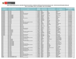 CÓDIGO DE PLAZA
PLAZA DONDE RESULTÓ
GANADOR
RESULTADOS DEFINITIVOS DEL CONCURSO PÚBLICO DE ACCESO A CARGOS DE ESPECIALISTAS EN EDUCACIÓN DE UGEL Y DRE DE EDUCACIÓN BÁSICA REGULAR
RSG N° 279-2016-MINEDU / RM N° 316-2016-MINEDU / RM N° 679-2016-MINEDU
NOMBRESREGIÓN DRE / UGEL GRUPO
DOCUMENTO
DE IDENTIDAD
APELLIDO PATERNO APELLIDO MATERNO
SAN MARTIN UGEL LAMAS EBR Inicial 00906478 RIVA RIOS BERTHA LILLY 113111122212
SAN MARTIN UGEL LAMAS EBR Primaria 01111193 GARCIA DIAZ WILLER 113111121216
SAN MARTIN UGEL LAMAS EBR Primaria 18128311 SIERRALTA PINEDO ISELA 113111121218
SAN MARTIN UGEL LAMAS EBR Secundaria Comunicación 01160047 PAREDES LOZANO KARINA VIOLETA 113111121210
SAN MARTIN UGEL LAMAS EBR Secundaria Matemática 00953591 VELIZ SOLARI LUIS ALBERTO 113111122213
SAN MARTIN UGEL MOYOBAMBA EBR Inicial 00830182 VILLACORTA VELA LLENY 22EV01630358
SAN MARTIN UGEL MOYOBAMBA EBR Primaria 00818787 OBERLUIS MANUARI ARLES HAROLDO 22EV01630360
SAN MARTIN UGEL MOYOBAMBA EBR Primaria 00831022 VENTURA VELA DENNY 22EV01630361
SAN MARTIN UGEL MOYOBAMBA EBR Primaria 00839745 LOZADA TERAN JOSE MOISES 22EV01630362
SAN MARTIN UGEL MOYOBAMBA EBR Secundaria Matemática 01123292 MONTILLA GARCIA HENRRY 22EV01630364
SAN MARTIN UGEL PICOTA EBR Inicial 01067793 PAREDES GARCIA WILMA 113111121430
SAN MARTIN UGEL PICOTA EBR Inicial 01136484 RODRIGUEZ TELLO TALLLITH 22EV01630367
SAN MARTIN UGEL PICOTA EBR Primaria 01136962 MELENDEZ NAVARRO CARLOS ALEX 113111121437
SAN MARTIN UGEL PICOTA EBR Primaria 02817151 NIÑO GALVEZ EVA OLIVIA 22EV01630368
SAN MARTIN UGEL PICOTA EBR Secundaria Ciencia, Tecnología y Ambiente 26695665 CRUZ CAMPOS DINAH 22EV01630369
SAN MARTIN UGEL PICOTA EBR Secundaria Comunicación 28316333 TORRES PEREZ TOMASA 113111121438
SAN MARTIN UGEL PICOTA EBR Secundaria Matemática 01134602 RAMIREZ GUEVARA FELIPE SANTIAGO 113111121439
SAN MARTIN UGEL RIOJA EBR Inicial 01155083 LA TORRE BOCANEGRA GIOVANA 1121111211U2
SAN MARTIN UGEL RIOJA EBR Inicial 01155105 DIAZ MESIA DIONICIA 22EV01630370
SAN MARTIN UGEL RIOJA EBR Primaria 01046024 CHUQUIBALA MAS LEYSI 22EV01630371
SAN MARTIN UGEL RIOJA EBR Primaria 01155012 VELA VALERIN ANA ELIZABETH 1121111211U3
SAN MARTIN UGEL RIOJA EBR Primaria 27566455 VASQUEZ ACUÑA ABSALON 1121111211U0
SAN MARTIN UGEL RIOJA EBR Secundaria Comunicación 40038101 GONZALES VASQUEZ NICOLAS JEYNER 1121111211U5
SAN MARTIN UGEL RIOJA EBR Secundaria Matemática 27049718 PISCO SILVA LUIS ALBERTO 1121111211U7
SAN MARTIN UGEL SAN MARTIN EBR Inicial 01122924 RAMIREZ CARDENAS SILVIA ANGELICA 1121111251P6
SAN MARTIN UGEL SAN MARTIN EBR Primaria 05411291 PEREZ SILVA EZEQUIAS 1121111251P5
SAN MARTIN UGEL SAN MARTIN EBR Secundaria Ciencia, Tecnología y Ambiente 00094071 LOZANO SAAVEDRA ENITH PATRICIA 1121111241P0
SAN MARTIN UGEL SAN MARTIN EBR Secundaria Comunicación 21876169 HERRERA BENDEZU POEL RUFINO 1121111241P9
SAN MARTIN UGEL TOCACHE EBR Inicial 01079548 FERNANDEZ BECERRA VIOLETA MARIBEL 1121111241C5
SAN MARTIN UGEL TOCACHE EBR Primaria 00985592 VEGA VELASQUEZ FIDEL 1121111241C1
SAN MARTIN UGEL TOCACHE EBR Secundaria Comunicación 00961469 SANDOVAL RUIZ JORGE DANNY 1121111241C6
SAN MARTIN UGEL TOCACHE EBR Secundaria Matemática 33819305 MELGAREJO FLORES ELMER CELSO 1121111241C8
TACNA DRE TACNA EBR Primaria 00452680 MENDOZA MAMANI HUGO REYNERIO 110001102021
TACNA DRE TACNA EBR Secundaria Comunicación 00491093 CASAS MAMANI ELVA YOVANA 110001102025
TACNA DRE TACNA EBR Secundaria Historia, Geografía y Economía 00487829 LAURA FLORES RAMON ARISTEDES 110001102023
TACNA DRE TACNA EBR Secundaria Matemática 00520662 ROMERO VALDEZ SUGEY JACQUELINE 110001101029
TACNA UGEL CANDARAVE EBR Primaria 00498116 ROMERO CHOQUEGONZA GIANINA MILAGROS 1100011010A0
TACNA UGEL CANDARAVE EBR Secundaria Comunicación 00493349 NINA YUFRA RODOLFO ESTEBAN 1100011010A8
TACNA UGEL CANDARAVE EBR Secundaria Historia, Geografía y Economía 00488572 VALENCIA TARAPA CESAR LUIS 23EV01630372
TACNA UGEL JORGE BASADRE EBR Inicial 00517849 VELARDE GALVEZ MARIA ELENA 1100011010B7
TACNA UGEL JORGE BASADRE EBR Primaria 00795204 PISFIL PALZA ERIKA DEL CARMEN 1100011010B0
TACNA UGEL JORGE BASADRE EBR Primaria 80190716 RIVERA PEREZ ELISA PAMELA 1100011010B8
TACNA UGEL JORGE BASADRE EBR Secundaria Comunicación 00508758 SOSA ARROYO ERNESTO ARTIDORO 1100011020B1
TACNA UGEL JORGE BASADRE EBR Secundaria Historia, Geografía y Economía 00492119 GAMBOA PORTALES MARIA EUGENIA 23EV01630373
TACNA UGEL JORGE BASADRE EBR Secundaria Matemática 04067056 PAREDES ANDAMAYO CARLOS 1100011010B9
TACNA UGEL TACNA EBR Primaria 00492566 VARGAS GUTIERREZ WILLY ARTURO 119001101020
TACNA UGEL TACNA EBR Primaria 00496144 MAMANI MAMANI YANETH CECILIA 119001101027
TACNA UGEL TACNA EBR Secundaria Ciencia, Tecnología y Ambiente 00433011 PAJARES COHAILA VDA. DE VALD AYDEE DAYSI 119001102022
TACNA UGEL TACNA EBR Secundaria Comunicación 00488868 COLQUE NINAJA DELMA LUZ 119001102021
TACNA UGEL TACNA EBR Secundaria Educación Física 00450139 MAYTA QUISPE RUBEN ARMANDO 119001101029
TACNA UGEL TACNA EBR Secundaria Historia, Geografía y Economía 00793067 MAMANI PINTO MARISA LUZ 119001102026
TACNA UGEL TACNA EBR Secundaria Matemática 00489502 TICONA ESTRADA NOEMI FRESIA 119001101028
TACNA UGEL TARATA EBR Inicial 00497956 PAREDES AYCA YOYSI MAGALI 1100011010C8
TACNA UGEL TARATA EBR Primaria 00489110 MAYTA MAMANI YENI GLADYS 1100011010C0
TACNA UGEL TARATA EBR Primaria 21862696 ACUÑA TAMAYO ABRAHAM JESUS 1100011010C9
TACNA UGEL TARATA EBR Secundaria Comunicación 00448006 MAMANI MACHACA HUGO HECTOR 1100011010C6
TACNA UGEL TARATA EBR Secundaria Historia, Geografía y Economía 00477168 FLORES COLQUE MERCEDES 23EV01630374
TACNA UGEL TARATA EBR Secundaria Matemática 00791656 SEGURA LANCHIPA VICENTE 1100011010C7
TUMBES UGEL CONTRALMIRANTE VILLAR EBR Inicial 00240932 PERICHE ZAPATA CARLA MARIBEL 111111J12339
TUMBES UGEL CONTRALMIRANTE VILLAR EBR Secundaria Comunicación 00323530 QUISPE CRUZ YESENIA LISETTY 24EV01630376
24/25
 
