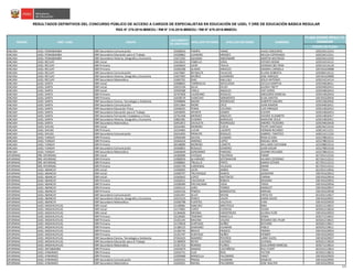 CÓDIGO DE PLAZA
PLAZA DONDE RESULTÓ
GANADOR
RESULTADOS DEFINITIVOS DEL CONCURSO PÚBLICO DE ACCESO A CARGOS DE ESPECIALISTAS EN EDUCACIÓN DE UGEL Y DRE DE EDUCACIÓN BÁSICA REGULAR
RSG N° 279-2016-MINEDU / RM N° 316-2016-MINEDU / RM N° 679-2016-MINEDU
NOMBRESREGIÓN DRE / UGEL GRUPO
DOCUMENTO
DE IDENTIDAD
APELLIDO PATERNO APELLIDO MATERNO
ANCASH UGEL POMABAMBA EBR Secundaria Comunicación 33340010 PAMPA YANAC HUGO GREGORIO 620234212314
ANCASH UGEL POMABAMBA EBR Secundaria Educación para el Trabajo 33330862 LEANDRO MENDEZ NELIDA ESPERANZA 620234212311
ANCASH UGEL POMABAMBA EBR Secundaria Historia, Geografía y Economía 31672292 QUIJANO ANDONAIRE MARTIN WILFREDO 620234212319
ANCASH UGEL RECUAY EBR Inicial 31613622 CABELLO VIDAL ESTHER NOEMI 629214214112
ANCASH UGEL RECUAY EBR Primaria 31659642 LEON TAHUA DIONISIO BELTRAN 629214214118
ANCASH UGEL RECUAY EBR Primaria 33340108 ALAMO ANGELES SANDRA CARMELA 02EV01629908
ANCASH UGEL RECUAY EBR Secundaria Comunicación 31673687 REYNALTE PALACIOS ELVIRA ROBERTA 629284214112
ANCASH UGEL RECUAY EBR Secundaria Historia, Geografía y Economía 31657095 MUÑOZ GUERRERO JOSE ENRIQUE 02EV01629909
ANCASH UGEL RECUAY EBR Secundaria Matemática 31665701 DIAZ MALLQUI JESUS ANTONIO 629214214114
ANCASH UGEL SANTA EBR Inicial 32908825 TORREALVA SEPULVEDA CECILIA MARTHA 629234818411
ANCASH UGEL SANTA EBR Inicial 32915239 SILVA OLIVO GLORIA YBETT 629244810412
ANCASH UGEL SANTA EBR Inicial 32950588 CIRILO ANGELES VIKY DORIS 629244810414
ANCASH UGEL SANTA EBR Primaria 32767828 LAUREANO ROSALES GREGORIO MARCIAL 629214810419
ANCASH UGEL SANTA EBR Primaria 32918579 CHINCHAY SARMIENTO ELIAS SANTOS 02EV01629910
ANCASH UGEL SANTA EBR Secundaria Ciencia, Tecnología y Ambiente 32948846 BAZAN RODRIGUEZ ALBERTO MAURO 629214810416
ANCASH UGEL SANTA EBR Secundaria Comunicación 32911964 MORE CRUZ JUAN RAMON 629244810411
ANCASH UGEL SANTA EBR Secundaria Educación Física 31658325 POMA COLONIA LUIS ENRIQUE 629214810415
ANCASH UGEL SANTA EBR Secundaria Educación para el Trabajo 32919045 APONTE GOMEZ CLEVER 629214810413
ANCASH UGEL SANTA EBR Secundaria Formación Ciudadana y Cívica 32761458 MENDEZ ANGELES HAYDEE ELIZABETH 629214810417
ANCASH UGEL SANTA EBR Secundaria Historia, Geografía y Economía 32862381 EUSEBIO BARDALES MARLENE JESUS 629214810411
ANCASH UGEL SANTA EBR Secundaria Matemática 32952872 ZAVALETA RODRIGUEZ ANDRES TEODORO 629244810418
ANCASH UGEL SIHUAS EBR Inicial 33242405 MORENO CUEVA FELIPE SANTIAGO 628234213216
ANCASH UGEL SIHUAS EBR Primaria 32224405 LUCAR LAZARTE HERNAN RICARDO 628214211211
ANCASH UGEL SIHUAS EBR Secundaria Comunicación 33241835 PRINCIPE ROSALES GABRIEL TIMOTEO 628214211210
ANCASH UGEL YUNGAY EBR Primaria 32956440 SICCHA CUISANO ROSA ELVIRA 625278815511
ANCASH UGEL YUNGAY EBR Primaria 33344324 JIMENEZ LOPEZ MAGALI DENI 625278815514
ANCASH UGEL YUNGAY EBR Primaria 40138690 MORENO LOMOTE WILLIAMS GIOVANNI 625208815514
ANCASH UGEL YUNGAY EBR Secundaria Comunicación 33340855 ROSALES GOMERO JUAN EDGAR 625278815518
ANCASH UGEL YUNGAY EBR Secundaria Matemática 32404649 GERONIMO PAREDES JOHNNY RICHARD 625278815515
APURIMAC DRE APURIMAC EBR Inicial 24283096 CHOQUE FIGUEROA FANNY 827291212516
APURIMAC DRE APURIMAC EBR Primaria 31000059 ALVARADO SOTOMAYOR HILARIO CEFERINO 827261212512
APURIMAC DRE APURIMAC EBR Primaria 31008601 TRUJILLO PINTO MARIA ESTHER 827291212513
APURIMAC DRE APURIMAC EBR Primaria 31035749 CARDENAS VILLEGAS OMAR 827291212515
APURIMAC UGEL ABANCAY EBR Inicial 31036992 LEON AMBIA TANIA 822201214916
APURIMAC UGEL ABANCAY EBR Inicial 31040797 TRUYENQUE RAMOS JASSMYNE 03EV01629913
APURIMAC UGEL ABANCAY EBR Inicial 31043642 LOPEZ MATENCIO CARINA 03EV01629914
APURIMAC UGEL ABANCAY EBR Primaria 31026551 CAICHIHUA ROBLES WILMAN 03EV01629915
APURIMAC UGEL ABANCAY EBR Primaria 31038390 PACHACAMA VIDAL TANIA 03EV01629916
APURIMAC UGEL ABANCAY EBR Primaria 31043121 JURO TORRES MARGOT 03EV01629917
APURIMAC UGEL ABANCAY EBR Primaria 31045226 PINEDA BARRIENTOS MIRIAM 03EV01629918
APURIMAC UGEL ABANCAY EBR Secundaria Comunicación 31032447 ALVIZ RAYAN HIPOLITO 822201214917
APURIMAC UGEL ABANCAY EBR Secundaria Historia, Geografía y Economía 31015523 PONCE VALER KARIN DAVID 03EV01629921
APURIMAC UGEL ABANCAY EBR Secundaria Matemática 31036798 FUENTES VALDIVIA IVAN 03EV01629919
APURIMAC UGEL ANDAHUAYLAS EBR Inicial 31149081 SANCHEZ ARESTEGUI RINA 829211219613
APURIMAC UGEL ANDAHUAYLAS EBR Inicial 31173965 LOPEZ CUENTAS VILMA 829261219610
APURIMAC UGEL ANDAHUAYLAS EBR Inicial 31184636 MEDINA HINOSTROZA GLORIA FLOR 03EV01629923
APURIMAC UGEL ANDAHUAYLAS EBR Primaria 10128365 TENORIO MANCILLA SONIA 829271219615
APURIMAC UGEL ANDAHUAYLAS EBR Primaria 22101145 MOLINA VALDEZ ROSARIO DEL PILAR 829261219615
APURIMAC UGEL ANDAHUAYLAS EBR Primaria 31179018 HURTADO NUÑEZ RICHARD 829281219617
APURIMAC UGEL ANDAHUAYLAS EBR Primaria 31180123 DAMIANO HUAMAN PABLO 829291219611
APURIMAC UGEL ANDAHUAYLAS EBR Primaria 31183745 BRAVO FRANCO YNDIRA 03EV01629924
APURIMAC UGEL ANDAHUAYLAS EBR Primaria 31191797 HURTADO NUÑEZ HENRRY 03EV01629925
APURIMAC UGEL ANDAHUAYLAS EBR Secundaria Ciencia, Tecnología y Ambiente 07263323 RAMIREZ PECEROS LARRI GUCEL 03EV01629927
APURIMAC UGEL ANDAHUAYLAS EBR Secundaria Educación para el Trabajo 31180959 REYES CACERES JUVENAL 829261219618
APURIMAC UGEL ANDAHUAYLAS EBR Secundaria Matemática 31167253 ROMAN FLORES GUILLERMO MARCIAL 829271219614
APURIMAC UGEL ANTABAMBA EBR Primaria 31033679 AMADO CASTAÑEDA RULI EVERT 825241213814
APURIMAC UGEL AYMARAES EBR Primaria 31024715 CUSI RIOS VICTOR 823201218013
APURIMAC UGEL AYMARAES EBR Primaria 31039468 MANCILLA PALOMINO YANET 03EV01629933
APURIMAC UGEL AYMARAES EBR Secundaria Comunicación 31033555 PRADA HUAMANI IGNACIO 03EV01629935
APURIMAC UGEL AYMARAES EBR Secundaria Matemática 31034351 RAFAEL PALOMINO JOSE WALTER 03EV01629934
3/25
 