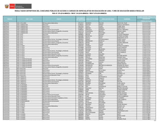 CÓDIGO DE PLAZA
PLAZA DONDE RESULTÓ
GANADOR
RESULTADOS DEFINITIVOS DEL CONCURSO PÚBLICO DE ACCESO A CARGOS DE ESPECIALISTAS EN EDUCACIÓN DE UGEL Y DRE DE EDUCACIÓN BÁSICA REGULAR
RSG N° 279-2016-MINEDU / RM N° 316-2016-MINEDU / RM N° 679-2016-MINEDU
NOMBRESREGIÓN DRE / UGEL GRUPO
DOCUMENTO
DE IDENTIDAD
APELLIDO PATERNO APELLIDO MATERNO
AREQUIPA UGEL CAYLLOMA EBR Secundaria Matemática 29716717 MONROY FALCON ROCIO DEL PILAR 1112111131D2
AREQUIPA UGEL CONDESUYOS EBR Inicial 01289347 MOLINA PINEDA OBDULIA ANTONIETA 1161111121G5
AREQUIPA UGEL CONDESUYOS EBR Primaria 29547053 SULCA CJURO YSABEL ROSA 1161111121G4
AREQUIPA UGEL CONDESUYOS EBR Primaria 30766877 MOLINA VARGAS JENNY PAOLA 1161111121G6
AREQUIPA UGEL CONDESUYOS EBR Secundaria Comunicación 29288335 ORIHUELA ESPINOZA MIGUEL ARMANDO 1161111121G7
AREQUIPA UGEL CONDESUYOS EBR Secundaria Historia, Geografía y Economía 29429776 CONTRERAS BENITES MIGUEL ANGEL 1161111121G2
AREQUIPA UGEL CONDESUYOS EBR Secundaria Matemática 29366187 GUILLEN CAYETANO RAUL UBER 1161111121G3
AREQUIPA UGEL ISLAY EBR Inicial 29608831 MILON CACERES CLAUDIA FERNANDA 1161111121J9
AREQUIPA UGEL ISLAY EBR Primaria 30832885 MONTOYA PRADO ALFREDO ALFONSO 1161111131J1
AREQUIPA UGEL ISLAY EBR Primaria 30833699 DAVILA SALAS MARGARITA ALICIA 1161111131J2
AREQUIPA UGEL ISLAY EBR Secundaria Ciencia, Tecnología y Ambiente 30834616 SONCO COLQUEHUANCA DORELI PAOLA 1161111131J4
AREQUIPA UGEL ISLAY EBR Secundaria Comunicación 30833405 RODRIGUEZ MURILLO HENRY JORGE 1161111131J3
AREQUIPA UGEL ISLAY EBR Secundaria Historia, Geografía y Economía 29384244 ROSAS OJEDA ALONSO ABRAHAM 1161111131J5
AREQUIPA UGEL ISLAY EBR Secundaria Matemática 29650318 SUANI OCHOA JOSE LUIS 1161111121J0
AREQUIPA UGEL LA JOYA EBR Inicial 29646192 TUNQUE LOPEZ PATRICIA ELIZABETH 1114211121L0
AREQUIPA UGEL LA JOYA EBR Primaria 04744608 HUACHO CRUZ JUDITH MARTHA 1114211121L4
AREQUIPA UGEL LA JOYA EBR Primaria 29559486 ESCARZA BEJARANO NEREYDA ERIKA 1114211121L7
AREQUIPA UGEL LA JOYA EBR Secundaria Ciencia, Tecnología y Ambiente 29550923 STUART POBLETE SILVIA ROXANA 1114211121L8
AREQUIPA UGEL LA JOYA EBR Secundaria Comunicación 29720590 SOTO CHIRE JULIO ROMULO 1114211121L6
AREQUIPA UGEL LA JOYA EBR Secundaria Educación Física 01296750 LAQUISE GALARZA FIDEL 1114211121L5
AREQUIPA UGEL LA JOYA EBR Secundaria Historia, Geografía y Economía 29468690 SALINAS GOMEZ RICHARD MOISES 1114211121L9
AREQUIPA UGEL LA JOYA EBR Secundaria Matemática 29554905 PHILCO MOSCOSO WILBERT RAUL 1114211131L1
AREQUIPA UGEL LA UNION (Arequipa) EBR Inicial 30426218 GUTIERREZ MARQUEZ JULISSA EGLICERIA 1161111932F9
AREQUIPA UGEL LA UNION (Arequipa) EBR Primaria 29405196 MEJIA SAMANEZ MARIA ELENA 1161111932F0
AREQUIPA UGEL LA UNION (Arequipa) EBR Primaria 29531581 HUAMANI LOAYZA INES MARITZA 1161111932F5
AREQUIPA UGEL LA UNION (Arequipa) EBR Primaria 29614152 CCAMERCCOA CRUZ MOISES BASILIO 1161111932F7
AREQUIPA UGEL LA UNION (Arequipa) EBR Secundaria Comunicación 05260260 RODRIGUEZ BRICEÑO DE MENDOZA ROMINA DEL ROCIO 1161111932F4
AREQUIPA UGEL LA UNION (Arequipa) EBR Secundaria Historia, Geografía y Economía 30642529 HUARACHA CATASI HERMOGENES RAUL 1161111932F8
AYACUCHO DRE AYACUCHO EBR Inicial 28315453 SALAZAR POMA SILVANA 1192311020Y2
AYACUCHO DRE AYACUCHO EBR Primaria 28298483 QUISPE DE LA CRUZ EGIDIO FELIX 1192311050Y7
AYACUCHO DRE AYACUCHO EBR Primaria 29081891 SALVATIERRA ARONES RAQUEL 1192311050Y8
AYACUCHO DRE AYACUCHO EBR Secundaria Ciencia, Tecnología y Ambiente 07673512 HUAMAN ORE ROSARIO LUZ 1192311050Y4
AYACUCHO DRE AYACUCHO EBR Secundaria Educación Física 09925012 INCA CAUTI WILLIAM 1192311050Y0
AYACUCHO UGEL CANGALLO EBR Primaria 28444843 LUZA RUMISONCCO EDWIN 116111172510
AYACUCHO UGEL CANGALLO EBR Primaria 28596590 CORAS CANALES NILO 116111172517
AYACUCHO UGEL CANGALLO EBR Secundaria Ciencia, Tecnología y Ambiente 10149819 GUILLEN ALLENDE BRUCE 116111173513
AYACUCHO UGEL CANGALLO EBR Secundaria Comunicación 40261166 MEDINA LIZARBE WALTER 116111172519
AYACUCHO UGEL CANGALLO EBR Secundaria Matemática 28265526 DUEÑAS PALOMINO JUAN CARLOS 116111172518
AYACUCHO UGEL HUAMANGA EBR Inicial 10303670 OSCCO TORRES JULIA JENNY 1122111111Z4
AYACUCHO UGEL HUAMANGA EBR Inicial 28217404 ZEA ALMONACID REBECA CLOTILDE 1122111141Z3
AYACUCHO UGEL HUAMANGA EBR Primaria 04440210 CALIZAYA SANTOS BEATRIZ ADELAIDA 1122111131Z0
AYACUCHO UGEL HUAMANGA EBR Primaria 28288596 PEÑA CURI KARINA MARLENE 1122111131Z5
AYACUCHO UGEL HUAMANGA EBR Primaria 28288653 ORE CAMASCA JORGE HUGO 1122111131Z6
AYACUCHO UGEL HUAMANGA EBR Primaria 31175473 COCHAYHUA HURTADO FARINA AGUEDA 1122111141Z4
AYACUCHO UGEL HUAMANGA EBR Secundaria Comunicación 28282484 RIVAS CERVANTES ZULAMITA DANA 1122111131Z9
AYACUCHO UGEL HUAMANGA EBR Secundaria Educación Física 07684717 LIMA CORDOVA CARLOS AMBROSIO 1122111141Z2
AYACUCHO UGEL HUAMANGA EBR Secundaria Formación Ciudadana y Cívica 07465767 HUAMAN HUICHO ALEJANDRO 1122111131Z8
AYACUCHO UGEL HUAMANGA EBR Secundaria Matemática 28215336 MENDEZ OCHOA JUAN FILIBERTO 1122111131Z7
AYACUCHO UGEL HUANCASANCOS EBR Secundaria Comunicación 21520107 ALCA SALCEDO IGNACIO 116111112625
AYACUCHO UGEL HUANTA EBR Primaria 28237118 HUAMANI PALOMINO ONESINIA 116111181434
AYACUCHO UGEL HUANTA EBR Primaria 28572235 BUENDIA AGUILAR EDGAR ARCEMIO 116111181432
AYACUCHO UGEL HUANTA EBR Secundaria Matemática 28287957 APAICO ESPINOZA MAGNO LUIS 116111182439
AYACUCHO UGEL LA MAR EBR Inicial 28288448 VERASTEGUI ESQUIVEL NIEVES LITA 115111102240
AYACUCHO UGEL LA MAR EBR Primaria 20115070 RAMIREZ CAYLLAHUA FRANKLIN 115111103244
AYACUCHO UGEL LA MAR EBR Primaria 21460138 NAVARRO ZUNIGA GODOFREDO CAYO 115111102245
AYACUCHO UGEL LA MAR EBR Primaria 29102581 ALLCCAHUAMAN ARONES FREDY 115111102246
AYACUCHO UGEL LUCANAS EBR Inicial 28848688 ZAPATA HUAMANI MERY 1121111748K1
AYACUCHO UGEL LUCANAS EBR Primaria 28848323 LOBO POMA MARIO CESAR 1121111748K7
AYACUCHO UGEL LUCANAS EBR Primaria 28849292 JORGE QUISPE OSCAR 1121111748K5
AYACUCHO UGEL LUCANAS EBR Primaria 28849993 PORTAL SIHUIN ROSARIO PILAR 1121111748K3
5/25
 