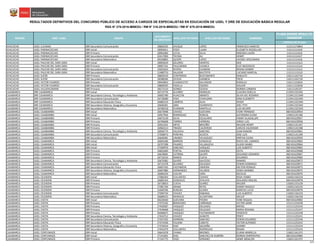 CÓDIGO DE PLAZA
PLAZA DONDE RESULTÓ
GANADOR
RESULTADOS DEFINITIVOS DEL CONCURSO PÚBLICO DE ACCESO A CARGOS DE ESPECIALISTAS EN EDUCACIÓN DE UGEL Y DRE DE EDUCACIÓN BÁSICA REGULAR
RSG N° 279-2016-MINEDU / RM N° 316-2016-MINEDU / RM N° 679-2016-MINEDU
NOMBRESREGIÓN DRE / UGEL GRUPO
DOCUMENTO
DE IDENTIDAD
APELLIDO PATERNO APELLIDO MATERNO
AYACUCHO UGEL LUCANAS EBR Secundaria Comunicación 28850335 AYUQUE LOPEZ FRANCISCO MARCOS 1121111748K4
AYACUCHO UGEL PARINACOCHAS EBR Inicial 28993011 POZO LUJAN ELIZABETH ROSSELLINI 1141111141J0
AYACUCHO UGEL PARINACOCHAS EBR Primaria 28961084 LEYVA SILVA NINOSKA LAURA 1141111141J4
AYACUCHO UGEL PARINACOCHAS EBR Secundaria Comunicación 02417000 TICONA ALI HENRY 1141111141J7
AYACUCHO UGEL PARINACOCHAS EBR Secundaria Matemática 09258893 QUISPE LOPEZ HAYDEE APOLINARIA 1141111141J6
AYACUCHO UGEL PAUCAR DEL SARA SARA EBR Inicial 28993029 GELDRES MONTES NOE 1121111121L3
AYACUCHO UGEL PAUCAR DEL SARA SARA EBR Primaria 28997331 PAUCARIMA HUANCA ELIO INOCENCIO 1121111121L4
AYACUCHO UGEL PAUCAR DEL SARA SARA EBR Secundaria Comunicación 10025643 RIVERA HUAMAN RENAN HENRRY 1121111121L5
AYACUCHO UGEL PAUCAR DEL SARA SARA EBR Secundaria Matemática 21480753 SALAZAR BAUTISTA LUCIANO MARCIAL 1121111131L0
AYACUCHO UGEL SUCRE EBR Primaria 28850534 CONTRERAS BUSTAMANTE RANULFO 110111162716
AYACUCHO UGEL SUCRE EBR Secundaria Comunicación 28288206 OCHOA GAMBOA FREDI 110111162718
AYACUCHO UGEL VICTOR FAJARDO EBR Primaria 28444842 HUAMACCTO SALVADOR ROMULO 116111152654
AYACUCHO UGEL VICTOR FAJARDO EBR Secundaria Comunicación 28809595 PADILLA OSORIO WALDIR 116111152658
AYACUCHO UGEL VILCASHUAMAN EBR Primaria 28272110 GOMEZ OCHOA NORMA CARMEN 1161111913I7
CAJAMARCA DRE CAJAMARCA EBR Inicial 26715776 ALVAREZ MORALES CLAUDIA GISELLA 1119411321M1
CAJAMARCA DRE CAJAMARCA EBR Secundaria Ciencia, Tecnología y Ambiente 26692780 HUACCHA ABANTO SILVIA DEL ROSARIO 1119411311M9
CAJAMARCA DRE CAJAMARCA EBR Secundaria Comunicación 26718389 VIGO CHAHUARA DINA ELIZABETH 1119411321M5
CAJAMARCA DRE CAJAMARCA EBR Secundaria Educación Física 26685519 CAMPOS ALVA JHONY 1119411321M4
CAJAMARCA DRE CAJAMARCA EBR Secundaria Historia, Geografía y Economía 26646361 JARA HUARIPATA JOEL TITO 1119411321M2
CAJAMARCA DRE CAJAMARCA EBR Secundaria Matemática 26706518 HUAMAN MANTILLA LUIS WILDER 1119411321M3
CAJAMARCA UGEL CAJABAMBA EBR Inicial 26673948 CHAVEZ GUEVARA IVONI TRINIDAD 06EV01629954
CAJAMARCA UGEL CAJABAMBA EBR Inicial 26957956 RODRIGUEZ RONCAL ALFONSINA ELENA 1190211411N6
CAJAMARCA UGEL CAJABAMBA EBR Primaria 26673139 SILVA ESCALANTE FANNY GUADALUPE 06EV01629957
CAJAMARCA UGEL CAJABAMBA EBR Primaria 26706608 TORRES HERRERA JORGE LUIS 06EV01629958
CAJAMARCA UGEL CAJABAMBA EBR Primaria 26952341 ORTIZ BRICEÑO WILSON HENRY 1190211411N7
CAJAMARCA UGEL CAJABAMBA EBR Primaria 26962513 TIRADO CALDERON CARLOS VALDEMAR 1190211411N8
CAJAMARCA UGEL CAJABAMBA EBR Secundaria Ciencia, Tecnología y Ambiente 26950774 VALDIVIA SANCHEZ JUAN RAMON 06EV01629961
CAJAMARCA UGEL CAJABAMBA EBR Secundaria Comunicación 27058973 PEREYRA ACOSTA JOSE LUIS 1190211411N9
CAJAMARCA UGEL CAJABAMBA EBR Secundaria Matemática 26646381 LINARES VELASQUEZ MIRTHA ELENA 06EV01629959
CAJAMARCA UGEL CAJAMARCA EBR Inicial 26693180 BARRON GONZALES ROCIO DEL CARMEN 06EV01629963
CAJAMARCA UGEL CAJAMARCA EBR Inicial 26707398 PAJARES VILLANUEVA GLADIS MABEL 06EV01629964
CAJAMARCA UGEL CAJAMARCA EBR Inicial 27569976 SANCHEZ VASQUEZ LUIS ALBERTO 06EV01629965
CAJAMARCA UGEL CAJAMARCA EBR Primaria 26603400 PORTAL ZAMORA EDITA 06EV01629968
CAJAMARCA UGEL CAJAMARCA EBR Primaria 26678081 COTRINA QUISPE SEGUNDO GERARDO 06EV01629967
CAJAMARCA UGEL CAJAMARCA EBR Primaria 26719224 RAMOS CUEVA EDUARDO 06EV01629969
CAJAMARCA UGEL CAJAMARCA EBR Secundaria Ciencia, Tecnología y Ambiente 33670382 QUISPE SAUCEDO RAMIRO 06EV01629972
CAJAMARCA UGEL CAJAMARCA EBR Secundaria Comunicación 26715378 ALVAREZ DELGADO EDWIN DOMINGO 06EV01629971
CAJAMARCA UGEL CAJAMARCA EBR Secundaria Educación Física 26697435 CASTAÐEDA ZAMORA MILTON RONALD 06EV01629973
CAJAMARCA UGEL CAJAMARCA EBR Secundaria Historia, Geografía y Economía 26697886 HERNANDEZ VELARDE SONIA MARIBEL 06EV01629975
CAJAMARCA UGEL CAJAMARCA EBR Secundaria Matemática 26684334 CHILON VERA NICOLAS 06EV01629970
CAJAMARCA UGEL CELENDIN EBR Inicial 27060350 COLLANTES CHAVEZ ROSA YSABEL 1160311561O4
CAJAMARCA UGEL CELENDIN EBR Primaria 26685354 GONZALES ATALAYA SEGUNDO MIGUEL 06EV01629978
CAJAMARCA UGEL CELENDIN EBR Primaria 26718653 CUEVA SUAREZ WILDER 1160311551O0
CAJAMARCA UGEL CELENDIN EBR Primaria 27081769 ARANA REYES DANNY MAGALY 1160311561O5
CAJAMARCA UGEL CELENDIN EBR Primaria 31640706 RURUSH GLORIA MARCOS LUCIO 06EV01629979
CAJAMARCA UGEL CELENDIN EBR Secundaria Comunicación 27049734 CHAVEZ RABANAL LUIS ALBERTO 1160311561O3
CAJAMARCA UGEL CELENDIN EBR Secundaria Matemática 26689422 MORALES ALCANTARA WICLEF 1160311561O6
CAJAMARCA UGEL CHOTA EBR Inicial 00226930 GUEVARA PIEDRA YONE RAQUEL 06EV01629983
CAJAMARCA UGEL CHOTA EBR Primaria 27375102 BENAVIDES CARRANZA VICTOR JAIME 1151111241H8
CAJAMARCA UGEL CHOTA EBR Primaria 27420587 VASQUEZ DELGADO RAFAEL 1151111251H5
CAJAMARCA UGEL CHOTA EBR Primaria 27428468 VASQUEZ DELGADO MARIA ROXANA 1151111251H7
CAJAMARCA UGEL CHOTA EBR Primaria 40366875 VASQUEZ FUSTAMANTE CRISOSTO 1151111251H8
CAJAMARCA UGEL CHOTA EBR Secundaria Ciencia, Tecnología y Ambiente 27424712 CHAVEZ JUANITO PERCY 1151111251H1
CAJAMARCA UGEL CHOTA EBR Secundaria Comunicación 27437292 HERRERA SANCHEZ EDWIN EDUARDO 1151111251H6
CAJAMARCA UGEL CHOTA EBR Secundaria Educación Física 27374336 VILLENA LOBATO VICTOR ALFONSO 1151111251H2
CAJAMARCA UGEL CHOTA EBR Secundaria Historia, Geografía y Economía 27376554 DIAZ SALDAÑA JOHNNY 1151111251H4
CAJAMARCA UGEL CHOTA EBR Secundaria Matemática 27432479 COLLANTES RODRIGUEZ RENAN 1151111251H3
CAJAMARCA UGEL CONTUMAZÁ EBR Inicial 26641678 CHANG BRIONES ELIANA MARIELLA 1160211611P2
CAJAMARCA UGEL CONTUMAZÁ EBR Inicial 27141091 DIAZ SANCHEZ DE NUREÑA NORMA EMPERATRIZ 06EV01629984
CAJAMARCA UGEL CONTUMAZÁ EBR Primaria 27141775 VIGO SORIANO JAIME ABSALON 1160211611P3
6/25
 