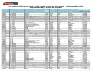 CÓDIGO DE PLAZA
PLAZA DONDE RESULTÓ
GANADOR
RESULTADOS DEFINITIVOS DEL CONCURSO PÚBLICO DE ACCESO A CARGOS DE ESPECIALISTAS EN EDUCACIÓN DE UGEL Y DRE DE EDUCACIÓN BÁSICA REGULAR
RSG N° 279-2016-MINEDU / RM N° 316-2016-MINEDU / RM N° 679-2016-MINEDU
NOMBRESREGIÓN DRE / UGEL GRUPO
DOCUMENTO
DE IDENTIDAD
APELLIDO PATERNO APELLIDO MATERNO
CAJAMARCA UGEL CONTUMAZÁ EBR Primaria 27143448 CASTILLO VERGARA YONI ULISES 01EV01629985
CAJAMARCA UGEL CONTUMAZÁ EBR Primaria 27144418 LOPEZ FLORIAN CARLOS HUMBERTO 01EV01629986
CAJAMARCA UGEL CONTUMAZÁ EBR Primaria 27571578 MARIN RUIZ VICTOR HUGO 02EV01629987
CAJAMARCA UGEL CONTUMAZÁ EBR Secundaria Ciencia, Tecnología y Ambiente 27144367 FLORIAN ALCANTARA HILDER MIGUEL 08EV01629989
CAJAMARCA UGEL CONTUMAZÁ EBR Secundaria Comunicación 27169077 MATOS CHOLAN ELENA SOLEDAD 08EV01629988
CAJAMARCA UGEL CUTERVO EBR Inicial 27416335 SALDAÑA DAVILA MADELEYNE ALELY 1171111221U4
CAJAMARCA UGEL CUTERVO EBR Primaria 27281971 TELLO CHILCON JUAN ENRIQUE 1171111211U2
CAJAMARCA UGEL CUTERVO EBR Primaria 27287885 GUEVARA SALAZAR MARIANO 1171111211U4
CAJAMARCA UGEL CUTERVO EBR Secundaria Ciencia, Tecnología y Ambiente 27296602 GUEVARA FERNANDEZ JUAN ANTONIO 10EV01629992
CAJAMARCA UGEL CUTERVO EBR Secundaria Comunicación 27246130 VALLEJOS TORO HELI 1171111221U5
CAJAMARCA UGEL CUTERVO EBR Secundaria Comunicación 27287013 FERNANDEZ DELGADO MARCELA 08EV01629991
CAJAMARCA UGEL CUTERVO EBR Secundaria Educación Física 27289143 CASTILLO VERGARA WILTON HERNALDO 1171111221U6
CAJAMARCA UGEL CUTERVO EBR Secundaria Formación Ciudadana y Cívica 18060954 GONZALEZ ALFARO RIKY FRANK 13EV01629994
CAJAMARCA UGEL CUTERVO EBR Secundaria Historia, Geografía y Economía 27715748 SANDOVAL PUSE JOHNY ENRIQUE 13EV01629993
CAJAMARCA UGEL CUTERVO EBR Secundaria Matemática 27286513 CARRANZA GASTELO JOSE LUIS 20EV01629995
CAJAMARCA UGEL HUALGAYOC EBR Inicial 27567318 RODRIGUEZ PENAS JENNY JUDITH 1121111211T4
CAJAMARCA UGEL HUALGAYOC EBR Inicial 41164423 VILLANUEVA TERAN JUANA EDITH 22EV01629996
CAJAMARCA UGEL HUALGAYOC EBR Primaria 27570800 CRUZADO SALDAÑA JENNER JOSE 1121111211T6
CAJAMARCA UGEL HUALGAYOC EBR Primaria 27571780 AZAÑERO BAUTISTA VICTOR EDILBERTO 1121111211T7
CAJAMARCA UGEL HUALGAYOC EBR Primaria 27572028 ORTIZ ZAMORA CESAR AUGUSTO 01EV01629998
CAJAMARCA UGEL HUALGAYOC EBR Primaria 27577989 SAAVEDRA AREVALO MODESTO 02EV01629999
CAJAMARCA UGEL HUALGAYOC EBR Secundaria Ciencia, Tecnología y Ambiente 26695568 MEJIA CHAVEZ ISMAEL 06EV01630001
CAJAMARCA UGEL HUALGAYOC EBR Secundaria Comunicación 41025155 AZULA CORONEL MAGDIEL 1121111211T5
CAJAMARCA UGEL HUALGAYOC EBR Secundaria Educación para el Trabajo 16626848 MORI SANCHEZ LUIS MIGUEL 10EV01630003
CAJAMARCA UGEL HUALGAYOC EBR Secundaria Historia, Geografía y Economía 27572366 MARIN RUIZ WILDER 08EV01630002
CAJAMARCA UGEL HUALGAYOC EBR Secundaria Matemática 27432816 RUIZ ACUÑA HUGO MARTIN 03EV01630000
CAJAMARCA UGEL JAEN EBR Inicial 27995788 TORRES FLORES JANET ALIDA 1141111221A5
CAJAMARCA UGEL JAEN EBR Primaria 27717561 MONTEZA VARGAS FELIBERTO 1141111221A6
CAJAMARCA UGEL JAEN EBR Primaria 27752426 VARGAS RAMIREZ JOSE JORGE 1141111211A0
CAJAMARCA UGEL JAEN EBR Secundaria Ciencia, Tecnología y Ambiente 09430528 DELGADO OSORES FRANCISCO GASPAR 1141111211A5
CAJAMARCA UGEL JAEN EBR Secundaria Educación Física 80646132 ALBERCA ALBERCA ROBINSON ULISES 1141111211A9
CAJAMARCA UGEL JAEN EBR Secundaria Historia, Geografía y Economía 27714033 SALAS AGUILAR DEMOSTENES 1141111221A2
CAJAMARCA UGEL SAN IGNACIO EBR Primaria 27435165 NUÑEZ GAONA GILMER EUSEBIO 24EV01630009
CAJAMARCA UGEL SAN IGNACIO EBR Primaria 27673668 RUFASTO ZAVALETA JUAN MERARDO 1121111221I0
CAJAMARCA UGEL SAN IGNACIO EBR Primaria 27728330 ROMERO CELIZ JUBENAL 22EV01630008
CAJAMARCA UGEL SAN IGNACIO EBR Primaria 27750872 BURGA PUELLES MARLENY 01EV01630010
CAJAMARCA UGEL SAN IGNACIO EBR Secundaria Comunicación 27736525 OLIVERA VARGAS MARLENY VIOLETA 06EV01630013
CAJAMARCA UGEL SAN IGNACIO EBR Secundaria Educación Física 27286199 FLORES TELLO SEGUNDO ALEJANDRO 08EV01630014
CAJAMARCA UGEL SAN IGNACIO EBR Secundaria Historia, Geografía y Economía 16714103 SERNA ZUÑIGA CARLOS VICENTE 02EV01630011
CAJAMARCA UGEL SAN IGNACIO EBR Secundaria Matemática 27861620 CARRANZA RAMIREZ OSMER 03EV01630012
CAJAMARCA UGEL SAN MARCOS EBR Inicial 08605047 SANTISTEBAN PRIMO SHEYLA MARIA 1169211711S0
CAJAMARCA UGEL SAN MARCOS EBR Inicial 26616934 VALDIVIEZO PASTOR MARY VIOLETA 12EV01630017
CAJAMARCA UGEL SAN MARCOS EBR Inicial 26644780 LINARES JAVE YULI ROCIO 17EV01630018
CAJAMARCA UGEL SAN MARCOS EBR Primaria 26671122 MINES PINEDO CESAR 18EV01630019
CAJAMARCA UGEL SAN MARCOS EBR Primaria 26689530 QUIROZ ASCURRA NELSON 22EV01630020
CAJAMARCA UGEL SAN MARCOS EBR Primaria 26707754 ESTELA DIAZ CARLOS ENRIQUE 1169211711S9
CAJAMARCA UGEL SAN MARCOS EBR Primaria 27074715 CASTAÑEDA TORREJON SILVIA MARLENY 1169211721S1
CAJAMARCA UGEL SAN MARCOS EBR Primaria 40465679 ALVAREZ DELGADO IVETT DEL ROSARIO 1169211721S4
CAJAMARCA UGEL SAN MARCOS EBR Secundaria Comunicación 28064362 LOZANO DE QUISPE LUZ LYLET 03EV01630022
CAJAMARCA UGEL SAN MARCOS EBR Secundaria Matemática 26685156 RIOS DIAZ DANIEL ERNESTO 24EV01630021
CAJAMARCA UGEL SAN MIGUEL EBR Primaria 19331663 VILLAZON RODAS YESENIA PAOLA 1187311811Q9
CAJAMARCA UGEL SAN MIGUEL EBR Primaria 26703578 VASQUEZ SALDAÑA MANUEL JESUS 09EV01630027
CAJAMARCA UGEL SAN MIGUEL EBR Primaria 26707383 POMPA MENDOZA JESICA IBET 09EV01630028
CAJAMARCA UGEL SAN MIGUEL EBR Primaria 27965869 CASTAÑEDA GALVEZ GLADYS CONSUELO 10EV01630029
CAJAMARCA UGEL SAN MIGUEL EBR Secundaria Ciencia, Tecnología y Ambiente 26694132 MIRANDA CASTRO WILLY ROBERT 10EV01630032
CAJAMARCA UGEL SAN MIGUEL EBR Secundaria Comunicación 40332126 IDROGO MEDINA DOMINGO JESUS 10EV01630031
CAJAMARCA UGEL SAN MIGUEL EBR Secundaria Educación Física 26697387 GUTIERREZ GUTIERREZ BENJAMIN SEGUNDO 12EV01630033
CAJAMARCA UGEL SAN MIGUEL EBR Secundaria Historia, Geografía y Economía 27144851 LEON ANGULO WILSON FERNANDO 1187311811Q0
CAJAMARCA UGEL SAN MIGUEL EBR Secundaria Matemática 26729612 TERAN ARRIBASPLATA MARTHA GIOVANNA 10EV01630030
CAJAMARCA UGEL SAN PABLO EBR Inicial 26657044 NUREÑA TORRES SONIA PATRICIA 1172211911R2
7/25
 