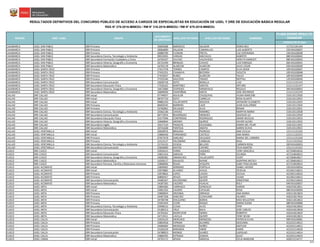 CÓDIGO DE PLAZA
PLAZA DONDE RESULTÓ
GANADOR
RESULTADOS DEFINITIVOS DEL CONCURSO PÚBLICO DE ACCESO A CARGOS DE ESPECIALISTAS EN EDUCACIÓN DE UGEL Y DRE DE EDUCACIÓN BÁSICA REGULAR
RSG N° 279-2016-MINEDU / RM N° 316-2016-MINEDU / RM N° 679-2016-MINEDU
NOMBRESREGIÓN DRE / UGEL GRUPO
DOCUMENTO
DE IDENTIDAD
APELLIDO PATERNO APELLIDO MATERNO
CAJAMARCA UGEL SAN PABLO EBR Primaria 26695608 BARDALES SALAZAR DORIS NELI 1172211911R4
CAJAMARCA UGEL SAN PABLO EBR Primaria 28064890 SALAZAR CABANILLAS LUIS ALBERTO 22EV01630037
CAJAMARCA UGEL SAN PABLO EBR Primaria 40089790 FLORIAN PRETEL LUZ ESPERANZA 24EV01630038
CAJAMARCA UGEL SAN PABLO EBR Secundaria Ciencia, Tecnología y Ambiente 09555955 VARGAS MACHUCA ALBERTO 08EV01630042
CAJAMARCA UGEL SAN PABLO EBR Secundaria Formación Ciudadana y Cívica 16704337 VILCHEZ VALDIVIESO HERLITA MARGOT 08EV01630043
CAJAMARCA UGEL SAN PABLO EBR Secundaria Historia, Geografía y Economía 26722449 BRINGAS CHAVEZ LUIS ENRIQUE 06EV01630041
CAJAMARCA UGEL SAN PABLO EBR Secundaria Matemática 16705178 ALARCON ALARCON JULIO CESAR 03EV01630039
CAJAMARCA UGEL SANTA CRUZ EBR Primaria 27417278 TORRES CAMPOS ELVA DEIDE 10EV01630047
CAJAMARCA UGEL SANTA CRUZ EBR Primaria 27432251 CHAMAYA BECERRA VIOLETA 10EV01630048
CAJAMARCA UGEL SANTA CRUZ EBR Primaria 27433037 RUBIO ALARCON YALILE 10EV01630049
CAJAMARCA UGEL SANTA CRUZ EBR Primaria 27555540 SAUCEDO TIRADO NEPTALI 12EV01630050
CAJAMARCA UGEL SANTA CRUZ EBR Secundaria Comunicación 16630718 SOTO BONILLA LUIS 1121111311H2
CAJAMARCA UGEL SANTA CRUZ EBR Secundaria Educación Física 17526162 MARTINEZ SANTOS ARTURO 1121111311H7
CAJAMARCA UGEL SANTA CRUZ EBR Secundaria Historia, Geografía y Economía 16672089 CESPEDES MANAYALLE REGULO 20EV01630052
CAJAMARCA UGEL SANTA CRUZ EBR Secundaria Matemática 16699459 CHAPOÑAN MAITA JOSE WILFREDO 1121111311H5
CALLAO DRE CALLAO EBR Inicial 07744937 AGUILAR CHUQUIVAL VILMA MARLENE 210110112920
CALLAO DRE CALLAO EBR Inicial 08707719 SOTO CARRILLO ROSA GLADYS 210110112922
CALLAO DRE CALLAO EBR Inicial 09882233 VILLAFUERTE SEGOVIA JHOWANY ELIZABETH 210110112924
CALLAO DRE CALLAO EBR Primaria 06693545 BARRERA LAOS JUAN GUILLERMO 210110111924
CALLAO DRE CALLAO EBR Primaria 33783962 DELGADO ALVA RENAN 210110112921
CALLAO DRE CALLAO EBR Secundaria Ciencia, Tecnología y Ambiente 25562136 CHAVEZ RAMIREZ MARTHA MARIA 210110112928
CALLAO DRE CALLAO EBR Secundaria Comunicación 06772924 BOJORQUEZ MENESES SOLEDAD LIZ 210110112929
CALLAO DRE CALLAO EBR Secundaria Educación Física 25577046 CONTRERAS RODRIGUEZ OMAR NICOLAS 210110113923
CALLAO DRE CALLAO EBR Secundaria Historia, Geografía y Economía 10460844 ARONES QUIROZ XAVIER ALEXEI 210110112925
CALLAO DRE CALLAO EBR Secundaria Inglés 10517110 PASACHE EGUIZABAL MARIA DEL PILAR 210110111925
CALLAO DRE CALLAO EBR Secundaria Matemática 20741638 PANTOJA AMAYA KAREN OLIVIA 210110113922
CALLAO UGEL VENTANILLA EBR Inicial 20029076 BRIGADA PEDROZA ANA CECILIA 121111131310
CALLAO UGEL VENTANILLA EBR Inicial 23860430 FERNANDEZ CASTELO ANA MARIA 121111132315
CALLAO UGEL VENTANILLA EBR Primaria 07927678 SANCHEZ DELGADO MARIA DEL CARMEN 121111131318
CALLAO UGEL VENTANILLA EBR Primaria 22313127 PALOMINO CARBAJAL RAUL 211111323316
CALLAO UGEL VENTANILLA EBR Secundaria Ciencia, Tecnología y Ambiente 25724135 OCHOA BELLIDO CARMEN ROSA 20EV01630053
CALLAO UGEL VENTANILLA EBR Secundaria Comunicación 25826000 MATOS CAPARO FELIX MARTIN 121111131315
CUSCO DRE CUSCO EBR Inicial 23926515 FERRO VASQUEZ YONY GRACIELA 427294810016
CUSCO DRE CUSCO EBR Secundaria Comunicación 23821314 SARAVIA PEÑA CELINDA 427214810013
CUSCO DRE CUSCO EBR Secundaria Historia, Geografía y Economía 24000382 ORMACHEA VILLAFUERTE YUDIT 427284810017
CUSCO DRE CUSCO EBR Secundaria Matemática 31039127 DAVALOS RAYME AGRIPINA NATALY 427284810012
CUSCO DRE CUSCO EBR Secundaria Persona, Familia y Relaciones Humanas 23868940 ROJAS AYQUIPA GABY PASCUALINA 427214810014
CUSCO UGEL ACOMAYO EBR Inicial 23849902 SERRANO PORTILLA ISABEL HAYDEE 22EV01630054
CUSCO UGEL ACOMAYO EBR Inicial 23979882 ALVAREZ AVILES YEVELIN 422281210615
CUSCO UGEL ACOMAYO EBR Primaria 23978816 LOPEZ LOAIZA CECILIA 422281210610
CUSCO UGEL ACOMAYO EBR Primaria 40899457 APAZA QUISPE VILMA 422281210613
CUSCO UGEL ACOMAYO EBR Secundaria Comunicación 24485507 SOLORZANO QUISPE ERNESTINA 422281210616
CUSCO UGEL ACOMAYO EBR Secundaria Matemática 24287265 CACERES HUACAC ROLY 04EV01630057
CUSCO UGEL ANTA EBR Inicial 23894383 CARRASCO GONSALES KAREM 426241813811
CUSCO UGEL ANTA EBR Inicial 23901310 CAVERO CATALAN ROSA 08EV01630059
CUSCO UGEL ANTA EBR Primaria 23860834 ARIZABAL ARRIAGA ANA MARIA 426211813819
CUSCO UGEL ANTA EBR Primaria 24487358 SANCHEZ CCAIHUARE HILARIO 426231817816
CUSCO UGEL ANTA EBR Primaria 24700748 HOLGUINO BORDA MAX WILLGTON 426211813812
CUSCO UGEL ANTA EBR Primaria 25301454 CCORI ROQUE MARIA ELENA 08EV01630060
CUSCO UGEL ANTA EBR Secundaria Ciencia, Tecnología y Ambiente 23948152 CCASA ALVIZ YENY 426241813810
CUSCO UGEL ANTA EBR Secundaria Comunicación 25189213 CRUZ BACA JOSE CARLOS 426241813818
CUSCO UGEL ANTA EBR Secundaria Educación Física 24703162 MONTUFAR SIERRA ROBERTO 426241813819
CUSCO UGEL ANTA EBR Secundaria Matemática 24713511 LAVILLA QUISPE YONY SELMI 426241813813
CUSCO UGEL CALCA EBR Inicial 23924124 MERCADO MENDOZA PATRICIA ELVIA 09EV01630061
CUSCO UGEL CALCA EBR Primaria 23855918 CIPRIAN ALVAREZ GEOVANA 422231214012
CUSCO UGEL CALCA EBR Primaria 24484694 MENDOZA NUÑEZ MATILDE 422201214012
CUSCO UGEL CALCA EBR Primaria 25326229 MIRANDA YARIN KARIN 422231214018
CUSCO UGEL CALCA EBR Secundaria Comunicación 24788923 MONGE SUAREZ LADISLAO 422231214014
CUSCO UGEL CALCA EBR Secundaria Matemática 23800295 ESTRADA ZUNIGA JULIO 422201214019
CUSCO UGEL CANAS EBR Inicial 24701172 APAZA SARAVIA CELIA MARLENE 428221214717
8/25
 