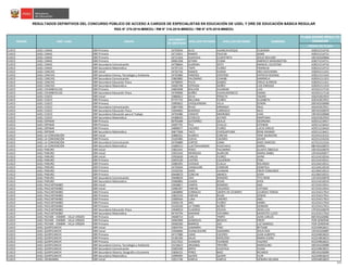 CÓDIGO DE PLAZA
PLAZA DONDE RESULTÓ
GANADOR
RESULTADOS DEFINITIVOS DEL CONCURSO PÚBLICO DE ACCESO A CARGOS DE ESPECIALISTAS EN EDUCACIÓN DE UGEL Y DRE DE EDUCACIÓN BÁSICA REGULAR
RSG N° 279-2016-MINEDU / RM N° 316-2016-MINEDU / RM N° 679-2016-MINEDU
NOMBRESREGIÓN DRE / UGEL GRUPO
DOCUMENTO
DE IDENTIDAD
APELLIDO PATERNO APELLIDO MATERNO
CUSCO UGEL CANAS EBR Primaria 24703934 ALCA HUANCACHOQUE VLADIMIR 428221214710
CUSCO UGEL CANAS EBR Primaria 24715651 RAMOS PAUCAR JAIME 428221214711
CUSCO UGEL CANAS EBR Primaria 24721454 HUAYHUA CCAPATINTA JESUS WILLIAM 10EV01630064
CUSCO UGEL CANAS EBR Primaria 40061358 AITARA CCANA AMERICO WASHINGTON 428271214711
CUSCO UGEL CANAS EBR Secundaria Comunicación 24708664 GUZMAN SOTO MANUEL CELESTINO 428221214716
CUSCO UGEL CANAS EBR Secundaria Matemática 24707133 TAIPE FLOREZ FRANKLIN 428221214713
CUSCO UGEL CANCHIS EBR Inicial 24702756 RAMOS DURAN INES GEOVANNA 428291211315
CUSCO UGEL CANCHIS EBR Secundaria Ciencia, Tecnología y Ambiente 24701806 PAREDES CENTENO PATRICIA ROXANA 428211211310
CUSCO UGEL CANCHIS EBR Secundaria Comunicación 23863882 PALOMINO CHAMBI MARINELA 428261211315
CUSCO UGEL CANCHIS EBR Secundaria Educación Física 24700945 PILCO GOMEZ CIRILO ALFREDO 428291211311
CUSCO UGEL CANCHIS EBR Secundaria Matemática 24695768 ESTRADA NUÑEZ LUIS ENRIQUE 428291211319
CUSCO UGEL CHUMBIVILCAS EBR Primaria 24802848 BOLIVAR HUAMANI LUIS 425261217116
CUSCO UGEL CHUMBIVILCAS EBR Secundaria Educación Física 24704096 NUÑEZ HUAHUASONCCO DANIEL 425291217118
CUSCO UGEL CUSCO EBR Inicial 23860012 SILVA PERALTA YADIRA 426241815919
CUSCO UGEL CUSCO EBR Primaria 07757732 BALLONA FLORES ELIZABETH 426241815915
CUSCO UGEL CUSCO EBR Primaria 23993822 CHOQUENEIRA VILLA EDWIN 20EV01630069
CUSCO UGEL CUSCO EBR Secundaria Comunicación 23857500 RIVAS MIRANDA RAUL 426241815911
CUSCO UGEL CUSCO EBR Secundaria Educación Física 23934063 RODRIGO CARRASCO NILO 20EV01630070
CUSCO UGEL CUSCO EBR Secundaria Educación para el Trabajo 24703486 USNAYO MEDRANO IVAN 19EV01630068
CUSCO UGEL CUSCO EBR Secundaria Matemática 24388433 CCOSCCO ALFARO MARTIANA 426241815910
CUSCO UGEL ESPINAR EBR Primaria 00792698 GUTIERREZ QUILLE GEORGINA 429251219417
CUSCO UGEL ESPINAR EBR Primaria 24697791 PILA CHULLO ESTEBAN 429211216414
CUSCO UGEL ESPINAR EBR Primaria 24890077 CACERES FLORES LUCIO EMILIO 429211216419
CUSCO UGEL ESPINAR EBR Secundaria Matemática 30677068 TACO CHOQUEPUMA RENE ERASMO 429211216411
CUSCO UGEL LA CONVENCIÓN EBR Inicial 23860321 HUARCA CONCHA YENY ASUNCION 422241215212
CUSCO UGEL LA CONVENCIÓN EBR Primaria 25320385 CUEVA CACERES JAVIER 422211215216
CUSCO UGEL LA CONVENCIÓN EBR Secundaria Comunicación 24704889 CORTEZ CAMA ENOC NARCISO 427251212216
CUSCO UGEL LA CONVENCIÓN EBR Secundaria Matemática 25000513 LLACTAHUAMANI HUACHACA ADRIEL 08EV01630075
CUSCO UGEL PARURO EBR Inicial 23855441 PEREZ PALOMINO GLADYS OBDULIA 10EV01630076
CUSCO UGEL PARURO EBR Inicial 23923343 MENDOZA ALARCON MARIA ISABEL 12EV01630077
CUSCO UGEL PARURO EBR Inicial 23933630 CARLOS FLOREZ JAYNE 421214210516
CUSCO UGEL PARURO EBR Primaria 23955530 CASTRO CALDERON FIDEL 421214210511
CUSCO UGEL PARURO EBR Primaria 23981091 CHOQUE CCALLA ROLANDO 421244210512
CUSCO UGEL PARURO EBR Primaria 24705694 CANAHUIRE CONDORI DOMITILA 421244210518
CUSCO UGEL PARURO EBR Primaria 25320256 SAIRE HUAMAN FREDY EDMUNDO 421284210514
CUSCO UGEL PARURO EBR Primaria 40448670 CONCHA ABARCA JOHN 421284210515
CUSCO UGEL PARURO EBR Secundaria Comunicación 29408639 OSIS ROMERO TITO RENE 12EV01630078
CUSCO UGEL PARURO EBR Secundaria Matemática 23960882 LOAIZA ROJAS AYDE 421214210510
CUSCO UGEL PAUCARTAMBO EBR Inicial 23938817 CARPIO ROMERO ANA 427224215911
CUSCO UGEL PAUCARTAMBO EBR Inicial 23985397 FARFAN FIGUEROA CATIANA 427224215914
CUSCO UGEL PAUCARTAMBO EBR Primaria 23838890 CORRALES GRISPO DE OCAMPO LOURDES TERESA 421254217914
CUSCO UGEL PAUCARTAMBO EBR Primaria 23852543 FARFAN ROJAS ZENON 421254217911
CUSCO UGEL PAUCARTAMBO EBR Primaria 23900564 LUNA UMERES ABEL 421254217915
CUSCO UGEL PAUCARTAMBO EBR Primaria 23956178 ARO FLOREZ MABEL 421254217919
CUSCO UGEL PAUCARTAMBO EBR Primaria 25326330 LA TORRE NUÑEZ GERMAN 421254217913
CUSCO UGEL PAUCARTAMBO EBR Secundaria Educación Física 23940010 CUADROS OCHOA JHON LUIS 17EV01630079
CUSCO UGEL PAUCARTAMBO EBR Secundaria Matemática 04743794 MAMANI VIZCARRA MODESTO LUCIO 421254217910
CUSCO UGEL PICHARI - KIMBIRI - VILLA VIRGEN EBR Primaria 24698714 CUSI TIMPO JUAN CARLOS 06EV01630082
CUSCO UGEL PICHARI - KIMBIRI - VILLA VIRGEN EBR Primaria 24965999 GONZALES BEDOYA FREDY POR GENERAR
CUSCO UGEL PICHARI - KIMBIRI - VILLA VIRGEN EBR Primaria 29560260 BARRIOS AZA LUZ MARISOL POR GENERAR
CUSCO UGEL QUISPICANCHI EBR Inicial 23834764 GAMARRA PINO BETSABE 422244816611
CUSCO UGEL QUISPICANCHI EBR Inicial 23936896 HUANCAHUIRE GAMARRA JESUS NOE 12EV01630087
CUSCO UGEL QUISPICANCHI EBR Primaria 24717080 CANO CACERES JUAN ALBERTO 422244816610
CUSCO UGEL QUISPICANCHI EBR Primaria 25185166 SALAS MOSCOSO MARIA ELENA 422214816613
CUSCO UGEL QUISPICANCHI EBR Primaria 25217022 HUAMAN HUAMAN VALERIO 422244816615
CUSCO UGEL QUISPICANCHI EBR Secundaria Ciencia, Tecnología y Ambiente 25216623 ARIZABAL TRIVEÑO MARIOLINO 20EV01630089
CUSCO UGEL QUISPICANCHI EBR Secundaria Comunicación 25001940 ARPHI HUAYHUA VILMA 422234819615
CUSCO UGEL QUISPICANCHI EBR Secundaria Historia, Geografía y Economía 23836231 PEREZ BAEZ RICARDO 20EV01630090
CUSCO UGEL QUISPICANCHI EBR Secundaria Matemática 23999495 QUISPE QUISPE FLOR 422244816619
CUSCO UGEL URUBAMBA EBR Inicial 23911746 GARCIA GARCIA GENARA HELIANA 429244816819
9/25
 