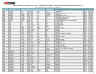 CÓDIGO
MODULAR
NOMBRE I.E. CARGO
CÓDIGO DE
PLAZA
RESULTADOS DEFINITIVOS DEL CONCURSO PÚBLICO DE ACCESO A CARGOS DE DIRECTOR Y SUBDIRECTOR DE INSTITUCIONES EDUCATIVAS PÚBLICAS DE EDUCACIÓN BÁSICA REGULAR
RSG N° 279-2016-MINEDU / RM N° 316-2016-MINEDU / RM N° 679-2016-MINEDU
PLAZA DONDE RESULTÓ GANADOR
NOMBRESREGIÓN DRE / UGEL MODALIDAD / NIVEL
DOCUMENTO
DE IDENTIDAD
APELLIDO PATERNO APELLIDO MATERNO
CAJAMARCA UGEL HUALGAYOC EBR Inicial 27553603 VENTURA HUAMAN ISOLINA 1688548 BAMBAMARCA DIRECTOR I.E. 06EV01635383
CAJAMARCA UGEL HUALGAYOC EBR Inicial 27574266 VASQUEZ MEDINA CARLOS ENRIQUE 1111491 391 DIRECTOR I.E. 06EV01635283
CAJAMARCA UGEL HUALGAYOC EBR Secundaria 26601694 MEJIA SANCHEZ PROSPERO 1368836 DIVINO CORAZON DE JESUS - EL CUMBE - BAMBAMARCA DIRECTOR I.E. 06EV01623658
CAJAMARCA UGEL HUALGAYOC EBR Secundaria 26608927 HUAYAN CHUQUIRUNA ANGEL RICARDO 0611392 INCA GARCILASO DE LA VEGA DIRECTOR I.E. 06EV01631739
CAJAMARCA UGEL HUALGAYOC EBR Secundaria 26681505 PAREDES RUIZ WILIAN CANDELARIO 1113018 EL TINGO DIRECTOR I.E. 06EV01631742
CAJAMARCA UGEL HUALGAYOC EBR Secundaria 26691331 BASELLY CUEVA JOSE ANTONIO 0390716 JOAQUIN BERNAL - HUALGAYOC DIRECTOR I.E. 06EV01623652
CAJAMARCA UGEL HUALGAYOC EBR Secundaria 26694196 ROMERO TAVERA EDWIN CASTULO 1134220 INDOAMERICANO DIRECTOR I.E. 06EV01631713
CAJAMARCA UGEL HUALGAYOC EBR Secundaria 27291075 MEGO MEGO JOSE ISMAEL 0611756 JOSE BRUNO RUIZ NUNEZ - SAN JUAN DE LACAMACA - BAMBAMARCA DIRECTOR I.E. 06EV01623654
CAJAMARCA UGEL HUALGAYOC EBR Secundaria 27420518 CUSMA CAMPOS WALTER 1112937 CESAR VALLEJO - APAN ALTO- HUALGAYOC DIRECTOR I.E. 06EV01623657
CAJAMARCA UGEL HUALGAYOC EBR Secundaria 27427476 IDROGO TORRES HILDE 1303114 GLICERIO VILLANUEVA MEDINA DIRECTOR I.E. 06EV01631718
CAJAMARCA UGEL HUALGAYOC EBR Secundaria 27439417 VALDIVIA SALDAÑA DILBERTO 1368737 SAN MARTIN DE PORRES DIRECTOR I.E. 06EV01631725
CAJAMARCA UGEL HUALGAYOC EBR Secundaria 27568012 MANOSALVA BECERRA WILSON ALEJANDRO 1368729 SAGRADO PERFIL DE CRISTO DIRECTOR I.E. 06EV01631722
CAJAMARCA UGEL HUALGAYOC EBR Secundaria 27998627 LOPEZ RUIZ WILSON 0611780 SANTIAGO ANTUNEZ DE MAYOLO - SAN ANTONIO BAJO - BAMBAMARCA DIRECTOR I.E. 1138113211T2
CAJAMARCA UGEL JAEN EBR Inicial 09890986 CARBAJAL QUISPE MERY 0917047 097 . LOS INCAS DIRECTOR I.E. 1102112211A2
CAJAMARCA UGEL JAEN EBR Inicial 10414144 PEÑA CRUZ ELIDA 0722439 053 LA UNION DIRECTOR I.E. 1189112211A5
CAJAMARCA UGEL JAEN EBR Inicial 18112361 NUÑEZ DELGADO TERESA DE JESUS 1395409 447 - EL EDEN DIRECTOR I.E. 1172112211A3
CAJAMARCA UGEL JAEN EBR Inicial 27714961 REQUEJO ACUÑA VIRGINIA 0722348 034 - FILA ALTA DIRECTOR I.E. 1128112211A2
CAJAMARCA UGEL JAEN EBR Inicial 27727445 FERNANDEZ MILLAN DANY 0491738 010 - MIRAFLORES DIRECTOR I.E. 1105112211A2
CAJAMARCA UGEL JAEN EBR Inicial 27835300 LOPEZ LOPEZ ARMILDA 0788067 080 - AA.HH. ALAN GARCIA - FILA ALTA DIRECTOR I.E. 1112212211A2
CAJAMARCA UGEL JAEN EBR Primaria 17848948 VAZQUEZ HUANILO LUIS JAVIER 0257873 16086 DIRECTOR I.E. 1131313211A2
CAJAMARCA UGEL JAEN EBR Primaria 27288357 OCHOA LLANOS JAIME REGULO 0223115 16555 DIRECTOR I.E. 1172413211A2
CAJAMARCA UGEL JAEN EBR Primaria 27674400 LLANOS RIMARACHIN ISIDRO 0597401 16837 - CARRIZAL DIRECTOR I.E. 1100413211A2
CAJAMARCA UGEL JAEN EBR Primaria 27676419 BELTRAN ESCOBEDO JARRY JAMINTHON 0258525 16151 - PIQUIJACA DIRECTOR I.E. 1147313211A4
CAJAMARCA UGEL JAEN EBR Primaria 27687650 VELIZ CAMPOS ELMER LARRY 0258509 16149 - SAN FELIPE DIRECTOR I.E. 1137313211A7
CAJAMARCA UGEL JAEN EBR Primaria 27690203 GUTIERREZ CASTRO RIKI DIKINSON 0917526 17575 DIRECTOR I.E. 1186613211A2
CAJAMARCA UGEL JAEN EBR Primaria 27703932 QUINTANA DIAZ EUSEBIO 0257998 16098 DIRECTOR I.E. 1152313211A3
CAJAMARCA UGEL JAEN EBR Primaria 27719926 PINTADO CORDOVA EVA 0263715 16038 - LA PALMA DIRECTOR I.E. 1176213211A3
CAJAMARCA UGEL JAEN EBR Primaria 27725675 TAPIA DIAZ ORLANDO 0257865 16085 DIRECTOR I.E. 1121313211A2
CAJAMARCA UGEL JAEN EBR Primaria 27736690 FLORES SUAREZ JOSUE 0224774 16376 DIRECTOR I.E. 1181413211A4
CAJAMARCA UGEL JAEN EBR Primaria 27743197 NEIRA HUAMAN HENRY 0263475 16014 SAN JOSE OBRERO - CHAMBAMONTERA DIRECTOR I.E. 1154213211A5
CAJAMARCA UGEL JAEN EBR Primaria 27746072 FLORES VILLENA OSCAR TITO 0223651 16610 DIRECTOR I.E. 1135413211A3
CAJAMARCA UGEL JAEN EBR Primaria 27748513 VASQUEZ MELENDEZ KARINA CARLOTA 0860874 17604 . EL GUAYABO DIRECTOR I.E. 1119613211A2
CAJAMARCA UGEL JAEN EBR Primaria 27751949 CORONEL GUEVARA EDWARD 0263525 16019 - EL NOGAL DIRECTOR I.E. 1104213211A2
CAJAMARCA UGEL JAEN EBR Primaria 27927810 MUÑOZ PORTAL ELMER 0258863 16185 - LOS NARANJOS DIRECTOR I.E. 1170313211A3
CAJAMARCA UGEL JAEN EBR Primaria 27990368 MOSTACERO BALCAZAR MIGUEL ANGEL 0258350 16134 DIRECTOR I.E. 1195313211A3
CAJAMARCA UGEL JAEN EBR Primaria 28119604 MENDOZA HERNANDEZ MANUEL 0258459 16144 - TABACAL DIRECTOR I.E. 1186313211A3
CAJAMARCA UGEL JAEN EBR Primaria 41157992 AGUILAR ROMERO LAURA 0224808 16138 DIRECTOR I.E. 1136313211A2
CAJAMARCA UGEL JAEN EBR Secundaria 26681283 TEJADA CABANILLAS TITO ALINDOR 0680678 PAKAMUROS-16188 DIRECTOR I.E. 06EV01623664
CAJAMARCA UGEL JAEN EBR Secundaria 26714457 RIOS ARANA JAIME ANTONIO 0520510 16040 MARIANO MELGAR SUB-DIRECTOR I.E. 06EV01623659
CAJAMARCA UGEL JAEN EBR Secundaria 27058749 CACHAY ALVA JAVIER ARQUIMEDES 0917997 16118 SAN JUAN APOSTON DIRECTOR I.E. 06EV01631755
CAJAMARCA UGEL JAEN EBR Secundaria 27668255 OBLITAS RIVERA JORGE ADALBERTO 0537852 16093 JOSE GALVEZ DIRECTOR I.E. 06EV01623661
CAJAMARCA UGEL JAEN EBR Secundaria 27712695 TORRES FERNANDEZ WILSON 1222934 17646 DIRECTOR I.E. 1102313211A2
CAJAMARCA UGEL JAEN EBR Secundaria 27717177 PERALES BRAVO DANIEL 1350255 CEGECOM EL PORVENIR DIRECTOR I.E. 06EV01631776
CAJAMARCA UGEL JAEN EBR Secundaria 27722702 GONZALEZ LEON VIOLETA 0262949 SAGRADO CORAZON - JAEN DIRECTOR I.E. 1128714231A6
CAJAMARCA UGEL JAEN EBR Secundaria 27722726 OLANO DIAZ ELIZABETH 0262949 SAGRADO CORAZON - JAEN SUB-DIRECTOR I.E. 1128714251A9
CAJAMARCA UGEL JAEN EBR Secundaria 27725270 CORTEGANA SANCHEZ VICTOR CASTRO 1373992 16044 - MAGLLANAL SUB-DIRECTOR I.E. 1182613211A2
CAJAMARCA UGEL JAEN EBR Secundaria 27728556 CABRERA GARCIA MADELEY 0722942 16355 MIGUEL GRAU SEMINARIO DIRECTOR I.E. 06EV01631824
CAJAMARCA UGEL JAEN EBR Secundaria 27746594 ALBERCA CORDOVA WUILMER MARLON 1104686 16011 "SEÐOR DE LOS MILAGROS" - NUEVO HORIZONTE SUB-DIRECTOR I.E. 1172714211A4
CAJAMARCA UGEL JAEN EBR Secundaria 27750365 BANDA VASQUEZ ZADITH 0672790 NUESTRA SEÑORA DE FATIMA-16571 DIRECTOR I.E. 06EV01631818
CAJAMARCA UGEL JAEN EBR Secundaria 28131014 LLEMPEN ACUÑA LUZ MARIBEL 0669044 16116 - "MANUEL GONZALES PRADA" - PACHAPIRIANA DIRECTOR I.E. 06EV01623663
CAJAMARCA UGEL JAEN EBR Secundaria 40201779 CASTILLO LEON MANUEL ANGEL 0523308 16024 SUB-DIRECTOR I.E. 06EV01623660
CAJAMARCA UGEL JAEN EBR Secundaria 40447171 OBLITAS TORO JUAN YTALO 1222926 16806 DIRECTOR I.E. 06EV01631753
CAJAMARCA UGEL SAN IGNACIO EBR Inicial 16693403 ALVAREZ TARRILLO BERSABE DEL CARMEN 0585935 107 DIRECTOR I.E. 1191112211I2
CAJAMARCA UGEL SAN IGNACIO EBR Primaria 09715455 ROSAS MILLA JUAN CLAUDIO 0224022 16647 DIRECTOR I.E. 1180213211I3
CAJAMARCA UGEL SAN IGNACIO EBR Primaria 16400297 GOICOCHEA MACEDO NEIRO 0223875 16632 DIRECTOR I.E. 1149213211I3
CAJAMARCA UGEL SAN IGNACIO EBR Primaria 16421480 RIVERA GUERRERO ORLANDO 0222299 16473 DIRECTOR I.E. 1131213211I2
CAJAMARCA UGEL SAN IGNACIO EBR Primaria 18094206 JIMENEZ VELASQUEZ JUANA ROSA 0223990 16644 DIRECTOR I.E. 1150213211I2
CAJAMARCA UGEL SAN IGNACIO EBR Primaria 19098978 GALVEZ MARINES GUILLIANA DEL SOCORRO 0262790 16411 DIRECTOR I.E. 1188113211I3
CAJAMARCA UGEL SAN IGNACIO EBR Primaria 26609101 DIAZ VASQUEZ VICTORIA JESUS 0223883 16633 DIRECTOR I.E. 1132513113I3
CAJAMARCA UGEL SAN IGNACIO EBR Primaria 27240772 NUÑEZ RAMIREZ NAIM 0489690 16885 DIRECTOR I.E. 1175313211I2
CAJAMARCA UGEL SAN IGNACIO EBR Primaria 27435337 JIMENEZ RUIZ CRISPIN 1115229 17688 DIRECTOR I.E. 1183513211I2
CAJAMARCA UGEL SAN IGNACIO EBR Primaria 27717197 CORDOVA LALANGUI CHARITO SOLEDAD 0222653 16509 DIRECTOR I.E. 1194213221I1
CAJAMARCA UGEL SAN IGNACIO EBR Primaria 27722263 MIRANDA RIVAS CHARO 0680553 17656 DIRECTOR I.E. 1180413211I3
CAJAMARCA UGEL SAN IGNACIO EBR Primaria 27739227 MARTINEZ SILVA ELIZABETH 0224493 16694 DIRECTOR I.E. 1101313211I2
CAJAMARCA UGEL SAN IGNACIO EBR Primaria 27825490 HUAPAYA BLANCO ROBERTO FELIPE 0840777 17677 DIRECTOR I.E. 1192513211I2
CAJAMARCA UGEL SAN IGNACIO EBR Primaria 27828059 GONZALES CASTILLO PRACXIDES 0222430 16487 SUB-DIRECTOR I.E. 1189313211I3
CAJAMARCA UGEL SAN IGNACIO EBR Primaria 27846825 MACHUCA CORDOVA JOSE MARCELINO 0224279 16672 DIRECTOR I.E. 1141313211I3
CAJAMARCA UGEL SAN IGNACIO EBR Primaria 27848725 NUÑEZ GOMEZ LILI 0224261 16671 DIRECTOR I.E. 1131313211I2
CAJAMARCA UGEL SAN IGNACIO EBR Primaria 27849012 CHOQUEHUANCA ADRIANZEN JORGE LUIS 0222984 16542 CESAR ABRAHAM VALLEJO MENDOZA DIRECTOR I.E. 1118213211I3
CAJAMARCA UGEL SAN IGNACIO EBR Primaria 27849071 PEZANTES ROMERO CARLOS JOEL 0594572 17619 DIRECTOR I.E. 1147413211I2
CAJAMARCA UGEL SAN IGNACIO EBR Primaria 27849392 PEÑA PEÑA MANUEL EPIFANIO 0528026 16879 DIRECTOR I.E. 1115313211I3
CAJAMARCA UGEL SAN IGNACIO EBR Primaria 27851344 RODRIGUEZ AGUIRRE BRESLY IVAN 0262659 16140 DIRECTOR I.E. 1157113211I2
CAJAMARCA UGEL SAN IGNACIO EBR Primaria 27852597 CRUZ SAAVEDRA DONALDO 0641241 16976 DIRECTOR I.E. 1142413211I4
CAJAMARCA UGEL SAN IGNACIO EBR Primaria 27857518 MONTENEGRO RAMOS SEGUNDO JULIO 0224584 16704 DIRECTOR I.E. 1162313211I4
CAJAMARCA UGEL SAN IGNACIO EBR Primaria 27858300 CHUQUILLANQUI GARCIA ANTONIO ADAN 0841221 17634 DIRECTOR I.E. 1198413211I2
CAJAMARCA UGEL SAN IGNACIO EBR Primaria 27858808 CASTILLO GARCIA IVONNE MARGARET 0222158 16459 DIRECTOR I.E. 1199113211I2
CAJAMARCA UGEL SAN IGNACIO EBR Primaria 40719305 LOPEZ PEÑA VICENTE SEGUNDO 0722777 17633 DIRECTOR I.E. 1188413211I2
CAJAMARCA UGEL SAN IGNACIO EBR Primaria 40877977 ROJAS PINTADO AGUSTIN 0747311 17664 DIRECTOR I.E. 1161513211I2
CAJAMARCA UGEL SAN IGNACIO EBR Primaria 41394316 GUEVARA BUSTAMANTE ROLANDO 0222117 16455 DIRECTOR I.E. 1159113211I3
CAJAMARCA UGEL SAN IGNACIO EBR Primaria 80493255 ADRIANZEN CANO ARQUIMEDES 0545293 16944 DIRECTOR I.E. 1131413211I2
10/40
 