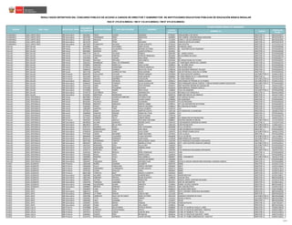CÓDIGO
MODULAR
NOMBRE I.E. CARGO
CÓDIGO DE
PLAZA
RESULTADOS DEFINITIVOS DEL CONCURSO PÚBLICO DE ACCESO A CARGOS DE DIRECTOR Y SUBDIRECTOR DE INSTITUCIONES EDUCATIVAS PÚBLICAS DE EDUCACIÓN BÁSICA REGULAR
RSG N° 279-2016-MINEDU / RM N° 316-2016-MINEDU / RM N° 679-2016-MINEDU
PLAZA DONDE RESULTÓ GANADOR
NOMBRESREGIÓN DRE / UGEL MODALIDAD / NIVEL
DOCUMENTO
DE IDENTIDAD
APELLIDO PATERNO APELLIDO MATERNO
CAJAMARCA UGEL SANTA CRUZ EBR Secundaria 28105851 PEREZ SUAREZ EDGARDO 0759167 VENCEDORES 2 DE MAYO DIRECTOR I.E. 06EV01623677
CAJAMARCA UGEL SANTA CRUZ EBR Secundaria 28107582 PARINANGO MERA SEBASTIAN 0494005 JOSE GABRIEL CONDORCANQUI NOGUERA DIRECTOR I.E. 06EV01623675
CAJAMARCA UGEL SANTA CRUZ EBR Secundaria 28114264 REQUEJO LEON JOEL 1112465 CESAR A. VALLEJO MENDOZA DIRECTOR I.E. 06EV01631991
CAJAMARCA UGEL SANTA CRUZ EBR Secundaria 28122570 SOLIS PEREZ SEGUNDO 1159466 HORACIO ZEVALLOS GAMEZ DIRECTOR I.E. 06EV01631976
CAJAMARCA UGEL SANTA CRUZ EBR Secundaria 29672025 PUMACAYO SALAZAR CESAR AUGUSTO 0759142 SAN AGUSTIN DIRECTOR I.E. 1172213311H2
CALLAO DRE CALLAO EBR Inicial 07542095 LEMA OLAVARRIA GABY CECILIA 0656793 94 MIGUEL GRAU DIRECTOR I.E. 07EV01635385
CALLAO DRE CALLAO EBR Inicial 08197355 MORENO VILLACORTA ROXANA VICTORIA 0659433 82 - PASTORCITOS DE OQUENDO DIRECTOR I.E. 07EV01635470
CALLAO DRE CALLAO EBR Inicial 09429602 MORENO LOPEZ GLADYS ESTRELLA 0631051 92 DIRECTOR I.E. 07EV01635469
CALLAO DRE CALLAO EBR Inicial 09617179 VELITA VILLALBA PAMELA 0656785 81 - JORGE CHAVEZ DIRECTOR I.E. 07EV01635384
CALLAO DRE CALLAO EBR Inicial 21121514 ESPINOZA PANTOJA PATRICIA FRANCISCA 0631002 80 LOS NIÑOS DE JESUS DIRECTOR I.E. 07EV01635378
CALLAO DRE CALLAO EBR Inicial 25414954 LARA LEGOAS ZOILA ROSA 0780585 101 DIRECTOR I.E. 07EV01635477
CALLAO DRE CALLAO EBR Inicial 25526562 BAYONA ANTUNEZ AIDA MIREYA 0631036 96 VIRGEN MARIA DE FATIMA DIRECTOR I.E. 07EV01635467
CALLAO DRE CALLAO EBR Inicial 25652552 MANRIQUE WEILL DE FERNANDEZ DIANA 0522664 77 SANTISIMA VIRGEN DEL CARMEN DIRECTOR I.E. 07EV01635376
CALLAO DRE CALLAO EBR Inicial 25700941 SANCHEZ MANCILLA AIDA JULISSA 0209023 65 - MI NIÑO JESUS DIRECTOR I.E. 07EV01635462
CALLAO DRE CALLAO EBR Inicial 25739116 IGLESIAS KUMAZONO PATRICIA ANGELICA 0781443 109 DIVINO JESUS DIRECTOR I.E. 07EV01635395
CALLAO DRE CALLAO EBR Inicial 25806232 BERECHE CORNEJO ROCIO DEL PILAR 0780528 103 EDUARDO MARQUEZ TALLEDO DIRECTOR I.E. 07EV01635476
CALLAO DRE CALLAO EBR Inicial 26672740 QUIROZ GUERRA DE PINO ROSA AURORA 0780619 100 VICTOR RAUL HAYA DE LA TORRE DIRECTOR I.E. 07EV01635394
CALLAO DRE CALLAO EBR Primaria 06283782 CAYLLAHUA CHUCARI FREDDY MANUEL 0207894 N° 5019 AUGUSTO CAZORLA SUB-DIRECTOR I.E. 321641213925
CALLAO DRE CALLAO EBR Primaria 25515185 MATOS VILLANUEVA JESUS MARTIN 0208462 N° 5003 VIRGEN DE LA I. CONCEPCION DIRECTOR I.E. 631331212922
CALLAO DRE CALLAO EBR Primaria 25836102 SALINAS MARIÑAS JACQUELINE 0207795 N° 5040 PEDRO RUIZ SUB-DIRECTOR I.E. 101242214926
CALLAO DRE CALLAO EBR Secundaria 09642331 ORTEGA ESPINOZA MARIA LOURDES 0583013 5049 EMMA DETTMANN DE GUTIERREZ SUB-DIRECTOR I.E. 621941215922
CALLAO DRE CALLAO EBR Secundaria 25496551 SANCHEZ D'ARRIGO SILVIA GUADALUPE 1493964 4010 HERMANOS RAFAEL SAMUEL Y EMILIO MOISES GOMEZ PAQUIYAURI SUB-DIRECTOR I.E. 07EV01632005
CALLAO DRE CALLAO EBR Secundaria 25537233 CANO GOMEZ EDITH ROXANA 0556472 5007 NUESTRA SEÐORA DE GUADALUPE DIRECTOR I.E. 141541213927
CALLAO DRE CALLAO EBR Secundaria 25701969 VERA PALOMINO EDUVINA 0536326 5048 MARISCAL RAMON CASTILLA DIRECTOR I.E. 131941212928
CALLAO DRE CALLAO EBR Secundaria 25735050 ACOSTA IBAÑEZ ROSA ELENA 1266840 5126 LOS JAZMINES SUB-DIRECTOR I.E. 07EV01632008
CALLAO DRE CALLAO EBR Secundaria 25749719 CASTAÑEDA MEJIA WASHINGTON 0522318 REPUBLICA DE VENEZUELA DIRECTOR I.E. 691541216928
CALLAO DRE CALLAO EBR Secundaria 25763591 MONTEZA RODRIGUEZ ANA MARIA 0659722 5080 SOR ANA DE LOS ANGELES DIRECTOR I.E. 161141711925
CALLAO UGEL VENTANILLA EBR Inicial 06079602 FRANCIA USURIN DE SABELINO VICTORIA PILAR 1268887 122 CARITAS FELICES DIRECTOR I.E. 111021221316
CALLAO UGEL VENTANILLA EBR Inicial 07509305 PUERTA VILCHEZ GUISETI MARIA 0780460 105 ALBORADA DIRECTOR I.E. 07EV01635497
CALLAO UGEL VENTANILLA EBR Inicial 08704491 PACHECO RAMOS ALEJANDRA 0555870 74 LOS PROCERES DIRECTOR I.E. 07EV01635418
CALLAO UGEL VENTANILLA EBR Inicial 09786360 MONTES MARQUEZ MIRTHA YSABEL 0780551 107 LOS PASTORCITOS DE FATIMA DIRECTOR I.E. 07EV01635423
CALLAO UGEL VENTANILLA EBR Inicial 10284301 PONCE ROJAS MIRTHA ANTONIA 0780643 99 CORAZON DE MARIA DIRECTOR I.E. 07EV01635424
CALLAO UGEL VENTANILLA EBR Inicial 21802093 SANCHEZ TORO HILDA LOURDES 0781476 110 DIRECTOR I.E. 07EV01635426
CALLAO UGEL VENTANILLA EBR Inicial 25579511 AMAU SALAZAR MARTHA CECILIA 1381136 123 VIRGEN DE LA ASUNCION DIRECTOR I.E. 181281217614
CALLAO UGEL VENTANILLA EBR Inicial 25689949 SANCHEZ MEDINA MARIA DEL PILAR 1382001 127 DIRECTOR I.E. 07EV01635441
CALLAO UGEL VENTANILLA EBR Inicial 25744423 ALBUJAR NUÑEZ SUSY GUILIANA 1704758 167 DIRECTOR I.E. 07EV01635478
CALLAO UGEL VENTANILLA EBR Inicial 25771657 CARRION TELLO LIZBETH ROCIO 1268846 121 ANGELITOS DE PACHACUTEC DIRECTOR I.E. 161921221312
CALLAO UGEL VENTANILLA EBR Primaria 19033187 CHAVEZ ANGULO FELICIANO APOLINAR 0488841 NUESTRA SEÐORA DE BELEN SUB-DIRECTOR I.E. 111121332310
CALLAO UGEL VENTANILLA EBR Secundaria 06548559 ALVARO QUINCHO MOISES DAVID 1381219 5128 SAGRADO CORAZON DE MARIA DIRECTOR I.E. 171531471310
CALLAO UGEL VENTANILLA EBR Secundaria 06678222 OSTOS DE LA CRUZ FELIPE 1381144 5130 PACHACUTEC SUB-DIRECTOR I.E. 111831425317
CALLAO UGEL VENTANILLA EBR Secundaria 07047417 GAMBOA RISGO JOSE JUSTIDIANO 0664698 VILLA LOS REYES SUB-DIRECTOR I.E. 131211428313
CALLAO UGEL VENTANILLA EBR Secundaria 07533222 BARRANZUELA YENQUE JOSE ISAIAS 1722230 5148 LAS BRISAS DE PACHACUTEC DIRECTOR I.E. 07EV01632023
CALLAO UGEL VENTANILLA EBR Secundaria 07569519 GONZALES CANO JULIO CESAR 1381375 5121 PEDRO PLANAS SILVA SUB-DIRECTOR I.E. 181261217619
CALLAO UGEL VENTANILLA EBR Secundaria 07970106 CARVO NAVARRO JENNY GIOVANA 1672633 5135 LA SALLE DIRECTOR I.E. 07EV01632020
CALLAO UGEL VENTANILLA EBR Secundaria 08468946 TENORIO CALDERON LUQUE ANTONIO 0664698 VILLA LOS REYES SUB-DIRECTOR I.E. 131211428311
CALLAO UGEL VENTANILLA EBR Secundaria 09231513 RAMOS GONZALES JUAN HUGO 1229558 5088 HEROES DEL PACIFICO SUB-DIRECTOR I.E. 07EV01632021
CALLAO UGEL VENTANILLA EBR Secundaria 09507269 VERAMENDI TAMAYO MELQUISEDEC ISAIAS 1381599 5123 FRANCISCO BOLOGNESI CERVANTES DIRECTOR I.E. 07EV01632014
CALLAO UGEL VENTANILLA EBR Secundaria 09640297 BRIZUELA LOPEZ MARIELLA PILAR 1640556 5077- JOSE FAUSTINO SANCHEZ CARRION SUB-DIRECTOR I.E. 07EV01632015
CALLAO UGEL VENTANILLA EBR Secundaria 10453541 RONDINEL SOSA ACLLA URPI 1382829 4021 SUB-DIRECTOR I.E. 07EV01632019
CALLAO UGEL VENTANILLA EBR Secundaria 17615375 ADRIANZEN RACCHUMI HERMES OSIRIS 1381987 5137 DIRECTOR I.E. 07EV01632011
CALLAO UGEL VENTANILLA EBR Secundaria 23265711 MOREYRA TORAL LUIS 1381599 5123 FRANCISCO BOLOGNESI CERVANTES SUB-DIRECTOR I.E. 181261217613
CALLAO UGEL VENTANILLA EBR Secundaria 25545331 ARCAYA ROSILLO PERCY OSWALDO 1641372 5149 DIRECTOR I.E. 07EV01632024
CALLAO UGEL VENTANILLA EBR Secundaria 25562182 ROJAS SOTO MARIA ELENA 1642016 5150 DIRECTOR I.E. 07EV01632022
CALLAO UGEL VENTANILLA EBR Secundaria 25600082 RAMIREZ AYALA ANA GABRIELA 0883967 5098 - KUMAMOTO SUB-DIRECTOR I.E. 181261217618
CALLAO UGEL VENTANILLA EBR Secundaria 26684513 DIAZ DIAZ JACINTO DECIDERIO 1381896 5138 DIRECTOR I.E. 07EV01623681
CALLAO UGEL VENTANILLA EBR Secundaria 31004597 CAMARGO MENA ANTONIO ELIAS 1438035 ESCUELA HOGAR COMUNITARIA REGIONAL SAGRADA FAMILIA DIRECTOR I.E. 07EV01623682
CUSCO UGEL ACOMAYO EBR Primaria 23826168 NUÑEZ HUAMAN ELIZABETH 0405795 50096 DIRECTOR I.E. 422201217616
CUSCO UGEL ACOMAYO EBR Primaria 23936446 PULLA PARIGUANA MARCO ANTONIO 0405605 50077 DIRECTOR I.E. 422221216619
CUSCO UGEL ACOMAYO EBR Primaria 24680190 FERNANDEZ CCORIMANYA GLORIA ASUNTA 0405373 50054 DIRECTOR I.E. 422291217613
CUSCO UGEL ACOMAYO EBR Primaria 24701261 CCANA CHALLCO VIDAL 0405662 50083 DIRECTOR I.E. 422261213614
CUSCO UGEL ACOMAYO EBR Primaria 80041308 TORDOYA BAEZ MAGDA ELIZABETH 0405464 50063 DIRECTOR I.E. 422281217617
CUSCO UGEL ACOMAYO EBR Secundaria 23820485 AGUIRRE GUTIERREZ GUMERCINDO 0481119 SIMON BOLIVAR DIRECTOR I.E. 422241218617
CUSCO UGEL ACOMAYO EBR Secundaria 23857026 SERRANO ORTEGA CESAR AUGUSTO 1408418 LAGUNA AZUL DIRECTOR I.E. 08EV01632033
CUSCO UGEL ACOMAYO EBR Secundaria 23983011 LETONA HUAMAN ERNESTINA 0621607 MIGUEL ANGEL HURTADO DELGADO DIRECTOR I.E. 422231217618
CUSCO UGEL ACOMAYO EBR Secundaria 24283744 TERRAZAS GAMARRA HECTOR 0932442 JOSE DE SAN MARTIN DIRECTOR I.E. 422281213611
CUSCO UGEL ACOMAYO EBR Secundaria 24463688 SOLORZANO QUISPE AMERICO 1534965 DANIEL ALCIDES CARRION DIRECTOR I.E. 08EV01632027
CUSCO UGEL ACOMAYO EBR Secundaria 24698697 BERRIOS APARICIO MARIO 0934216 SAN JUAN BAUTISTA DIRECTOR I.E. 422291213616
CUSCO UGEL ANTA EBR Inicial 24364870 LUNA PERALTA NANCY 0286054 36 DIVINO NINO JESUS DIRECTOR I.E. 426271818811
CUSCO UGEL ANTA EBR Secundaria 23862573 LIGAS NINA ALICIA 1459791 50737 CORONEL FRANCISCO BOLOGNESI DIRECTOR I.E. 08EV01632038
CUSCO UGEL ANTA EBR Secundaria 23869659 LA TORRE PINZON CARLOS ABEL 1321330 50140 DIRECTOR I.E. 08EV01632043
CUSCO UGEL ANTA EBR Secundaria 23929786 CARRASCO BACA VDA DE GARAY NORA VICTORIA 0931329 SAGRADO CORAZON DE JESUS SUB-DIRECTOR I.E. 08EV01623686
CUSCO UGEL ANTA EBR Secundaria 23939932 TTITO CAMILO HEBERT 1321322 50100 LA NAVAL SUB-DIRECTOR I.E. 08EV01623687
CUSCO UGEL ANTA EBR Secundaria 23960295 CRUZ HUAMAN RAUL 1323567 50138 DIRECTOR I.E. 08EV01632046
CUSCO UGEL ANTA EBR Secundaria 24366367 LENES BORDA YOBANA 0579268 CHINCHAYPUCYO DIRECTOR I.E. 426271812817
CUSCO UGEL ANTA EBR Secundaria 24392667 PUMA QUISPE JOEL ANGEL 1630631 501096 DIRECTOR I.E. 08EV01632042
CUSCO UGEL CALCA EBR Primaria 07449688 YEPEZ SALVATIERRA PATRICIA NIEVES 0406868 I.E.MX. N° 50199 DE HUALLA- LARES DIRECTOR I.E. 420281218018
CUSCO UGEL CALCA EBR Primaria 24470477 CURASCO CUSIYUPANQUI EMILIO 0406561 I.E.MX. N° 50176 DE SANTIAGO- YANATILE DIRECTOR I.E. 420241218017
CUSCO UGEL CALCA EBR Primaria 24470575 CHAVEZ LOAIZA JUAN DE DIOS 0406694 I.E.MX. N° 50189 DE TTIO- CALCA DIRECTOR I.E. 422221213013
CUSCO UGEL CALCA EBR Primaria 24484561 ZUNIGA PINO REYNALDO 0818526 I.E.MX. N° 501276 DE QUEUPAY- LARES DIRECTOR I.E. 420271215014
CUSCO UGEL CALCA EBR Primaria 25319751 HINOJOSA ESPINOZA JAVIER JUSTINO 0672006 I.E.MX. N° 51080 CONSEVIDAYOC- YANATILE DIRECTOR I.E. 420291216012
12/40
 