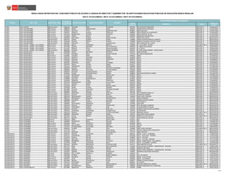 CÓDIGO
MODULAR
NOMBRE I.E. CARGO
CÓDIGO DE
PLAZA
RESULTADOS DEFINITIVOS DEL CONCURSO PÚBLICO DE ACCESO A CARGOS DE DIRECTOR Y SUBDIRECTOR DE INSTITUCIONES EDUCATIVAS PÚBLICAS DE EDUCACIÓN BÁSICA REGULAR
RSG N° 279-2016-MINEDU / RM N° 316-2016-MINEDU / RM N° 679-2016-MINEDU
PLAZA DONDE RESULTÓ GANADOR
NOMBRESREGIÓN DRE / UGEL MODALIDAD / NIVEL
DOCUMENTO
DE IDENTIDAD
APELLIDO PATERNO APELLIDO MATERNO
CUSCO UGEL PARURO EBR Secundaria 25062105 AGUIRRE RIOS VICENTINA 0621391 IES CRISTO REY RONDOCAN DIRECTOR I.E. 421284216511
CUSCO UGEL PAUCARTAMBO EBR Primaria 23888279 MAZA HIRPAHUANCA JUAN 0409243 50448 APOSTOL SANTIAGO DIRECTOR I.E. 421254210914
CUSCO UGEL PAUCARTAMBO EBR Primaria 23936201 AGUILAR TTITO SEBASTIAN TONY 0408955 50418 QOLLANA DIRECTOR I.E. 421294215910
CUSCO UGEL PAUCARTAMBO EBR Primaria 23955672 PERALTA LOAIZA DORA LUZ 0408930 50416 VIRGEN DE LAS MERCEDES DIRECTOR I.E. 421294218913
CUSCO UGEL PAUCARTAMBO EBR Primaria 24704726 BARBACHAN CHAMPI FEDERICO 0409003 50423 SENOR DE ACCHA DIRECTOR I.E. 421244210919
CUSCO UGEL PAUCARTAMBO EBR Primaria 25136550 PEREZ QUITO ALDO 0409359 50459 SAN JUAN BAUTISTA DIRECTOR I.E. 421224215914
CUSCO UGEL PAUCARTAMBO EBR Secundaria 23809296 MELENDEZ CARPIO GREDI GENARO 1347921 SEÑOR EXALTACION DIRECTOR I.E. 08EV01632225
CUSCO UGEL PAUCARTAMBO EBR Secundaria 23818743 APAZA GOMEZ JORGE 1396886 50446 VALENTIN PANIAGUA CORAZAO DIRECTOR I.E. 08EV01632224
CUSCO UGEL PAUCARTAMBO EBR Secundaria 23955448 QUISPE AYQUE CARLOS 1364900 SERAPIO CALDERON LAZO DE LA VEGA DIRECTOR I.E. 08EV01632229
CUSCO UGEL PAUCARTAMBO EBR Secundaria 24464381 VELAZCO PAZ JUANA FELICIA 1347970 INCA GARCILASO DE LA VEGA DIRECTOR I.E. 08EV01632228
CUSCO UGEL PICHARI - KIMBIRI - VILLA VIRGEN EBR Primaria 23971681 BACA QUIÑONES BERTHA 1200963 IE. LA VICTORIA - PICHARI SUB-DIRECTOR I.E. 428291815916
CUSCO UGEL PICHARI - KIMBIRI - VILLA VIRGEN EBR Primaria 24701304 QUISPE MAMANI FELIX FRANCISCO 0935569 IE. 38838 CCATUN RUMI DIRECTOR I.E. 426201819917
CUSCO UGEL PICHARI - KIMBIRI - VILLA VIRGEN EBR Primaria 24711697 QUISPE VILCA DAVID SALOMON 0935353 IE. N° 38776 DIRECTOR I.E. 424261813916
CUSCO UGEL PICHARI - KIMBIRI - VILLA VIRGEN EBR Secundaria 28604184 VARGAS LUNA EDGAR LEONARDO 0932921 IE. BARTOLOME HERRERA - PUERTO MAYO DIRECTOR I.E. 428261816915
CUSCO UGEL QUISPICANCHI EBR Inicial 23928008 UNDA BUSTINZA PATRICIA 0404152 NINO DE PRAGA DIRECTOR I.E. 427274812615
CUSCO UGEL QUISPICANCHI EBR Inicial 24714535 CACERES VELA ESTHER YOVANA 1575729 947 NUEVA GENERACION DIRECTOR I.E. 08EV01635595
CUSCO UGEL QUISPICANCHI EBR Primaria 02168001 VIVEROS NINA JUAN 0409623 50487 DIRECTOR I.E. 422234815614
CUSCO UGEL QUISPICANCHI EBR Primaria 23835232 ARROYO HUAMAN NORMA 0410084 50533 DIRECTOR I.E. 422214813611
CUSCO UGEL QUISPICANCHI EBR Primaria 23945535 SANCHO OBLITAS FERNANDO 0204974 50719 DIRECTOR I.E. 422204816612
CUSCO UGEL QUISPICANCHI EBR Primaria 23946490 MOLERO HUARCA ZITO 0205419 50766 DIRECTOR I.E. 422204810612
CUSCO UGEL QUISPICANCHI EBR Primaria 23959947 ESPINOZA ARIAS CLORINDA 0592428 50976 DIRECTOR I.E. 422234818611
CUSCO UGEL QUISPICANCHI EBR Primaria 23967395 ROJAS QUISPE NANCY 0410175 50542 DIRECTOR I.E. 422274817613
CUSCO UGEL QUISPICANCHI EBR Primaria 23972011 SARMIENTO LOYOLA RUBEN 0409680 50493 DIRECTOR I.E. 427224814618
CUSCO UGEL QUISPICANCHI EBR Primaria 23984798 QUISPE ZAPATA SOCRATES SATURNINO 0487124 50853 DIRECTOR I.E. 427234811612
CUSCO UGEL QUISPICANCHI EBR Primaria 23996812 RENDON CAHUANA LILIANA ROSBITA 0410050 50530 DIRECTOR I.E. 422224818619
CUSCO UGEL QUISPICANCHI EBR Primaria 24698750 CHACON HUANCACHOQUE WALDIR 0409813 50506 DIRECTOR I.E. 427234812612
CUSCO UGEL QUISPICANCHI EBR Primaria 24708161 LAURA CONDORCCAHUA ROGER 0409946 50519 SAN MARTIN DE PORRES DIRECTOR I.E. 422214817611
CUSCO UGEL QUISPICANCHI EBR Primaria 24712281 RODRIGUEZ CHOQUE SONIA LUISA 0409979 50522 DIRECTOR I.E. 427294812619
CUSCO UGEL QUISPICANCHI EBR Primaria 25180626 HUAMAN HUAMAN ESTEBAN 0776005 501227 DIRECTOR I.E. 422274810619
CUSCO UGEL QUISPICANCHI EBR Primaria 25198909 SALAZAR BARRIONUEVO SANDRO 0410001 50525 DIRECTOR I.E. 422274818610
CUSCO UGEL QUISPICANCHI EBR Primaria 25203050 BARRAZA CANO PRIMITIVO 0409953 50520 DIRECTOR I.E. 422264819611
CUSCO UGEL QUISPICANCHI EBR Primaria 25319740 MORMONTOY CAÑARI JULIO CESAR 0519793 50912 DIRECTOR I.E. 422264813617
CUSCO UGEL QUISPICANCHI EBR Primaria 25321077 ABARCA MORA VILMA 0409730 50498 DIRECTOR I.E. 422294816613
CUSCO UGEL QUISPICANCHI EBR Primaria 25326290 PINTO TAPIA MIGUEL ANGEL 0409516 50476 DIRECTOR I.E. 422214815613
CUSCO UGEL QUISPICANCHI EBR Primaria 25328798 RADO ZUNIGA WILBERT 0592451 50947 DIRECTOR I.E. 427284813613
CUSCO UGEL QUISPICANCHI EBR Primaria 30674890 CHAVEZ MARTINEZ LEONIDAS NICANOR 0409714 50496 DIRECTOR I.E. 422244815616
CUSCO UGEL QUISPICANCHI EBR Primaria 40290455 QUISPE PACCHA DELIA 0410142 50539 DIRECTOR I.E. 427294812618
CUSCO UGEL QUISPICANCHI EBR Secundaria 23809592 MARTINEZ MERMA JOSE LUIS 1395706 APU CHOQQUECHANCA F.H. DIRECTOR I.E. 08EV01632246
CUSCO UGEL QUISPICANCHI EBR Secundaria 23830316 QUISPE ALAGON EMILIO 1457340 VIRGEN DEL ROSARIO DIRECTOR I.E. 08EV01632245
CUSCO UGEL QUISPICANCHI EBR Secundaria 23855558 BUSTAMANTE GARCIA EULOGIO 1395656 INKA TUPAC YUPANQUI DIRECTOR I.E. 08EV01632241
CUSCO UGEL QUISPICANCHI EBR Secundaria 23860113 RODRIGUEZ MAMANI MAYBELI BETTY 1377241 SANTO DOMINGO DIRECTOR I.E. 08EV01632260
CUSCO UGEL QUISPICANCHI EBR Secundaria 23863068 VALENCIA CCORI CLAUDIO 1395698 ANDRES AVELINO CACERES DIRECTOR I.E. 08EV01632239
CUSCO UGEL QUISPICANCHI EBR Secundaria 23895249 DEZA LIMACHI MARUJA 1343854 JUAN PABLO II DIRECTOR I.E. 08EV01623702
CUSCO UGEL QUISPICANCHI EBR Secundaria 23896662 KCACHAINCA MENDOZA ALEJO 1397900 SAN JORGE DIRECTOR I.E. 08EV01632261
CUSCO UGEL QUISPICANCHI EBR Secundaria 23929210 PACCHA MIRANO PEDRO SIXTO 1395680 JOSE ABELARDO QUIÑONES DIRECTOR I.E. 08EV01632259
CUSCO UGEL QUISPICANCHI EBR Secundaria 23945529 FERNANDEZ GARCIA JOSE 1397959 LUIS NAVARRETE LECHUGA DIRECTOR I.E. 08EV01632238
CUSCO UGEL QUISPICANCHI EBR Secundaria 23961483 CHICATA TORRES JOSE LUIS 1395672 GENERAL JUAN VELASCO ALVARADO DIRECTOR I.E. 08EV01632249
CUSCO UGEL QUISPICANCHI EBR Secundaria 23994276 CARDENAS CONTRERAS CARMEN ROSA 1397926 HUARAHUARA DIRECTOR I.E. 08EV01623705
CUSCO UGEL QUISPICANCHI EBR Secundaria 24391139 GARCIA DURAND LESTER ALGUEMIRO 0233106 MARIANO SANTOS SUB-DIRECTOR I.E. 08EV01632258
CUSCO UGEL QUISPICANCHI EBR Secundaria 24884999 MAQUERA HILARIO ISIDRO 1343722 JOSE MARIA GARCIA GARCIA DIRECTOR I.E. 08EV01632256
CUSCO UGEL QUISPICANCHI EBR Secundaria 29474183 VALLE PRIETO EVA ROSA 0592485 SEÑOR DE CCOYLLOR RITTY SUB-DIRECTOR I.E. 08EV01632248
CUSCO UGEL QUISPICANCHI EBR Secundaria 29591773 QUISPE - CRISOLOGO 1325547 JAVIER PEREZ DE CUELLAR DIRECTOR I.E. 08EV01632255
CUSCO UGEL URUBAMBA EBR Inicial 23976510 NINA GONZALES SOFIA JUANA 0731877 264 DIRECTOR I.E. 427254815819
CUSCO UGEL URUBAMBA EBR Inicial 23980858 RODRIGUEZ BACA MELINA 1398726 707 DIRECTOR I.E. 429264811818
CUSCO UGEL URUBAMBA EBR Primaria 23949503 IRURI QUISPILLO SERAFIN 0410696 50597 DIRECTOR I.E. 427254815812
CUSCO UGEL URUBAMBA EBR Primaria 25304920 VILLALOBOS YUPANQUI SIMON 0775619 501223 DIRECTOR I.E. 429274818819
CUSCO UGEL URUBAMBA EBR Primaria 25311873 CHOQUENAIRA CCAHUANA ROLANDO 0410928 50621 DIRECTOR I.E. 429254816815
CUSCO UGEL URUBAMBA EBR Secundaria 23989126 FLORES KJURO FELIX 0236489 INKA TUPAQ YUPANQUI SUB-DIRECTOR I.E. 08EV01632263
CUSCO UGEL URUBAMBA EBR Secundaria 24717239 CUSI TIMPO JOSE CARLOS 0931758 MATEO PUMACCAHUA CHIHUANTITO DIRECTOR I.E. 08EV01632262
CUSCO UGEL URUBAMBA EBR Secundaria 25321146 MAMANI AYMA HILDA BEATRIZ 1377415 50601 ANCCOTO DIRECTOR I.E. 08EV01632267
HUANCAVELICA UGEL ACOBAMBA EBR Primaria 23204145 QUISPE CALDERON SILVESTRE 0600742 36420 - LLACCE - ACOBAMBA. DIRECTOR I.E. 11F9813012B3
HUANCAVELICA UGEL ACOBAMBA EBR Primaria 23261417 CONTRERAS SIERRA JUSTO 0430108 36177 - PUCA CRUZ - ROSARIO. DIRECTOR I.E. 11F3413323B1
HUANCAVELICA UGEL ACOBAMBA EBR Primaria 23270326 CENCIA QUISPE SOFIA 0430090 36170 - PAUCARA. DIRECTOR I.E. 11F7313133B2
HUANCAVELICA UGEL ACOBAMBA EBR Primaria 23560573 MALLQUI QUISPE NANCY 0430199 36211 - LLIPLLINA - ROSARIO. DIRECTOR I.E. 11F1713313B4
HUANCAVELICA UGEL ACOBAMBA EBR Primaria 28260898 MANRIQUE PERLACIOS LUIS RAUL 0420422 36165 - POMACANCHA - CAJA ESPIRITU. DIRECTOR I.E. 11F2313213B6
HUANCAVELICA UGEL ACOBAMBA EBR Primaria 42143783 TORRE CALDERON FELIX 0471417 36376 - AUQUIMBRA - ROSARIO. DIRECTOR I.E. 11F2813313B4
HUANCAVELICA UGEL ACOBAMBA EBR Secundaria 19813016 RIVEROS REGINALDO CRISTIAN JAVIER 0421271 SAN FRANCISCO DE ASIS SUB-DIRECTOR I.E. 09EV01632272
HUANCAVELICA UGEL ACOBAMBA EBR Secundaria 20017754 RIOS CANCHARI EDITH MARLENE 1245182 JUAN VELASCO ALVARADO - PAMPAPUQUIO - PAUCARA. DIRECTOR I.E. 11I3814113B7
HUANCAVELICA UGEL ACOBAMBA EBR Secundaria 23213621 PARI CONTRERAS SERGIO 1629807 GERMAN CARO RIOS DIRECTOR I.E. 09EV01632278
HUANCAVELICA UGEL ACOBAMBA EBR Secundaria 23266400 RAMOS CHANCHA EDGAR 1058288 MIGUEL GRAU SEMINARIO - TINQUERCCASA - PAUCARA. DIRECTOR I.E. 11G3214113B7
HUANCAVELICA UGEL ACOBAMBA EBR Secundaria 23378792 MOORE AUCCAPIÑA WENCESLAO 1402841 FRANCISCO BOLOGNESI CERVANTES DIRECTOR I.E. 09EV01632284
HUANCAVELICA UGEL ANGARAES EBR Inicial 20039816 DE LA TORRE ZORRILLA CARMEN 1403419 37 DIRECTOR I.E. 11I3910413C2
HUANCAVELICA UGEL ANGARAES EBR Inicial 23464766 VARGAS TICLLA NEREA CARMELA 0428169 128 - BELLAVISTA DIRECTOR I.E. 11G2312413C6
HUANCAVELICA UGEL ANGARAES EBR Primaria 23269208 HUAMAN QUISPE MARINO 0801985 36686 - CCOCHACCASA DIRECTOR I.E. 11H0213713C9
HUANCAVELICA UGEL ANGARAES EBR Primaria 23463975 CURI QUISPE JULIO 0420653 36225 - JULCAMARCA DIRECTOR I.E. 11H5713913C3
HUANCAVELICA UGEL ANGARAES EBR Secundaria 06556289 BILBAO VALENZUELA HUGO 0508077 ANDRES AVELINO CACERES DIRECTOR I.E. 11I3314114C0
HUANCAVELICA UGEL ANGARAES EBR Secundaria 23267218 PALOMINO HILARIO JOSE 0802041 1 DE MAYO DIRECTOR I.E. 11I4014713C8
HUANCAVELICA UGEL ANGARAES EBR Secundaria 23272043 VELARDE RICO EDGAR MARCIAL 0600783 NUESTRA SEÑORA DEL CARMEN SUB-DIRECTOR I.E. 09EV01632291
HUANCAVELICA UGEL ANGARAES EBR Secundaria 23464046 HUAMANYALLI ESPEZA RIGOBERTO 1380286 ALBERTO BENAVIDES DE LA QUINTANA DIRECTOR I.E. 09EV01632289
HUANCAVELICA UGEL CASTROVIRREYNA EBR Primaria 06170859 BASALDUA MOREYRA IDA EDITH 1105345 22088 DIRECTOR I.E. 1185G13611D4
14/40
 